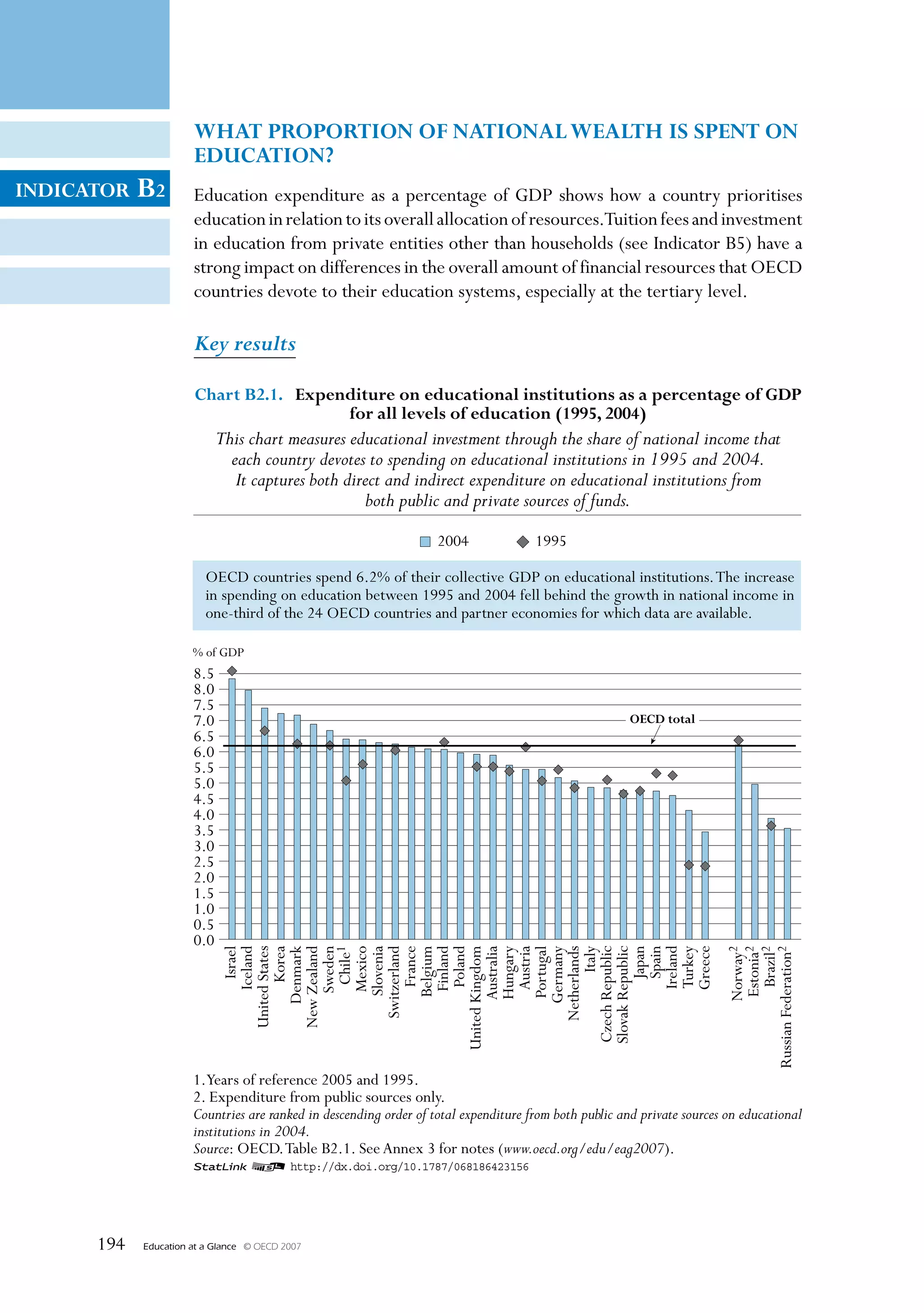 WHAT PROPORTION OF NATIONAL WEALTH IS SPENT ON
                       EDUCATION?
INDICATOR   B2         Education expenditure as a percentage of GDP shows how a country prioritises
                       education in relation to its overall allocation of resources.Tuition fees and investment
                       in education from private entities other than households (see Indicator B5) have a
                       strong impact on differences in the overall amount of financial resources that OECD
                       countries devote to their education systems, especially at the tertiary level.

                       Key results

                       Chart B2.1. Expenditure on educational institutions as a percentage of GDP
                                        for all levels of education (1995, 2004)
                             This chart measures educational investment through the share of national income that
                               each country devotes to spending on educational institutions in 1995 and 2004.
                                It captures both direct and indirect expenditure on educational institutions from
                                                     both public and private sources of funds.
                                                                    2004              1995

                         OECD countries spend 6.2% of their collective GDP on educational institutions. The increase
                         in spending on education between 1995 and 2004 fell behind the growth in national income in
                         one-third of the 24 OECD countries and partner economies for which data are available.

                      % of GDP
                       8.5
                       8.0
                       7.5
                       7.0                                                                              OECD total
                       6.5
                       6.0
                       5.5
                       5.0
                       4.5
                       4.0
                       3.5
                       3.0
                       2.5
                       2.0
                       1.5
                       1.0
                       0.5
                       0.0
                                 United States




                                       Ireland
                                       Greece
                             United Kingdom




                                                                                                                         Russian Federation2
                                         Israel
                                       Iceland
                                         Korea
                                    Denmark
                                 New Zealand
                                      Sweden
                                        Chile1
                                       Mexico
                                      Slovenia
                                  Switzerland
                                        France
                                     Belgium
                                       Finland
                                        Poland
                                     Australia
                                     Hungary
                                       Austria
                                     Portugal
                                    Germany
                                  Netherlands
                              Czech Republic
                              Slovak Republic




                                                                                                                                    Estonia2
                                          Italy

                                         Japan
                                         Spain
                                       Turkey

                                                                                                                                   Norway2
                                                                                                                                     Brazil2




                       1.Years of reference 2005 and 1995.
                       2. Expenditure from public sources only.
                       Countries are ranked in descending order of total expenditure from both public and private sources on educational
                       institutions in 2004.
                       Source: OECD. Table B2.1. See Annex 3 for notes (www.oecd.org/edu/eag2007).
                      1 2 http://dx.doi.org/10.1787/068186423156




      194   Education at a Glance   © OECD 2007
 