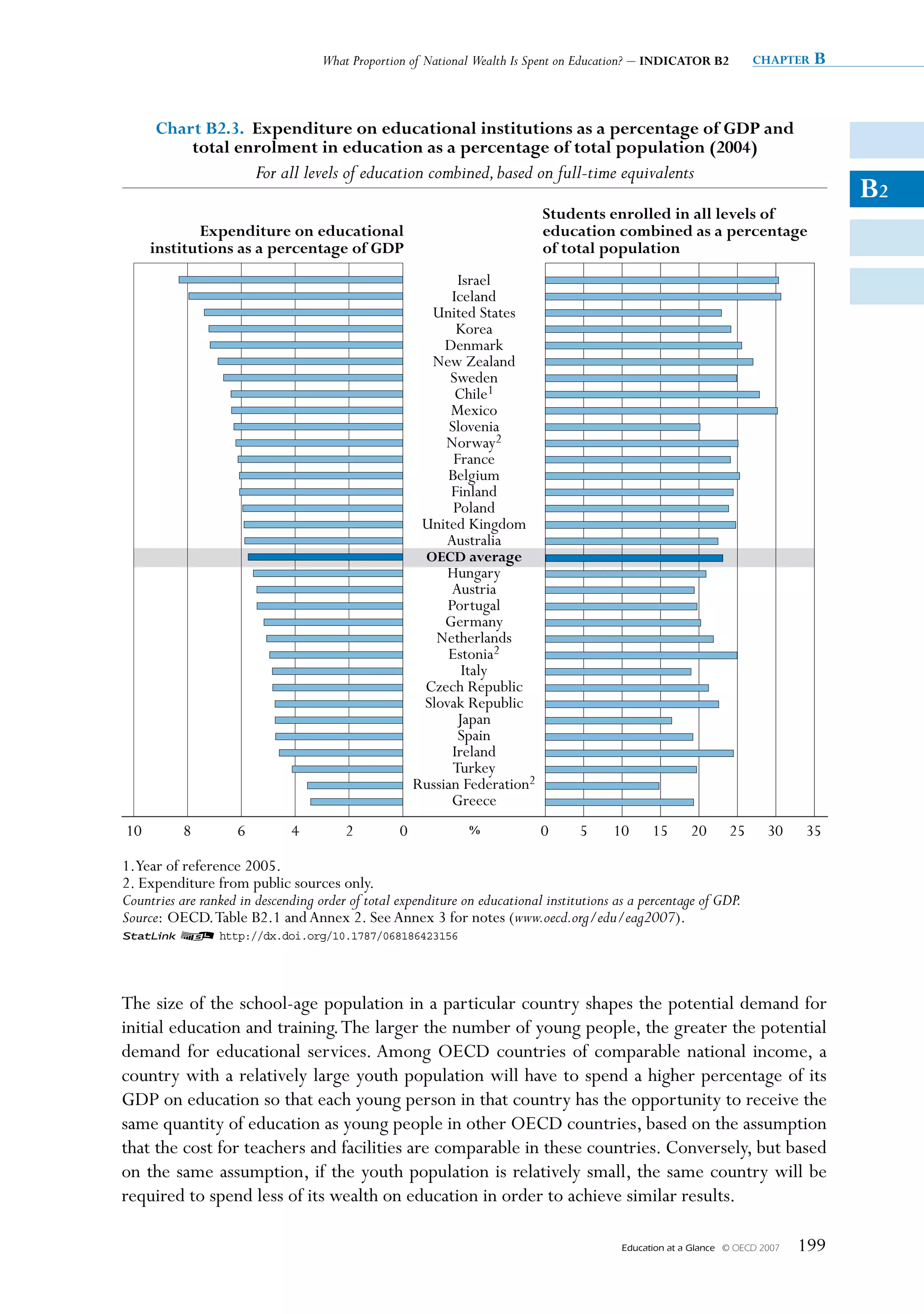 What Proportion of National Wealth Is Spent on Education? – INDICATOR B2            chapter   B


      Chart B2.3. Expenditure on educational institutions as a percentage of GDP and
          total enrolment in education as a percentage of total population (2004)
                         For all levels of education combined, based on full-time equivalents
                                                                                                                                       B2
                                                                            Students enrolled in all levels of
            Expenditure on educational                                      education combined as a percentage
     institutions as a percentage of GDP                                    of total population
                                                              Israel
                                                            Iceland
                                                        United States
                                                              Korea
                                                           Denmark
                                                        New Zealand
                                                            Sweden
                                                             Chile1
                                                            Mexico
                                                            Slovenia
                                                           Norway2
                                                             France
                                                           Belgium
                                                            Finland
                                                             Poland
                                                       United Kingdom
                                                           Australia
                                                       OECD average
                                                           Hungary
                                                            Austria
                                                           Portugal
                                                           Germany
                                                         Netherlands
                                                           Estonia2
                                                               Italy
                                                       Czech Republic
                                                       Slovak Republic
                                                              Japan
                                                              Spain
                                                             Ireland
                                                             Turkey
                                                      Russian Federation2
                                                            Greece
10         8         6        4         2         0            %            0      5     10      15       20      25       30    35

1.Year of reference 2005.
2. Expenditure from public sources only.
Countries are ranked in descending order of total expenditure on educational institutions as a percentage of GDP.
Source: OECD. Table B2.1 and Annex 2. See Annex 3 for notes (www.oecd.org/edu/eag2007).
1 2 http://dx.doi.org/10.1787/068186423156




The size of the school-age population in a particular country shapes the potential demand for
initial education and training. The larger the number of young people, the greater the potential
demand for educational services. Among OECD countries of comparable national income, a
country with a relatively large youth population will have to spend a higher percentage of its
GDP on education so that each young person in that country has the opportunity to receive the
same quantity of education as young people in other OECD countries, based on the assumption
that the cost for teachers and facilities are comparable in these countries. Conversely, but based
on the same assumption, if the youth population is relatively small, the same country will be
required to spend less of its wealth on education in order to achieve similar results.

                                                                                           Education at a Glance   © OECD 2007   199
 
