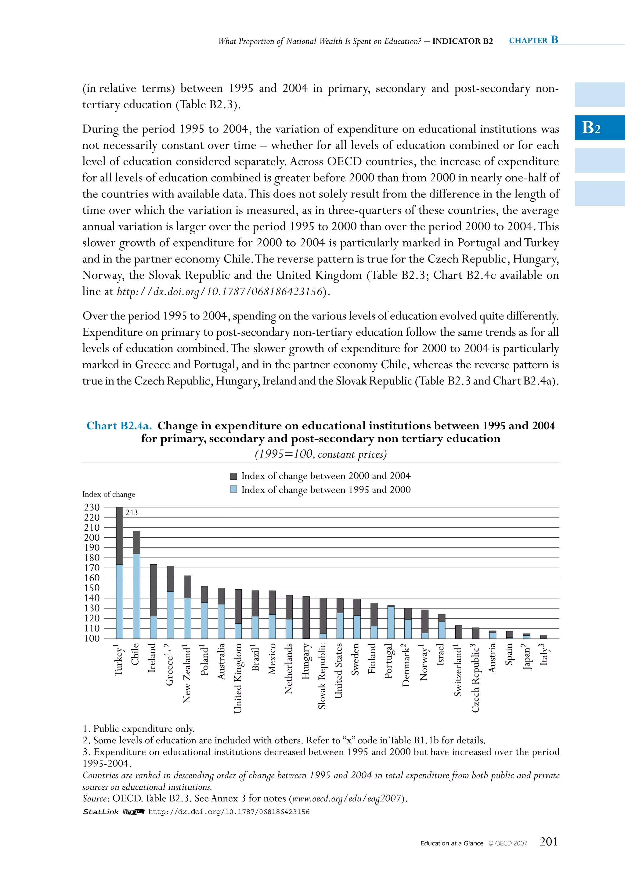 What Proportion of National Wealth Is Spent on Education? – INDICATOR B2                          chapter            B


(in relative terms) between 1995 and 2004 in primary, secondary and post-secondary non-
tertiary education (Table B2.3).
During the period 1995 to 2004, the variation of expenditure on educational institutions was                                                                                    B2
not necessarily constant over time – whether for all levels of education combined or for each
level of education considered separately. Across OECD countries, the increase of expenditure
for all levels of education combined is greater before 2000 than from 2000 in nearly one-half of
the countries with available data. This does not solely result from the difference in the length of
time over which the variation is measured, as in three-quarters of these countries, the average
annual variation is larger over the period 1995 to 2000 than over the period 2000 to 2004. This
slower growth of expenditure for 2000 to 2004 is particularly marked in Portugal and Turkey
and in the partner economy Chile. The reverse pattern is true for the Czech Republic, Hungary,
Norway, the Slovak Republic and the United Kingdom (Table B2.3; Chart B2.4c available on
line at http://dx.doi.org/10.1787/068186423156).
Over the period 1995 to 2004, spending on the various levels of education evolved quite differently.
Expenditure on primary to post-secondary non-tertiary education follow the same trends as for all
levels of education combined. The slower growth of expenditure for 2000 to 2004 is particularly
marked in Greece and Portugal, and in the partner economy Chile, whereas the reverse pattern is
true in the Czech Republic, Hungary, Ireland and the Slovak Republic (Table B2.3 and Chart B2.4a).


 Chart B2.4a. Change in expenditure on educational institutions between 1995 and 2004
           for primary, secondary and post-secondary non tertiary education
                                                                   (1995=100, constant prices)
                                                              Index of change between 2000 and 2004
Index of change                                               Index of change between 1995 and 2000
230         243
220
210
200
190
180
170
160
150
140
130
120
110
100
         Ireland




                                                                      United States
                    Greece1, 2




                                                United Kingdom




                                                                                                                                            Czech Republic3
        Turkey1
           Chile



                                 New Zealand1
                                                        Poland1
                                                       Australia

                                                                            Brazil1
                                                                           Mexico
                                                                       Netherlands

                                                                   Slovak Republic
                                                                          Hungary



                                                                           Sweden
                                                                           Finland
                                                                          Portugal
                                                                                                      Denmark2
                                                                                                                 Norway1
                                                                                                                    Israel
                                                                                                                             Switzerland1

                                                                                                                                                    Austria
                                                                                                                                                     Spain
                                                                                                                                                              Japan2
                                                                                                                                                                       Italy3




1. Public expenditure only.
2. Some levels of education are included with others. Refer to “x” code in Table B1.1b for details.
3. Expenditure on educational institutions decreased between 1995 and 2000 but have increased over the period
1995-2004.
Countries are ranked in descending order of change between 1995 and 2004 in total expenditure from both public and private
sources on educational institutions.
Source: OECD. Table B2.3. See Annex 3 for notes (www.oecd.org/edu/eag2007).
1 2 http://dx.doi.org/10.1787/068186423156


                                                                                                                  Education at a Glance   © OECD 2007                   201
 