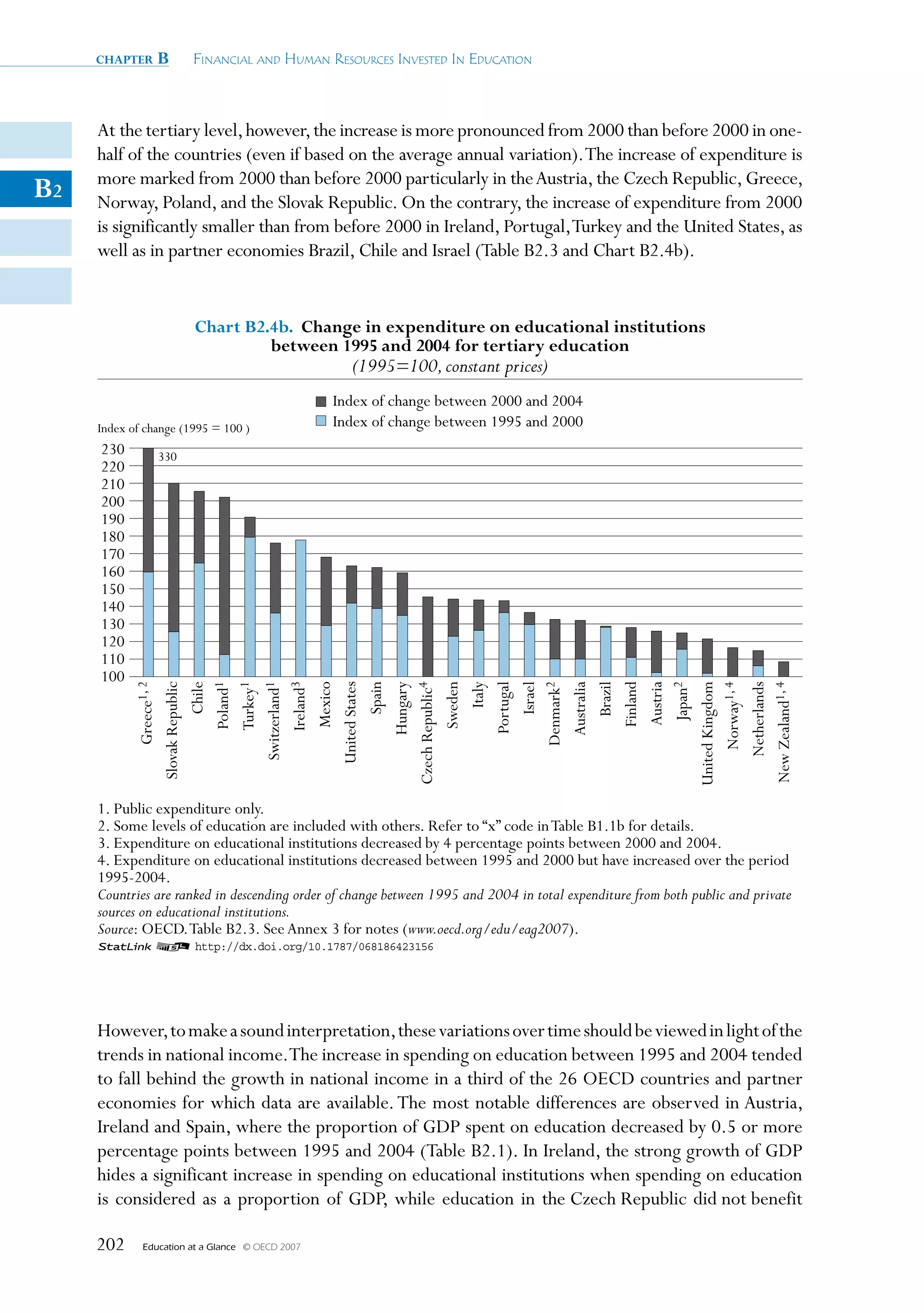 chapter    B       Financial and Human ResouRces invested in education



     At the tertiary level, however, the increase is more pronounced from 2000 than before 2000 in one-
     half of the countries (even if based on the average annual variation). The increase of expenditure is
     more marked from 2000 than before 2000 particularly in the Austria, the Czech Republic, Greece,
B2   Norway, Poland, and the Slovak Republic. On the contrary, the increase of expenditure from 2000
     is significantly smaller than from before 2000 in Ireland, Portugal, Turkey and the United States, as
     well as in partner economies Brazil, Chile and Israel (Table B2.3 and Chart B2.4b).


                        Chart B2.4b. Change in expenditure on educational institutions
                                 between 1995 and 2004 for tertiary education
                                                     (1995=100, constant prices)
                                                   Index of change between 2000 and 2004
     Index of change (1995 = 100 )                 Index of change between 1995 and 2000
     230        330
     220
     210
     200
     190
     180
     170
     160
     150
     140
     130
     120
     110
     100
                United States




            United Kingdom
                  Greece1, 2
             Slovak Republic
                        Chile
                     Poland1
                     Turkey1
                Switzerland1
                     Ireland3
                      Mexico




            Czech Republic4
                        Spain
                    Hungary

                     Sweden
                         Italy
                    Portugal
                        Israel
                  Denmark2
                    Australia
                        Brazil
                      Finland
                      Austria
                       Japan2

                  Norway1, 4
                 Netherlands
            New Zealand1, 4
     1. Public expenditure only.
     2. Some levels of education are included with others. Refer to “x” code in Table B1.1b for details.
     3. Expenditure on educational institutions decreased by 4 percentage points between 2000 and 2004.
     4. Expenditure on educational institutions decreased between 1995 and 2000 but have increased over the period
     1995-2004.
     Countries are ranked in descending order of change between 1995 and 2004 in total expenditure from both public and private
     sources on educational institutions.
     Source: OECD. Table B2.3. See Annex 3 for notes (www.oecd.org/edu/eag2007).
     1 2 http://dx.doi.org/10.1787/068186423156




     However, to make a sound interpretation, these variations over time should be viewed in light of the
     trends in national income.The increase in spending on education between 1995 and 2004 tended
     to fall behind the growth in national income in a third of the 26 OECD countries and partner
     economies for which data are available. The most notable differences are observed in Austria,
     Ireland and Spain, where the proportion of GDP spent on education decreased by 0.5 or more
     percentage points between 1995 and 2004 (Table B2.1). In Ireland, the strong growth of GDP
     hides a significant increase in spending on educational institutions when spending on education
     is considered as a proportion of GDP, while education in the Czech Republic did not benefit

     202     Education at a Glance   © OECD 2007
 
