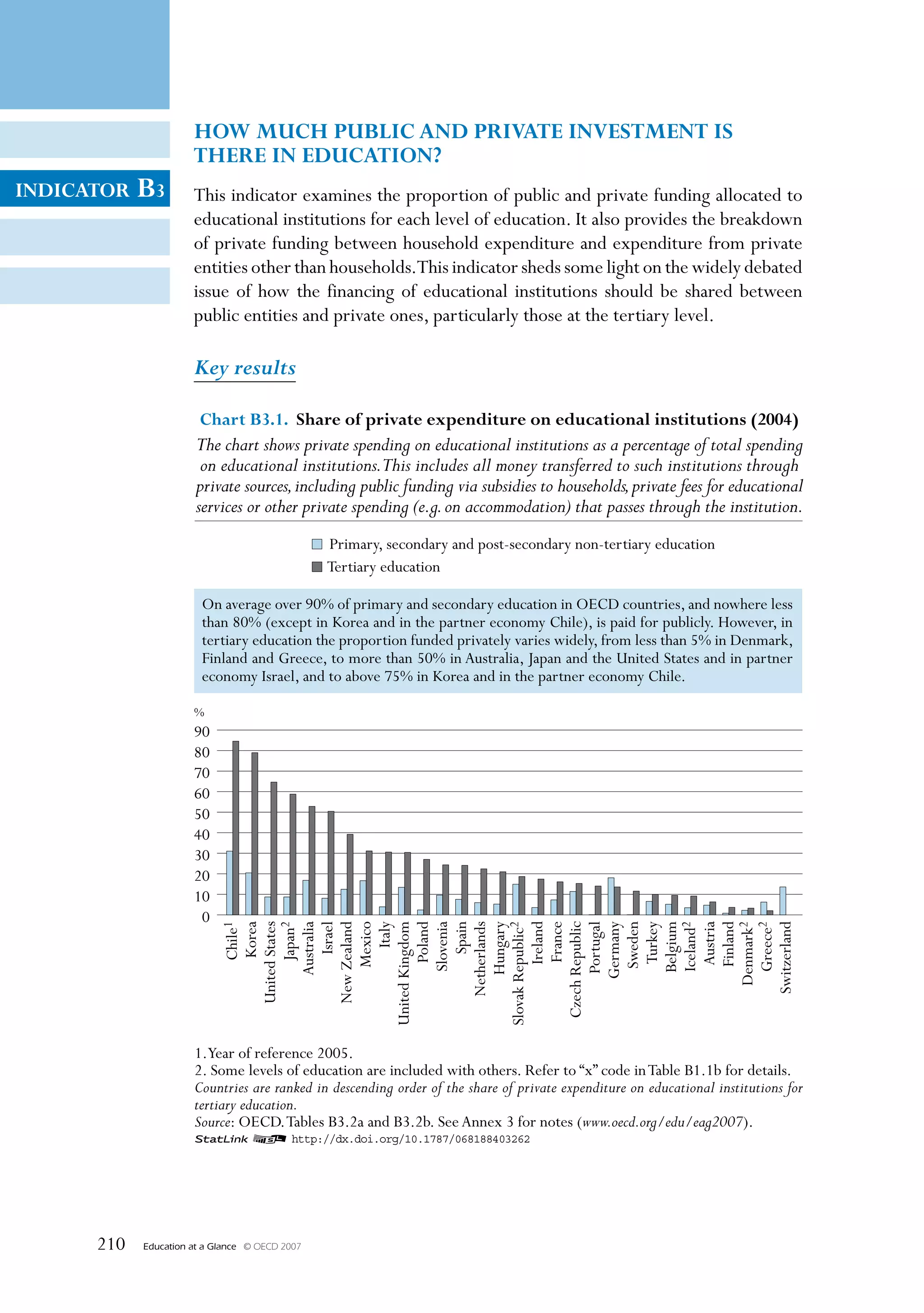 HOW MUCH PUBLIC AND PRIVATE INVESTMENT IS
                       THERE IN EDUCATION?
INDICATOR   B3         This indicator examines the proportion of public and private funding allocated to
                       educational institutions for each level of education. It also provides the breakdown
                       of private funding between household expenditure and expenditure from private
                       entities other than households.This indicator sheds some light on the widely debated
                       issue of how the financing of educational institutions should be shared between
                       public entities and private ones, particularly those at the tertiary level.

                       Key results

                        Chart B3.1. Share of private expenditure on educational institutions (2004)
                       The chart shows private spending on educational institutions as a percentage of total spending
                        on educational institutions.This includes all money transferred to such institutions through
                       private sources, including public funding via subsidies to households, private fees for educational
                       services or other private spending (e.g. on accommodation) that passes through the institution.
                                                  Primary, secondary and post-secondary non-tertiary education
                                                  Tertiary education

                        On average over 90% of primary and secondary education in OECD countries, and nowhere less
                        than 80% (except in Korea and in the partner economy Chile), is paid for publicly. However, in
                        tertiary education the proportion funded privately varies widely, from less than 5% in Denmark,
                        Finland and Greece, to more than 50% in Australia, Japan and the United States and in partner
                        economy Israel, and to above 75% in Korea and in the partner economy Chile.

                       %
                       90
                       80
                       70
                       60
                       50
                       40
                       30
                       20
                       10
                        0
                                United States




                                       Ireland
                             United Kingdom
                                        Chile1
                                         Korea

                                        Japan2
                                     Australia
                                         Israel
                                New Zealand
                                      Mexico
                                          Italy

                                       Poland
                                     Slovenia
                                         Spain
                                  Netherlands

                             Slovak Republic2
                                     Hungary


                                       France
                              Czech Republic
                                     Portugal
                                    Germany
                                      Sweden


                                     Iceland2
                                       Turkey
                                     Belgium

                                      Austria
                                      Finland
                                   Denmark2
                                     Greece2
                                  Switzerland




                       1.Year of reference 2005.
                       2. Some levels of education are included with others. Refer to “x” code in Table B1.1b for details.
                       Countries are ranked in descending order of the share of private expenditure on educational institutions for
                       tertiary education.
                       Source: OECD. Tables B3.2a and B3.2b. See Annex 3 for notes (www.oecd.org/edu/eag2007).
                       1 2 http://dx.doi.org/10.1787/068188403262




      210   Education at a Glance   © OECD 2007
 