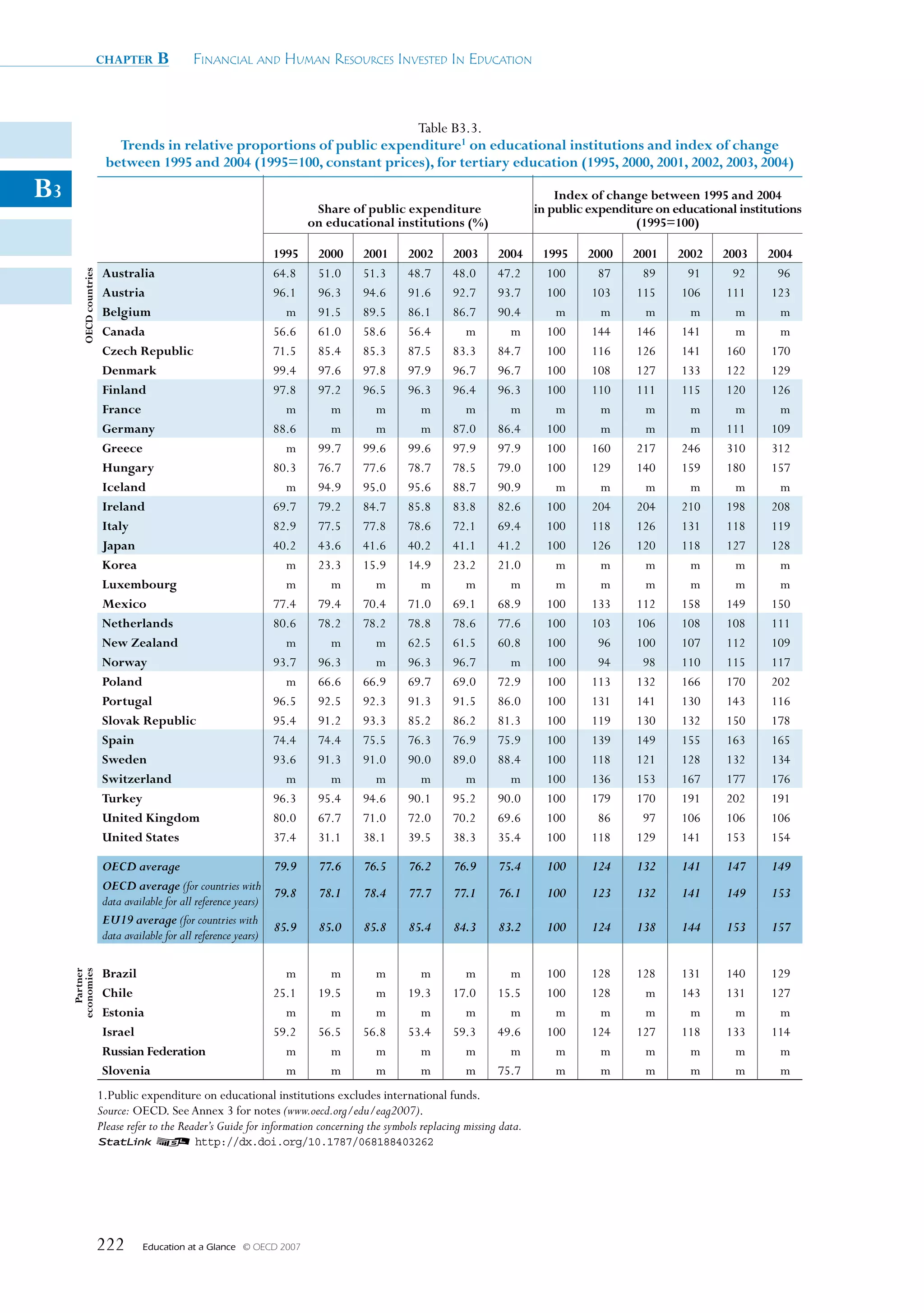 chapter      B       Financial and Human ResouRces invested in education



                                                                           Table B3.3.
                             Trends in relative proportions of public expenditure1 on educational institutions and index of change
                           between 1995 and 2004 (1995=100, constant prices), for tertiary education (1995, 2000, 2001, 2002, 2003, 2004)
B3                                                                                                                                Index of change between 1995 and 2004
                                                                           Share of public expenditure                        in public expenditure on educational institutions
                                                                          on educational institutions (%)                                       (1995=100)

                                                                  1995      2000      2001      2002       2003      2004      1995    2000     2001    2002    2003    2004
                           Australia                              64.8      51.0      51.3      48.7       48.0      47.2       100      87       89      91      92      96
         OECD countries




                           Austria                                96.1      96.3      94.6      91.6       92.7      93.7       100     103      115     106     111     123
                           Belgium                                  m       91.5      89.5      86.1       86.7      90.4        m       m        m       m       m       m
                           Canada                                 56.6      61.0      58.6      56.4         m         m        100     144      146     141      m       m
                           Czech Republic                         71.5      85.4      85.3      87.5       83.3      84.7       100     116      126     141     160     170
                           Denmark                                99.4      97.6      97.8      97.9       96.7      96.7       100     108      127     133     122     129
                           Finland                                97.8      97.2      96.5      96.3       96.4      96.3       100     110      111     115     120     126
                           France                                   m         m         m         m          m         m         m       m        m       m       m       m
                           Germany                                88.6        m         m         m        87.0      86.4       100      m        m       m      111     109
                           Greece                                   m       99.7      99.6      99.6       97.9      97.9       100     160      217     246     310     312
                           Hungary                                80.3      76.7      77.6      78.7       78.5      79.0       100     129      140     159     180     157
                           Iceland                                  m       94.9      95.0      95.6       88.7      90.9        m       m        m       m       m       m
                           Ireland                                69.7      79.2      84.7      85.8       83.8      82.6       100     204      204     210     198     208
                           Italy                                  82.9      77.5      77.8      78.6       72.1      69.4       100     118      126     131     118     119
                           Japan                                  40.2      43.6      41.6      40.2       41.1      41.2       100     126      120     118     127     128
                           Korea                                    m       23.3      15.9      14.9       23.2      21.0        m       m        m       m       m       m
                           Luxembourg                               m         m         m         m          m         m         m       m        m       m       m       m
                           Mexico                                 77.4      79.4      70.4      71.0       69.1      68.9       100     133      112     158     149     150
                           Netherlands                            80.6      78.2      78.2      78.8       78.6      77.6       100     103      106     108     108     111
                           New Zealand                              m         m         m       62.5       61.5      60.8       100      96      100     107     112     109
                           Norway                                 93.7      96.3        m       96.3       96.7        m        100      94       98     110     115     117
                           Poland                                   m       66.6      66.9      69.7       69.0      72.9       100     113      132     166     170     202
                           Portugal                               96.5      92.5      92.3      91.3       91.5      86.0       100     131      141     130     143     116
                           Slovak Republic                        95.4      91.2      93.3      85.2       86.2      81.3       100     119      130     132     150     178
                           Spain                                  74.4      74.4      75.5      76.3       76.9      75.9       100     139      149     155     163     165
                           Sweden                                 93.6      91.3      91.0      90.0       89.0      88.4       100     118      121     128     132     134
                           Switzerland                              m         m         m         m          m         m        100     136      153     167     177     176
                           Turkey                                 96.3      95.4      94.6      90.1       95.2      90.0       100     179      170     191     202     191
                           United Kingdom                         80.0      67.7      71.0      72.0       70.2      69.6       100      86       97     106     106     106
                           United States                          37.4      31.1      38.1      39.5       38.3      35.4       100     118      129     141     153     154

                           OECD average                            79.9     77.6      76.5       76.2      76.9      75.4       100     124     132      141     147     149
                           OECD average (for countries with
                                                                   79.8     78.1      78.4       77.7      77.1      76.1       100     123     132      141     149     153
                           data available for all reference years)
                           EU19 average (for countries with
                                                                   85.9     85.0      85.8       85.4      84.3      83.2       100     124     138      144     153     157
                           data available for all reference years)

                           Brazil                                   m         m         m         m          m         m        100     128     128      131     140     129
        Partner
     economies




                           Chile                                  25.1      19.5        m       19.3       17.0      15.5       100     128      m       143     131     127
                           Estonia                                  m         m         m         m          m         m         m       m       m        m       m       m
                           Israel                                 59.2      56.5      56.8      53.4       59.3      49.6       100     124     127      118     133     114
                           Russian Federation                       m         m         m         m          m         m         m       m       m        m       m       m
                           Slovenia                                 m         m         m         m          m       75.7        m       m       m        m       m       m
                          1.Public expenditure on educational institutions excludes international funds.
                          Source: OECD. See Annex 3 for notes (www.oecd.org/edu/eag2007).
                          Please refer to the Reader’s Guide for information concerning the symbols replacing missing data.
                          1 2 http://dx.doi.org/10.1787/068188403262




                          222       Education at a Glance   © OECD 2007
 