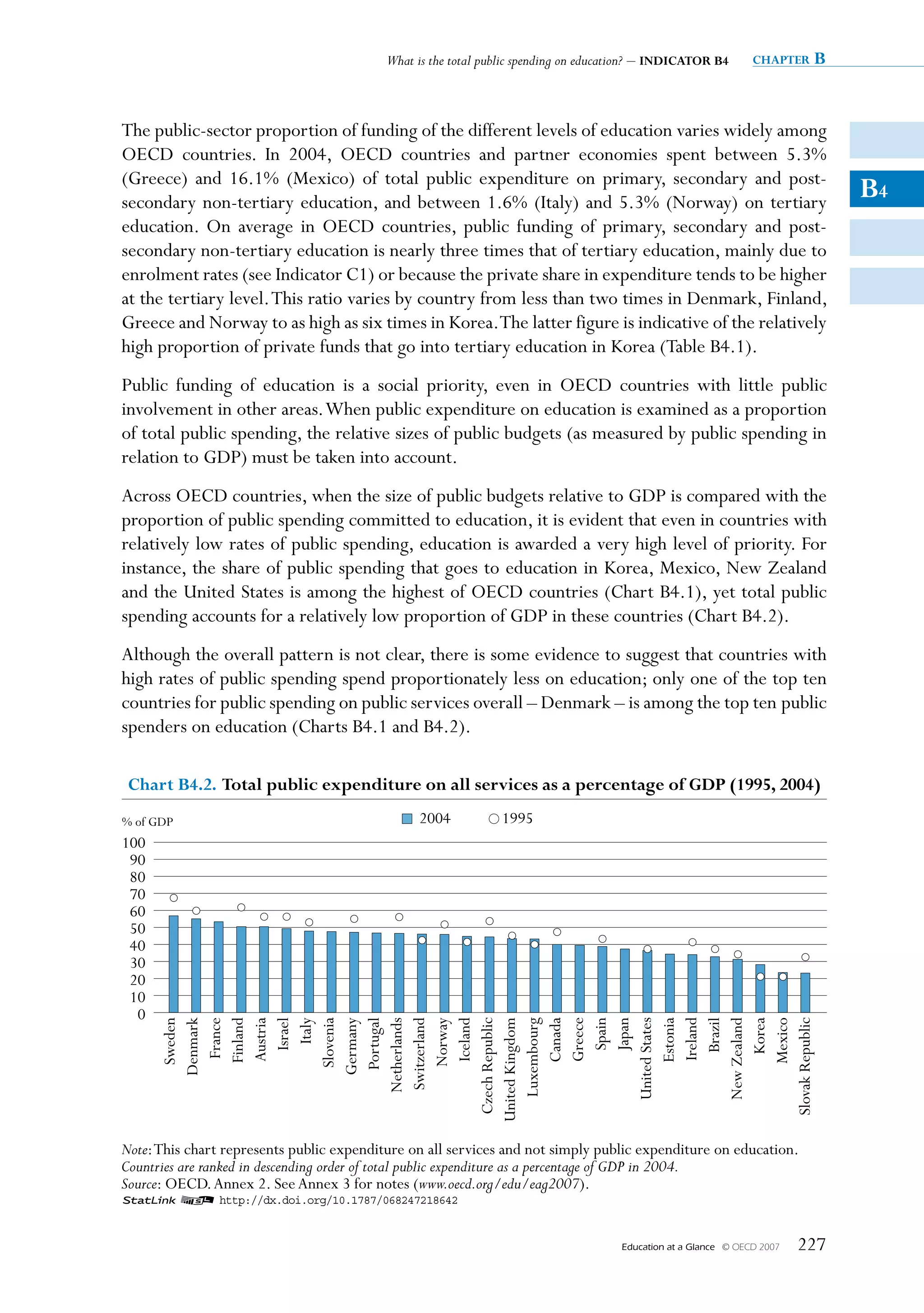 What is the total public spending on education? – INDICATOR B4         chapter   B


The public-sector proportion of funding of the different levels of education varies widely among
OECD countries. In 2004, OECD countries and partner economies spent between 5.3%
(Greece) and 16.1% (Mexico) of total public expenditure on primary, secondary and post-
secondary non-tertiary education, and between 1.6% (Italy) and 5.3% (Norway) on tertiary
                                                                                                                                 B4
education. On average in OECD countries, public funding of primary, secondary and post-
secondary non-tertiary education is nearly three times that of tertiary education, mainly due to
enrolment rates (see Indicator C1) or because the private share in expenditure tends to be higher
at the tertiary level. This ratio varies by country from less than two times in Denmark, Finland,
Greece and Norway to as high as six times in Korea.The latter figure is indicative of the relatively
high proportion of private funds that go into tertiary education in Korea (Table B4.1).
Public funding of education is a social priority, even in OECD countries with little public
involvement in other areas. When public expenditure on education is examined as a proportion
of total public spending, the relative sizes of public budgets (as measured by public spending in
relation to GDP) must be taken into account.
Across OECD countries, when the size of public budgets relative to GDP is compared with the
proportion of public spending committed to education, it is evident that even in countries with
relatively low rates of public spending, education is awarded a very high level of priority. For
instance, the share of public spending that goes to education in Korea, Mexico, New Zealand
and the United States is among the highest of OECD countries (Chart B4.1), yet total public
spending accounts for a relatively low proportion of GDP in these countries (Chart B4.2).
Although the overall pattern is not clear, there is some evidence to suggest that countries with
high rates of public spending spend proportionately less on education; only one of the top ten
countries for public spending on public services overall – Denmark – is among the top ten public
spenders on education (Charts B4.1 and B4.2).

 Chart B4.2. Total public expenditure on all services as a percentage of GDP (1995, 2004)
% of GDP                                        2004           1995
100
 90
 80
 70
 60
 50
 40
 30
 20
 10
  0
                Greece


          United States

                Ireland
      United Kingdom
               Sweden
             Denmark
                 France
                Finland
                Austria
                  Israel




          Luxembourg
                   Italy
               Slovenia
             Germany
              Portugal
           Netherlands
           Switzerland

                Iceland
       Czech Republic
               Norway




                Canada

                  Spain
                  Japan

                Estonia

                  Brazil
          New Zealand
                  Korea
                Mexico
       Slovak Republic




Note: This chart represents public expenditure on all services and not simply public expenditure on education.
Countries are ranked in descending order of total public expenditure as a percentage of GDP in 2004.
Source: OECD. Annex 2. See Annex 3 for notes (www.oecd.org/edu/eag2007).
1 2 http://dx.doi.org/10.1787/068247218642


                                                                                     Education at a Glance   © OECD 2007   227
 