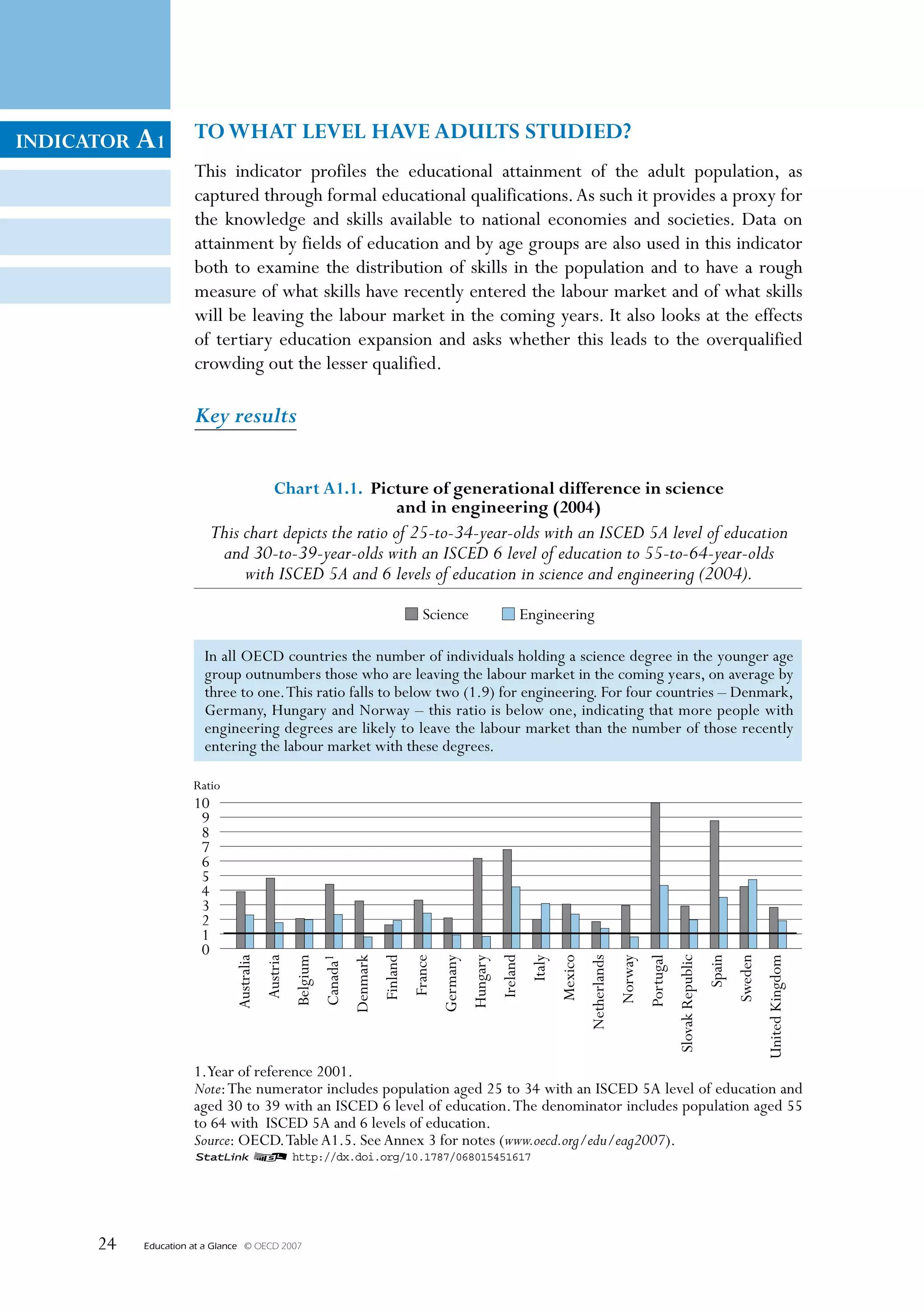 INDICATOR A1          TO WhAT level hAve ADulTs sTuDIeD?
                      This indicator profiles the educational attainment of the adult population, as
                      captured through formal educational qualifications. As such it provides a proxy for
                      the knowledge and skills available to national economies and societies. Data on
                      attainment by fields of education and by age groups are also used in this indicator
                      both to examine the distribution of skills in the population and to have a rough
                      measure of what skills have recently entered the labour market and of what skills
                      will be leaving the labour market in the coming years. It also looks at the effects
                      of tertiary education expansion and asks whether this leads to the overqualified
                      crowding out the lesser qualified.

                      Key results

                                              Chart A1.1.  Picture of generational difference in science
                                                              and in engineering (2004)
                           This chart depicts the ratio of 25-to-34-year-olds with an ISCED 5A level of education
                            and 30-to-39-year-olds with an ISCED 6 level of education to 55-to-64-year-olds
                                with ISCED 5A and 6 levels of education in science and engineering (2004).
                                                                                                Science                         Engineering

                        In all OECD countries the number of individuals holding a science degree in the younger age
                        group outnumbers those who are leaving the labour market in the coming years, on average by
                        three to one. This ratio falls to below two (1.9) for engineering. For four countries – Denmark,
                        Germany, Hungary and Norway – this ratio is below one, indicating that more people with
                        engineering degrees are likely to leave the labour market than the number of those recently
                        entering the labour market with these degrees.

                      Ratio
                      10
                       9
                       8
                       7
                       6
                       5
                       4
                       3
                       2
                       1
                       0
                                                                                                                          Ireland
                               Australia
                                           Austria
                                                     Belgium
                                                               Canada1


                                                                                   Finland
                                                                         Denmark


                                                                                             France
                                                                                                      Germany
                                                                                                                Hungary


                                                                                                                                    Italy
                                                                                                                                            Mexico
                                                                                                                                                     Netherlands




                                                                                                                                                                                       Slovak Republic




                                                                                                                                                                                                                          United Kingdom
                                                                                                                                                                   Norway
                                                                                                                                                                            Portugal


                                                                                                                                                                                                         Spain
                                                                                                                                                                                                                 Sweden




                      1.Year of reference 2001.
                      Note: The numerator includes population aged 25 to 34 with an ISCED 5A level of education and
                      aged 30 to 39 with an ISCED 6 level of education. The denominator includes population aged 55
                      to 64 with ISCED 5A and 6 levels of education.
                      Source: OECD. Table A1.5. See Annex 3 for notes (www.oecd.org/edu/eag2007).
                      1 2 http://dx.doi.org/10.1787/068015451617




      24   Education at a Glance   © OECD 2007
 