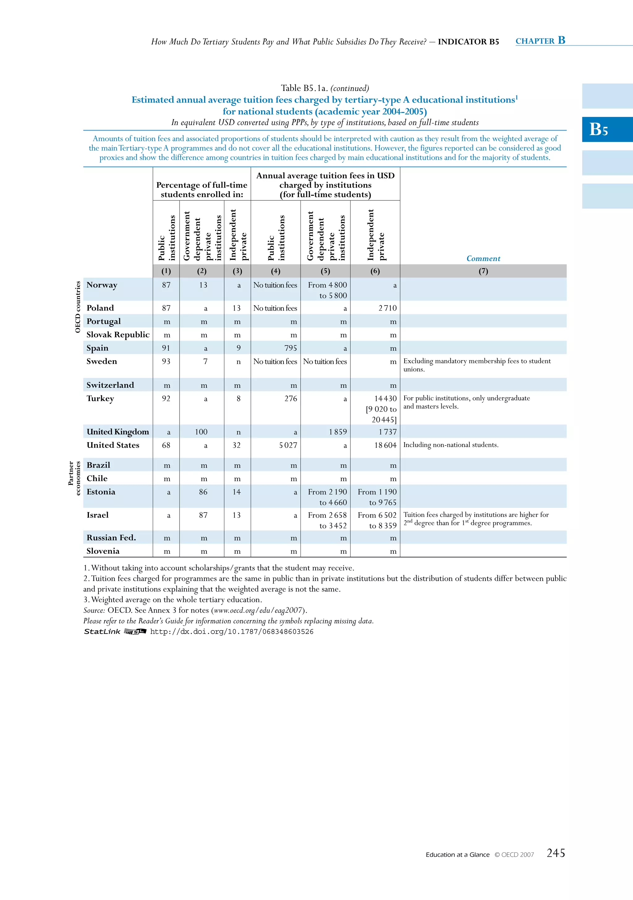 How Much Do Tertiary Students Pay and What Public Subsidies Do They Receive? – INDICATOR B5                                                      chapter   B


                                                                          Table B5.1a. (continued)
                                   Estimated annual average tuition fees charged by tertiary-type A educational institutions1
                                                          for national students (academic year 2004-2005)
                                           In equivalent USD converted using PPPs, by type of institutions, based on full-time students
                       Amounts of tuition fees and associated proportions of students should be interpreted with caution as they result from the weighted average of
                                                                                                                                                                                                         B5
                      the main Tertiary-type A programmes and do not cover all the educational institutions. However, the figures reported can be considered as good
                         proxies and show the difference among countries in tuition fees charged by main educational institutions and for the majority of students.
                                                                                      Annual average tuition fees in USD
                                          Percentage of full-time                         charged by institutions
                                           students enrolled in:                          (for full-time students)



                                                                        Independent




                                                                                                                                 Independent
                                                         Government




                                                                                                             Government
                                          institutions



                                                         institutions




                                                                                          institutions




                                                                                                             institutions
                                                         dependent




                                                                                                             dependent
                                                         private


                                                                        private




                                                                                                             private




                                                                                                                                 private
                                          Public




                                                                                          Public
                                                                                                                                                                          Comment
                                            (1)              (2)          (3)               (4)                   (5)              (6)                                        (7)
                     Norway                  87              13              a        No tuition fees         From 4 800                       a
    OECD countries




                                                                                                                  to 5 800
                     Poland                  87               a           13          No tuition fees                      a           2 710
                     Portugal                m                m           m                        m                      m               m
                     Slovak Republic         m                m           m                        m                      m               m
                     Spain                   91               a            9                    795                        a              m
                     Sweden                  93               7            n          No tuition fees        No tuition fees              m Excluding mandatory membership fees to student
                                                                                                                                                   unions.
                     Switzerland             m                m            m                         m                   m              m
                     Turkey                  92               a            8                        276                  a          14 430 For public institutions, only undergraduate
                                                                                                                                 [9 020 to and masters levels.
                                                                                                                                   20 445]
                     United Kingdom           a             100            n                         a               1 859           1 737
                     United States           68               a           32                     5 027                   a          18 604 Including non-national students.

                     Brazil                   m              m            m                              m             m                m
   Partner
economies




                     Chile                    m              m            m                              m             m                m
                     Estonia                  a              86           14                             a    From 2 190       From 1 190
                                                                                                                 to 4 660         to 9 765
                     Israel                     a            87           13                             a    From 2 658       From 6 502 Tuition fees charged by institutions are higher for
                                                                                                                                            nd                 st
                                                                                                                 to 3 452         to 8 359 2 degree than for 1 degree programmes.
                     Russian Fed.             m               m            m                             m             m                m
                     Slovenia                 m               m            m                             m             m                m
                     1. Without taking into account scholarships/grants that the student may receive.
                     2. Tuition fees charged for programmes are the same in public than in private institutions but the distribution of students differ between public
                     and private institutions explaining that the weighted average is not the same.
                     3. Weighted average on the whole tertiary education.
                     Source: OECD. See Annex 3 for notes (www.oecd.org/edu/eag2007).
                     Please refer to the Reader’s Guide for information concerning the symbols replacing missing data.
                     1 2 http://dx.doi.org/10.1787/068348603526




                                                                                                                                                             Education at a Glance   © OECD 2007   245
 