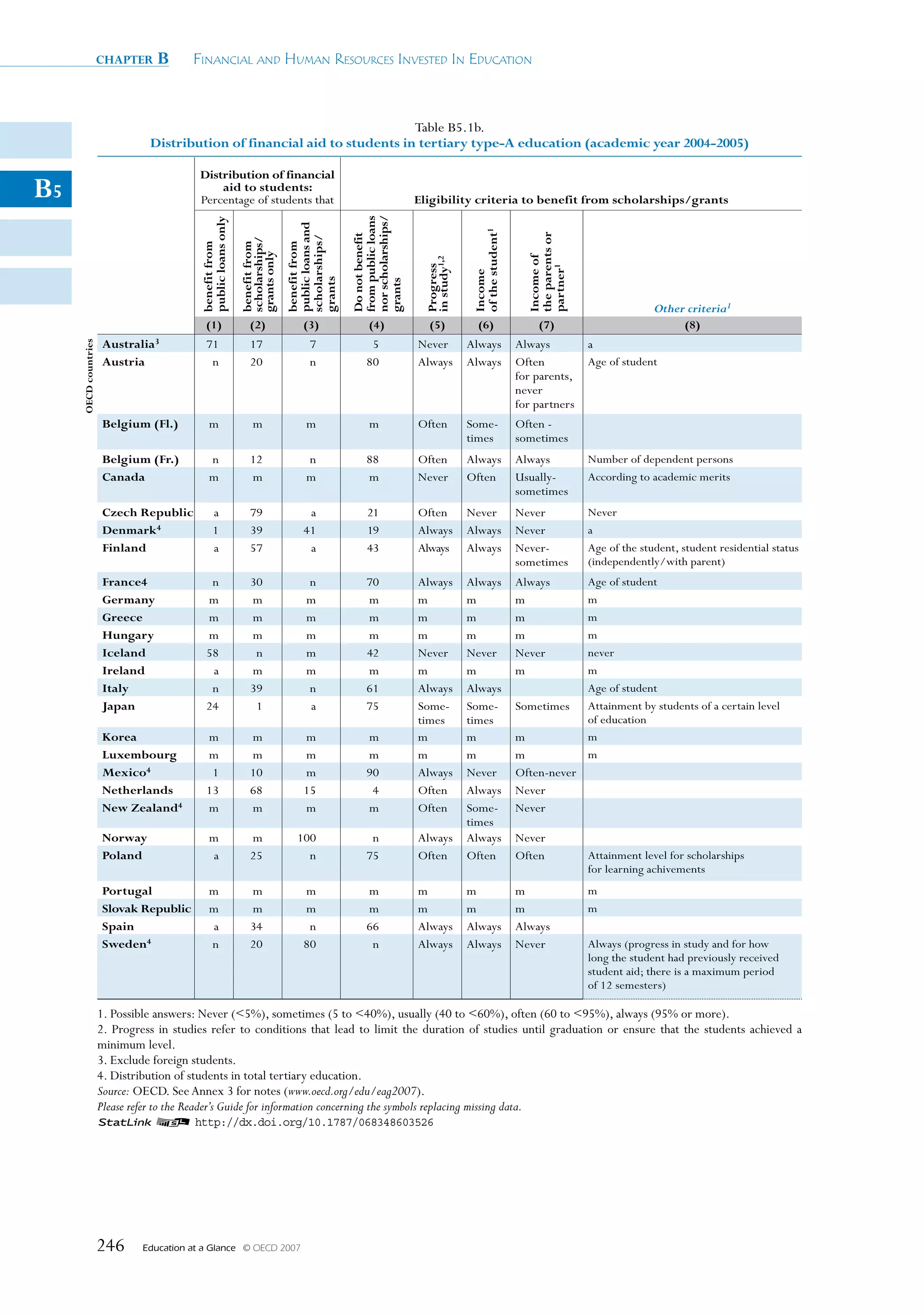 chapter     B       Financial and Human ResouRces invested in education



                                                                            Table B5.1b.
                                Distribution of financial aid to students in tertiary type-A education (academic year 2004-2005)

                                           Distribution of financial
B5                                             aid to students:
                                           Percentage of students that                                                 Eligibility criteria to benefit from scholarships/grants




                                                                                                   nor scholarships/
                                                                                                   from public loans
                                            public loans only




                                                                                public loans and




                                                                                                                                        of the student1



                                                                                                                                                            the parents or
                                                                                                   Do not benefit
                                                                                scholarships/
                                                                scholarships/
                                            benefit from


                                                                benefit from


                                                                                benefit from
                                                                grants only




                                                                                                                                                            Income of
                                                                                                                         in study1,2
                                                                                                                         Progress




                                                                                                                                                            partner1
                                                                                                                                        Income
                                                                                grants




                                                                                                   grants
                                                                                                                                                                                           Other criteria1
                                              (1)                  (2)               (3)                (4)               (5)             (6)                  (7)                              (8)
                      Australia3              71                   17                  7                5              Never           Always             Always             a
     OECD countries




                      Austria                  n                   20                  n               80              Always          Always             Often              Age of student
                                                                                                                                                          for parents,
                                                                                                                                                          never
                                                                                                                                                          for partners
                      Belgium (Fl.)             m                   m                 m                 m              Often           Some-              Often -
                                                                                                                                       times              sometimes
                      Belgium (Fr.)             n                  12                 n                88              Often           Always             Always             Number of dependent persons
                      Canada                    m                  m                  m                m               Never           Often              Usually-           According to academic merits
                                                                                                                                                          sometimes
                      Czech Republic              a                79                 a                 21             Often           Never              Never              Never
                      Denmark4                    1                39                41                 19             Always          Always             Never              a
                      Finland                     a                57                 a                 43             Always          Always             Never-             Age of the student, student residential status
                                                                                                                                                          sometimes          (independently/with parent)
                      France4                  n                   30                 n                70              Always          Always             Always             Age of student
                      Germany                 m                    m                  m                m               m               m                  m                  m
                      Greece                  m                    m                  m                m               m               m                  m                  m
                      Hungary                 m                    m                  m                m               m               m                  m                  m
                      Iceland                 58                    n                 m                42              Never           Never              Never              never
                      Ireland                  a                   m                  m                m               m               m                  m                  m
                      Italy                    n                   39                 n                61              Always          Always                                Age of student
                      Japan                   24                    1                 a                75              Some-           Some-              Sometimes          Attainment by students of a certain level
                                                                                                                       times           times                                 of education
                      Korea                   m                    m                 m                 m               m               m                  m                  m
                      Luxembourg              m                    m                 m                 m               m               m                  m                  m
                      Mexico4                  1                   10                m                 90              Always          Never              Often-never
                      Netherlands             13                   68                15                 4              Often           Always             Never
                      New Zealand4            m                    m                 m                 m               Often           Some-              Never
                                                                                                                                       times
                      Norway                    m                  m               100                  n              Always          Always             Never
                      Poland                    a                  25                n                 75              Often           Often              Often              Attainment level for scholarships
                                                                                                                                                                             for learning achivements
                      Portugal                  m                  m                 m                 m               m               m                  m                  m
                      Slovak Republic           m                  m                 m                 m               m               m                  m                  m
                      Spain                     a                  34                 n                66              Always          Always             Always
                      Sweden4                   n                  20                80                 n              Always          Always             Never              Always (progress in study and for how
                                                                                                                                                                             long the student had previously received
                                                                                                                                                                             student aid; there is a maximum period
                                                                                                                                                                             of 12 semesters)

                      1. Possible answers: Never (5%), sometimes (5 to 40%), usually (40 to 60%), often (60 to 95%), always (95% or more).
                      2. Progress in studies refer to conditions that lead to limit the duration of studies until graduation or ensure that the students achieved a
                      minimum level.
                      3. Exclude foreign students.
                      4. Distribution of students in total tertiary education.
                      Source: OECD. See Annex 3 for notes (www.oecd.org/edu/eag2007).
                      Please refer to the Reader’s Guide for information concerning the symbols replacing missing data.
                      1 2 http://dx.doi.org/10.1787/068348603526




                      246      Education at a Glance   © OECD 2007
 