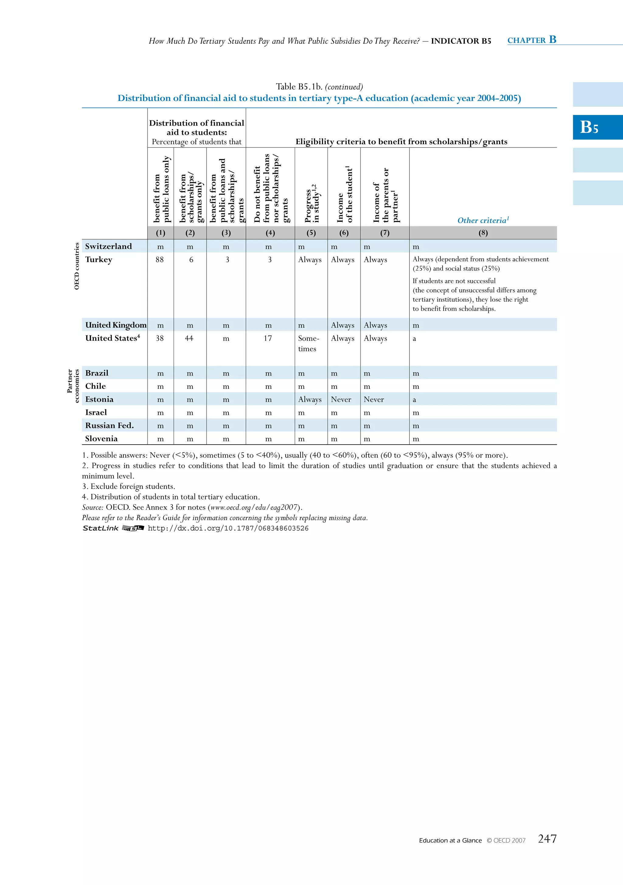 How Much Do Tertiary Students Pay and What Public Subsidies Do They Receive? – INDICATOR B5                                                                     chapter        B


                                                                      Table B5.1b. (continued)
                               Distribution of financial aid to students in tertiary type-A education (academic year 2004-2005)

                                        Distribution of financial
                                            aid to students:                                                                                                                                                                B5
                                        Percentage of students that                                                 Eligibility criteria to benefit from scholarships/grants




                                                                                                nor scholarships/
                                                                                                from public loans
                                         public loans only




                                                                             public loans and




                                                                                                                                    of the student1
                                                                                                Do not benefit




                                                                                                                                                       the parents or
                                                                             scholarships/
                                                             scholarships/
                                         benefit from

                                                             benefit from


                                                                             benefit from
                                                             grants only




                                                                                                                                                       Income of
                                                                                                                     in study1,2
                                                                                                                     Progress




                                                                                                                                                       partner1
                                                                                                                                    Income
                                                                             grants



                                                                                                grants
                                                                                                                                                                                       Other criteria1
                                            (1)                 (2)               (3)                (4)               (5)             (6)                 (7)                                (8)
                     Switzerland            m                    m                 m                 m              m              m                  m                 m
    OECD countries




                     Turkey                 88                   6                 3                 3              Always         Always             Always            Always (dependent from students achievement
                                                                                                                                                                        (25%) and social status (25%)
                                                                                                                                                                        If students are not successful
                                                                                                                                                                        (the concept of unsuccessful differs among
                                                                                                                                                                        tertiary institutions), they lose the right
                                                                                                                                                                        to benefit from scholarships.

                     United Kingdom m                           m                  m                 m              m              Always             Always            m
                     United States4 38                          44                 m                 17             Some-          Always             Always            a
                                                                                                                    times

                     Brazil                  m                   m                 m                 m              m              m                  m                 m
   Partner
economies




                     Chile                   m                   m                 m                 m              m              m                  m                 m
                     Estonia                 m                   m                 m                 m              Always         Never              Never             a
                     Israel                  m                   m                 m                 m              m              m                  m                 m
                     Russian Fed.            m                   m                 m                 m              m              m                  m                 m
                     Slovenia                m                   m                 m                 m              m              m                  m                 m
                     1. Possible answers: Never (5%), sometimes (5 to 40%), usually (40 to 60%), often (60 to 95%), always (95% or more).
                     2. Progress in studies refer to conditions that lead to limit the duration of studies until graduation or ensure that the students achieved a
                     minimum level.
                     3. Exclude foreign students.
                     4. Distribution of students in total tertiary education.
                     Source: OECD. See Annex 3 for notes (www.oecd.org/edu/eag2007).
                     Please refer to the Reader’s Guide for information concerning the symbols replacing missing data.
                     1 2 http://dx.doi.org/10.1787/068348603526




                                                                                                                                                                          Education at a Glance   © OECD 2007         247
 