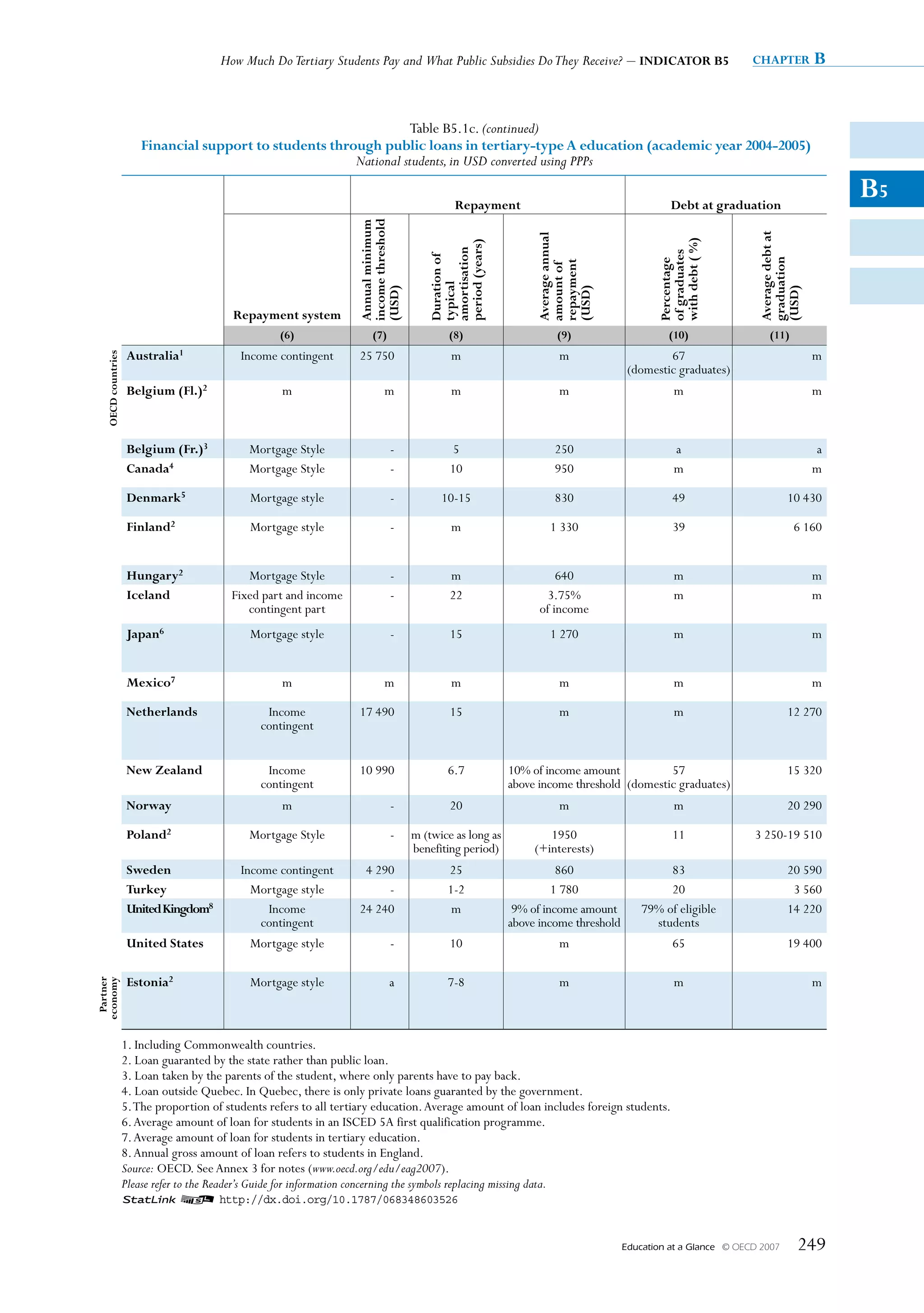 How Much Do Tertiary Students Pay and What Public Subsidies Do They Receive? – INDICATOR B5                                chapter            B


                                                                   Table B5.1c. (continued)
                       Financial support to students through public loans in tertiary-type A education (academic year 2004-2005)
                                                         National students, in USD converted using PPPs

                                                                                                Repayment                                         Debt at graduation
                                                                                                                                                                                          B5




                                                                    income threshold
                                                                    Annual minimum




                                                                                                                                                                    Average debt at
                                                                                                                  Average annual




                                                                                                                                              with debt ( %)
                                                                                          period (years)
                                                                                          amortisation




                                                                                                                                              of graduates
                                                                                          Duration of




                                                                                                                                                                    graduation
                                                                                                                                              Percentage
                                                                                                                  repayment
                                                                                                                  amount of
                                                                                          typical
                                                                    (USD)




                                                                                                                  (USD)




                                                                                                                                                                    (USD)
                                          Repayment system
                                                    (6)                 (7)                   (8)                     (9)                        (10)                  (11)
                     Australia1             Income contingent        25 750                    m                       m                       67                                     m
   OECD countries




                                                                                                                                       (domestic graduates)
                     Belgium (Fl.)2                  m                       m                 m                       m                          m                                   m



                     Belgium (Fr.)3           Mortgage Style                   -               5                      250                         a                                   a
                     Canada4                  Mortgage Style                   -               10                     950                         m                                   m

                     Denmark5                 Mortgage style                   -             10-15                    830                         49                         10 430

                     Finland2                 Mortgage style                   -               m                     1 330                        39                           6 160


                     Hungary2                Mortgage Style                    -               m                       640                        m                                   m
                     Iceland              Fixed part and income                -               22                    3.75%                        m                                   m
                                             contingent part                                                       of income
                     Japan6                   Mortgage style                   -               15                    1 270                        m                                   m


                     Mexico7                         m                       m                 m                       m                          m                                   m

                     Netherlands                 Income              17 490                    15                      m                          m                          12 270
                                                contingent


                     New Zealand                 Income              10 990                   6.7            10% of income amount           57                               15 320
                                                contingent                                                   above income threshold (domestic graduates)
                     Norway                          m                         -               20                      m                          m                          20 290

                     Poland2                  Mortgage Style                   -       m (twice as long as           1950                         11               3 250-19 510
                                                                                       benefiting period)         (+interests)
                     Sweden                 Income contingent         4 290                   25                       860                     83                            20 590
                     Turkey                   Mortgage style              -                   1-2                     1 780                    20                             3 560
                     United Kingdom8             Income              24 240                    m              9% of income amount         79% of eligible                    14 220
                                                contingent                                                   above income threshold         students
                     United States            Mortgage style                   -               10                      m                          65                         19 400

                     Estonia2                 Mortgage style                   a              7-8                      m                          m                                   m
 Partner
economy




                    1. Including Commonwealth countries.
                    2. Loan guaranted by the state rather than public loan.
                    3. Loan taken by the parents of the student, where only parents have to pay back.
                    4. Loan outside Quebec. In Quebec, there is only private loans guaranted by the government.
                    5. The proportion of students refers to all tertiary education. Average amount of loan includes foreign students.
                    6. Average amount of loan for students in an ISCED 5A first qualification programme.
                    7. Average amount of loan for students in tertiary education.
                    8. Annual gross amount of loan refers to students in England.
                    Source: OECD. See Annex 3 for notes (www.oecd.org/edu/eag2007).
                    Please refer to the Reader’s Guide for information concerning the symbols replacing missing data.
                    1 2 http://dx.doi.org/10.1787/068348603526


                                                                                                                                      Education at a Glance   © OECD 2007        249
 