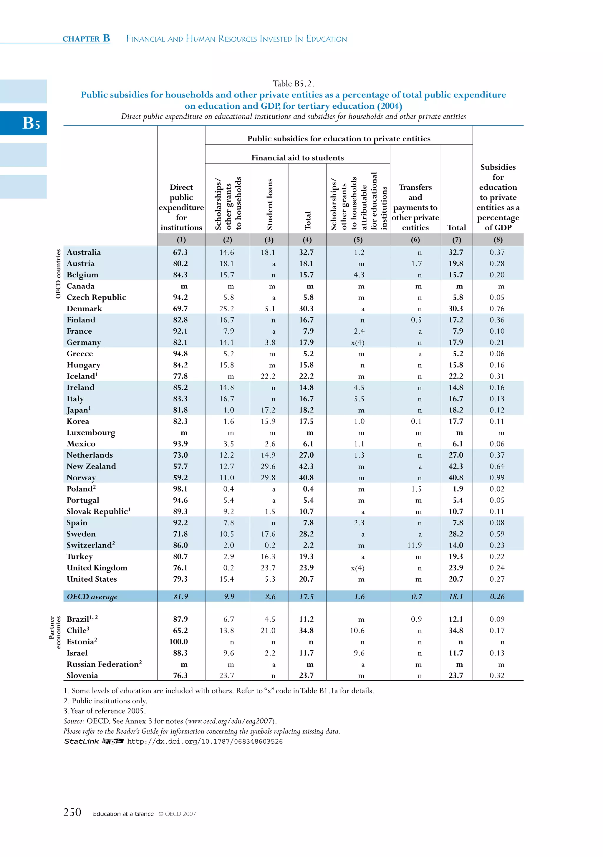 chapter     B       Financial and Human ResouRces invested in education



                                                                                       Table B5.2.
                               Public subsidies for households and other private entities as a percentage of total public expenditure
                                                           on education and GDP, for tertiary education (2004)
                                        Direct public expenditure on educational institutions and subsidies for households and other private entities
B5
                                                                                         Public subsidies for education to private entities

                                                                                          Financial aid to students
                                                                                                                                                               Subsidies




                                                                                                                      for educational
                                                                                                                                                                   for




                                                                         to households




                                                                                                                      to households
                                                                         Scholarships/




                                                                                                                      Scholarships/
                                                                                             Student loans
                                                            Direct                                                                        Transfers            education



                                                                         other grants




                                                                                                                      other grants

                                                                                                                      attributable

                                                                                                                      institutions
                                                            public                                                                           and               to private
                                                         expenditure                                                                    payments to           entities as a




                                                                                                              Total
                                                              for                                                                       other private         percentage
                                                         institutions                                                                      entities   Total     of GDP
                                                               (1)           (2)             (3)             (4)            (5)             (6)        (7)         (8)
                           Australia                          67.3         14.6             18.1             32.7           1.2               n       32.7       0.37
         OECD countries




                           Austria                            80.2         18.1                a             18.1            m              1.7       19.8       0.28
                           Belgium                            84.3         15.7                n             15.7           4.3               n       15.7       0.20
                           Canada                               m            m                m                m             m               m          m          m
                           Czech Republic                     94.2          5.8                a              5.8            m                n        5.8       0.05
                           Denmark                            69.7         25.2              5.1             30.3             a               n       30.3       0.76
                           Finland                            82.8         16.7                n             16.7             n             0.5       17.2       0.36
                           France                             92.1          7.9                a              7.9           2.4               a        7.9       0.10
                           Germany                            82.1         14.1              3.8             17.9          x(4)               n       17.9       0.21
                           Greece                             94.8          5.2               m               5.2            m                a        5.2       0.06
                           Hungary                            84.2         15.8               m              15.8             n               n       15.8       0.16
                           Iceland1                           77.8           m              22.2             22.2            m                n       22.2       0.31
                           Ireland                            85.2         14.8                n             14.8           4.5               n       14.8       0.16
                           Italy                              83.3         16.7                n             16.7           5.5               n       16.7       0.13
                           Japan1                             81.8          1.0             17.2             18.2            m                n       18.2       0.12
                           Korea                              82.3          1.6             15.9             17.5           1.0             0.1       17.7       0.11
                           Luxembourg                           m            m                m                m             m               m          m          m
                           Mexico                             93.9          3.5              2.6              6.1           1.1               n        6.1       0.06
                           Netherlands                        73.0         12.2             14.9             27.0           1.3               n       27.0       0.37
                           New Zealand                        57.7         12.7             29.6             42.3            m                a       42.3       0.64
                           Norway                             59.2         11.0             29.8             40.8            m                n       40.8       0.99
                           Poland2                            98.1          0.4                a              0.4            m              1.5        1.9       0.02
                           Portugal                           94.6          5.4                a              5.4            m               m         5.4       0.05
                           Slovak Republic1                   89.3          9.2              1.5             10.7             a              m        10.7       0.11
                           Spain                              92.2          7.8                n              7.8           2.3               n        7.8       0.08
                           Sweden                             71.8         10.5             17.6             28.2             a               a       28.2       0.59
                           Switzerland2                       86.0          2.0              0.2              2.2            m             11.9       14.0       0.23
                           Turkey                             80.7          2.9             16.3             19.3             a              m        19.3       0.22
                           United Kingdom                     76.1          0.2             23.7             23.9          x(4)               n       23.9       0.24
                           United States                      79.3         15.4              5.3             20.7            m               m        20.7       0.27
                           OECD average                       81.9           9.9             8.6             17.5           1.6              0.7      18.1        0.26

                           Brazil1, 2                        87.9           6.7              4.5             11.2            m              0.9       12.1       0.09
        Partner
     economies




                           Chile3                            65.2          13.8             21.0             34.8          10.6               n       34.8       0.17
                           Estonia2                         100.0             n                n                n             n               n          n          n
                           Israel                            88.3           9.6              2.2             11.7           9.6               n       11.7       0.13
                           Russian Federation2                 m             m                 a               m              a              m          m          m
                           Slovenia                          76.3          23.7                n             23.7            m                n       23.7       0.32
                          1. Some levels of education are included with others. Refer to “x” code in Table B1.1a for details.
                          2. Public institutions only.
                          3.Year of reference 2005.
                          Source: OECD. See Annex 3 for notes (www.oecd.org/edu/eag2007).
                          Please refer to the Reader’s Guide for information concerning the symbols replacing missing data.
                          1 2 http://dx.doi.org/10.1787/068348603526




                          250      Education at a Glance   © OECD 2007
 