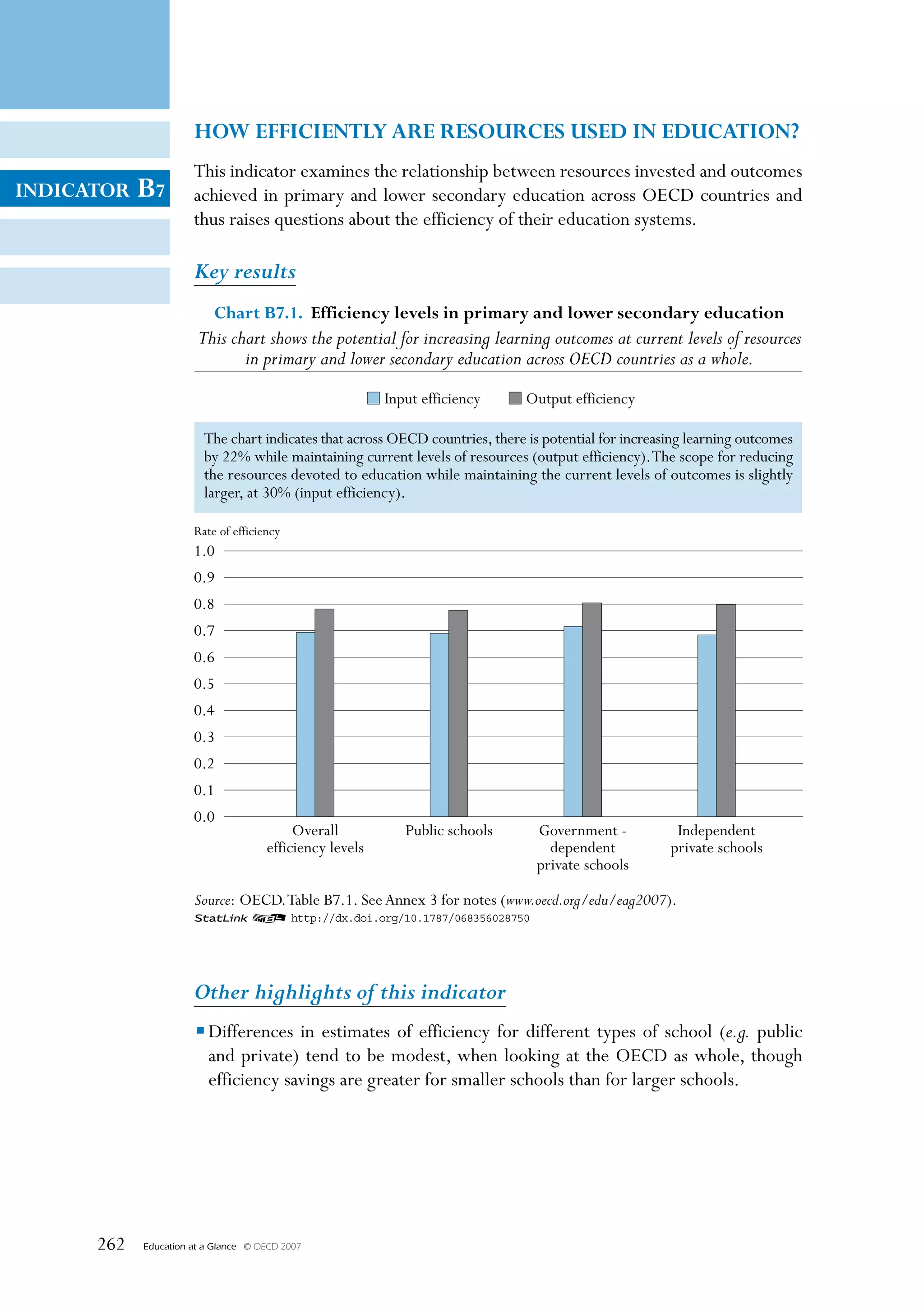 hOw effICIeNTly ARe ResOuRCes useD IN eDuCATION?
                       This indicator examines the relationship between resources invested and outcomes
INDICATOR   B7         achieved in primary and lower secondary education across OECD countries and
                       thus raises questions about the efficiency of their education systems.

                       Key results
                           Chart B7.1. efficiency levels in primary and lower secondary education
                        This chart shows the potential for increasing learning outcomes at current levels of resources
                               in primary and lower secondary education across OECD countries as a whole.
                                                           Input efficiency    Output efficiency

                         The chart indicates that across OECD countries, there is potential for increasing learning outcomes
                         by 22% while maintaining current levels of resources (output efficiency). The scope for reducing
                         the resources devoted to education while maintaining the current levels of outcomes is slightly
                         larger, at 30% (input efficiency).

                       Rate of efficiency
                       1.0
                       0.9
                       0.8
                       0.7
                       0.6
                       0.5
                       0.4
                       0.3
                       0.2
                       0.1
                       0.0
                                            Overall           Public schools    Government -            Independent
                                       efficiency levels                          dependent            private schools
                                                                                private schools

                       Source: OECD. Table B7.1. See Annex 3 for notes (www.oecd.org/edu/eag2007).
                       1 2 http://dx.doi.org/10.1787/068356028750




                       Other highlights of this indicator
                       • Differences in estimates of efficiency for different types of school (e.g. public
                         and private) tend to be modest, when looking at the OECD as whole, though
                         efficiency savings are greater for smaller schools than for larger schools.




      262   Education at a Glance   © OECD 2007
 