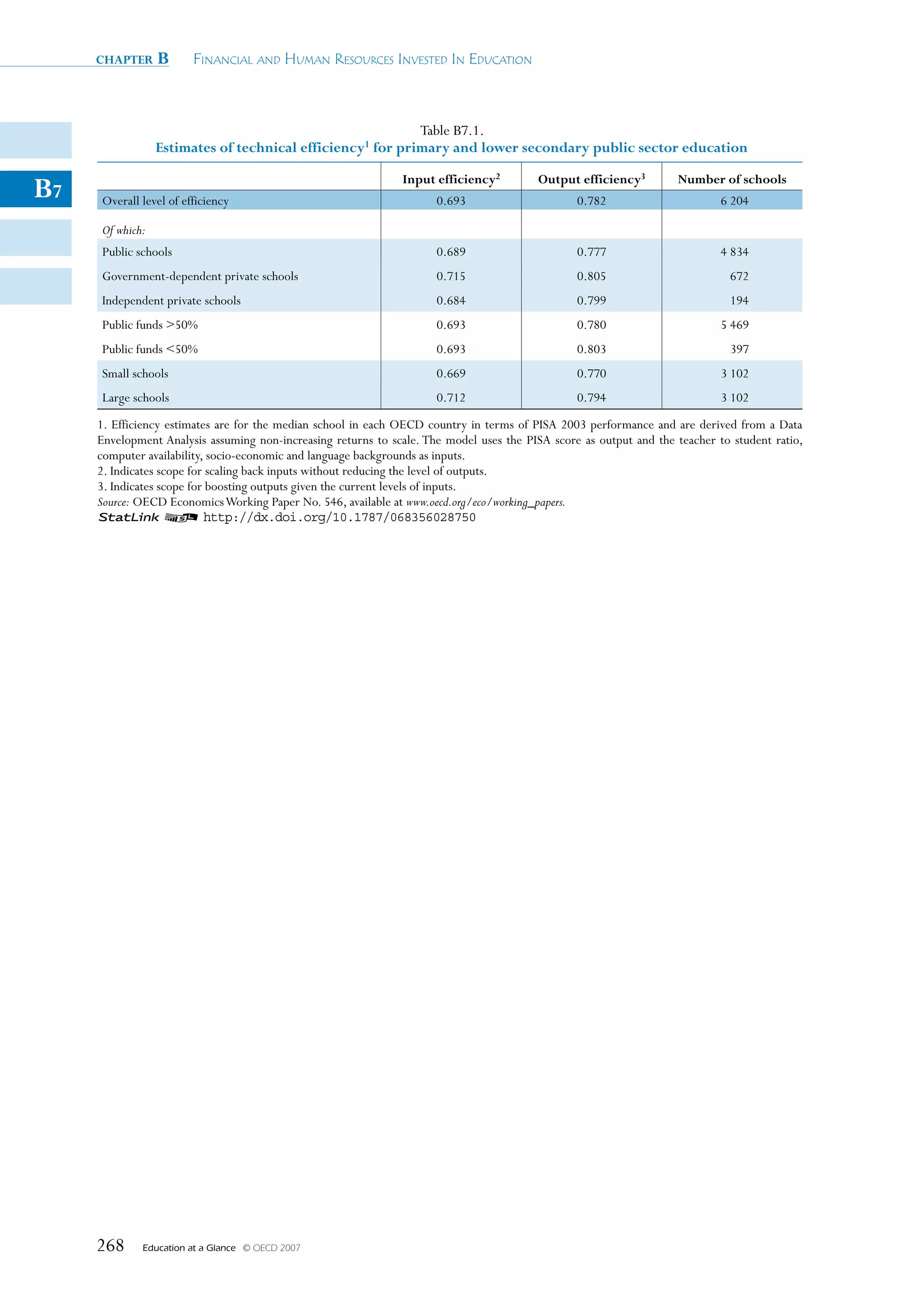 chapter     B      Financial and Human ResouRces invested in education



                                                           Table B7.1.
                 estimates of technical efficiency1 for primary and lower secondary public sector education

                                                               Input efficiency2         Output efficiency3
B7   Overall level of efficiency                                      0.693                      0.782
                                                                                                                    Number of schools
                                                                                                                             6 204

     Of which:
     Public schools                                                   0.689                      0.777                       4 834
     Government-dependent private schools                             0.715                      0.805                        672
     Independent private schools                                      0.684                      0.799                        194
     Public funds 50%                                                0.693                      0.780                       5 469
     Public funds 50%                                                0.693                      0.803                        397
     Small schools                                                    0.669                      0.770                       3 102
     Large schools                                                    0.712                      0.794                       3 102
     1. Efficiency estimates are for the median school in each OECD country in terms of PISA 2003 performance and are derived from a Data
     Envelopment Analysis assuming non-increasing returns to scale. The model uses the PISA score as output and the teacher to student ratio,
     computer availability, socio-economic and language backgrounds as inputs.
     2. Indicates scope for scaling back inputs without reducing the level of outputs.
     3. Indicates scope for boosting outputs given the current levels of inputs.
     Source: OECD Economics Working Paper No. 546, available at www.oecd.org/eco/working_papers.
     1 2 http://dx.doi.org/10.1787/068356028750




     268     Education at a Glance   © OECD 2007
 