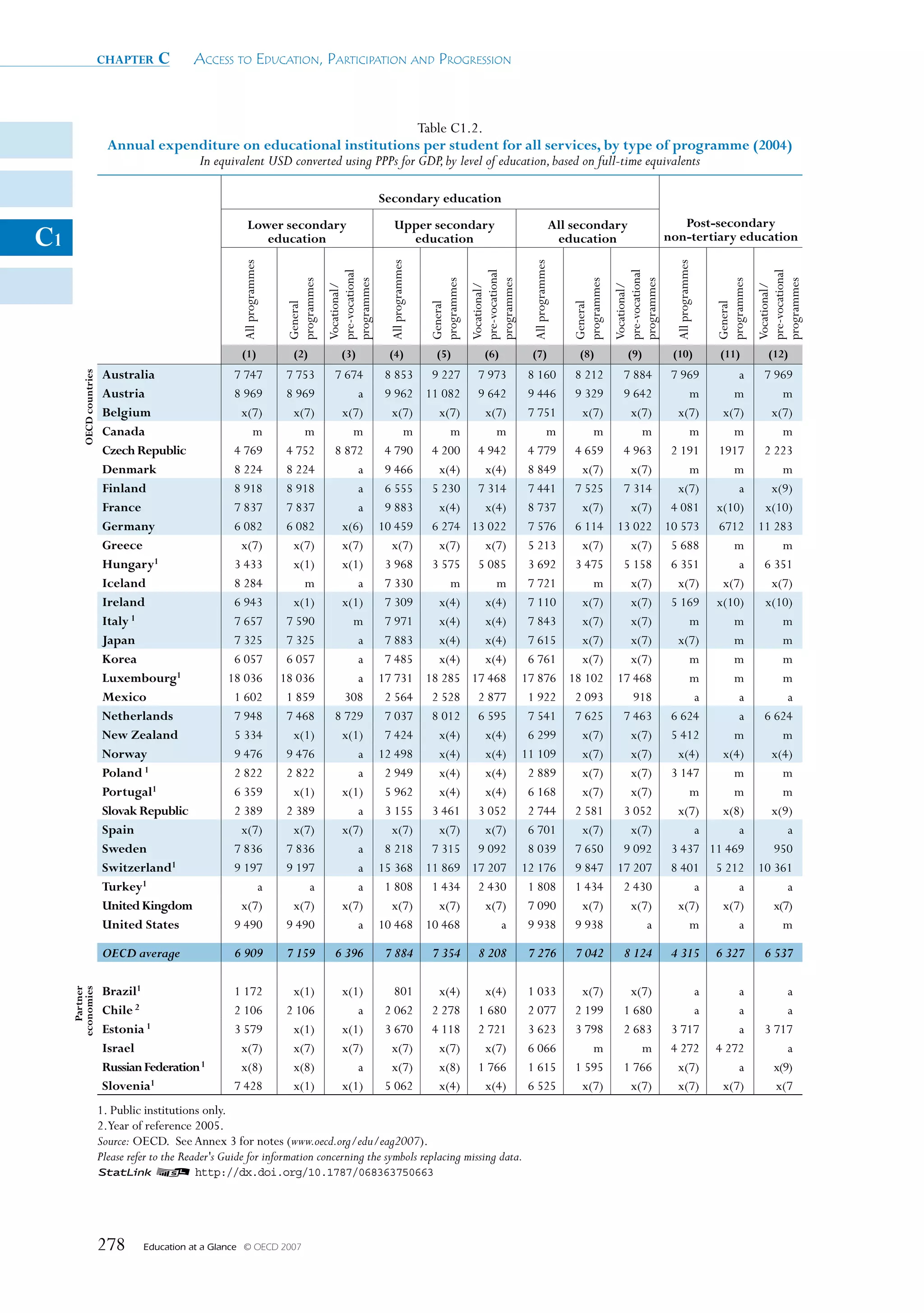 chapter      c        Access to educAtion, PArticiPAtion And Progression



                                                                                   Table C1.2.
                            Annual expenditure on educational institutions per student for all services, by type of programme (2004)
                                        In equivalent USD converted using PPPs for GDP, by level of education, based on full-time equivalents

                                                                                                           Secondary education
                                                               Lower secondary                                  Upper secondary                                          All secondary                         Post-secondary
C1                                                                education
                                                           All programmes
                                                                                                                  education                                               education                         non-tertiary education




                                                                                                             All programmes




                                                                                                                                                             All programmes




                                                                                                                                                                                                              All programmes
                                                                                          pre-vocational




                                                                                                                                           pre-vocational




                                                                                                                                                                                           pre-vocational




                                                                                                                                                                                                                                            pre-vocational
                                                                             programmes



                                                                                          programmes




                                                                                                                              programmes



                                                                                                                                           programmes




                                                                                                                                                                              programmes



                                                                                                                                                                                           programmes




                                                                                                                                                                                                                               programmes



                                                                                                                                                                                                                                            programmes
                                                                                          Vocational/




                                                                                                                                           Vocational/




                                                                                                                                                                                           Vocational/




                                                                                                                                                                                                                                            Vocational/
                                                                             General




                                                                                                                              General




                                                                                                                                                                              General




                                                                                                                                                                                                                               General
                                                           (1)                 (2)            (3)           (4)                 (5)            (6)           (7)                (8)            (9)           (10)               (11)           (12)
                           Australia                    7 747                7 753          7 674           8 853              9 227 7 973                   8 160 8 212                     7 884 7 969      a                              7 969
         OECD countries




                           Austria                      8 969                8 969              a           9 962             11 082 9 642                   9 446 9 329                     9 642     m     m                                   m
                           Belgium                       x(7)                 x(7)           x(7)            x(7)               x(7)   x(7)                  7 751   x(7)                     x(7)   x(7)  x(7)                               x(7)
                           Canada                          m                    m              m               m                  m      m                      m      m                        m      m     m                                   m
                           Czech Republic               4 769                4 752          8 872           4 790              4 200 4 942                   4 779 4 659                     4 963 2 191 1917                                2 223
                           Denmark                      8 224                8 224              a           9 466               x(4)   x(4)                  8 849   x(7)                     x(7)     m     m                                   m
                           Finland                      8 918                8 918              a           6 555              5 230 7 314                   7 441 7 525                     7 314   x(7)     a                               x(9)
                           France                       7 837                7 837              a           9 883               x(4)   x(4)                  8 737   x(7)                     x(7) 4 081 x(10)                               x(10)
                           Germany                      6 082                6 082           x(6)          10 459              6 274 13 022                  7 576 6 114                    13 022 10 573 6712                              11 283
                           Greece                        x(7)                 x(7)           x(7)            x(7)               x(7)   x(7)                  5 213   x(7)                     x(7) 5 688     m                                   m
                           Hungary1                     3 433                 x(1)           x(1)           3 968              3 575 5 085                   3 692 3 475                     5 158 6 351      a                              6 351
                           Iceland                      8 284                   m               a           7 330                 m      m                   7 721     m                      x(7)   x(7)  x(7)                               x(7)
                           Ireland                      6 943                 x(1)           x(1)           7 309               x(4)   x(4)                  7 110   x(7)                     x(7) 5 169 x(10)                               x(10)
                           Italy 1                      7 657                7 590             m            7 971               x(4)   x(4)                  7 843   x(7)                     x(7)     m     m                                   m
                           Japan                        7 325                7 325              a           7 883               x(4)   x(4)                  7 615   x(7)                     x(7)   x(7)    m                                   m
                           Korea                        6 057                6 057              a           7 485               x(4)   x(4)                  6 761   x(7)                     x(7)     m     m                                   m
                           Luxembourg1                 18 036               18 036              a          17 731             18 285 17 468                 17 876 18 102                   17 468     m     m                                   m
                           Mexico                       1 602                1 859            308           2 564              2 528 2 877                   1 922 2 093                       918      a     a                                   a
                           Netherlands                  7 948                7 468          8 729           7 037              8 012 6 595                   7 541 7 625                     7 463 6 624      a                              6 624
                           New Zealand                  5 334                 x(1)           x(1)           7 424               x(4)   x(4)                  6 299   x(7)                     x(7) 5 412     m                                   m
                           Norway                       9 476                9 476              a          12 498               x(4)   x(4)                 11 109   x(7)                     x(7)   x(4)  x(4)                               x(4)
                           Poland 1                     2 822                2 822              a           2 949               x(4)   x(4)                  2 889   x(7)                     x(7) 3 147     m                                   m
                           Portugal1                    6 359                 x(1)           x(1)           5 962               x(4)   x(4)                  6 168   x(7)                     x(7)     m     m                                   m
                           Slovak Republic              2 389                2 389              a           3 155              3 461 3 052                   2 744 2 581                     3 052   x(7)  x(8)                               x(9)
                           Spain                         x(7)                 x(7)           x(7)            x(7)               x(7)   x(7)                  6 701   x(7)                     x(7)      a     a                                   a
                           Sweden                       7 836                7 836              a           8 218              7 315 9 092                   8 039 7 650                     9 092 3 437 11 469                                950
                           Switzerland1                 9 197                9 197              a          15 368             11 869 17 207                 12 176 9 847                    17 207 8 401 5 212                              10 361
                           Turkey1                          a                    a              a           1 808              1 434 2 430                   1 808 1 434                     2 430      a     a                                   a
                           United Kingdom                x(7)                 x(7)           x(7)            x(7)               x(7)   x(7)                  7 090   x(7)                     x(7)   x(7)  x(7)                                x(7)
                           United States                9 490                9 490              a          10 468             10 468      a                  9 938 9 938                         a     m      a                                  m

                           OECD average                  6 909               7 159          6 396           7 884              7 354         8 208          7 276             7 042           8 124          4 315             6 327          6 537

                           Brazil1                       1 172                x(1)            x(1)            801               x(4)          x(4)          1 033              x(7)            x(7)              a                 a               a
        Partner
     economies




                           Chile 2                       2 106               2 106               a          2 062              2 278         1 680          2 077             2 199           1 680              a                 a               a
                           Estonia 1                     3 579                x(1)            x(1)          3 670              4 118         2 721          3 623             3 798           2 683          3 717                 a          3 717
                           Israel                         x(7)                x(7)            x(7)           x(7)               x(7)          x(7)          6 066                m               m           4 272             4 272               a
                           Russian Federation 1           x(8)                x(8)               a           x(7)               x(8)         1 766          1 615             1 595           1 766           x(7)                 a            x(9)
                           Slovenia1                     7 428                x(1)            x(1)          5 062               x(4)          x(4)          6 525              x(7)            x(7)           x(7)              x(7)            x(7
                          1. Public institutions only.
                          2.Year of reference 2005.
                          Source: OECD. See Annex 3 for notes (www.oecd.org/edu/eag2007).
                          Please refer to the Reader's Guide for information concerning the symbols replacing missing data.
                          1 2 http://dx.doi.org/10.1787/068363750663




                          278       Education at a Glance   © OECD 2007
 
