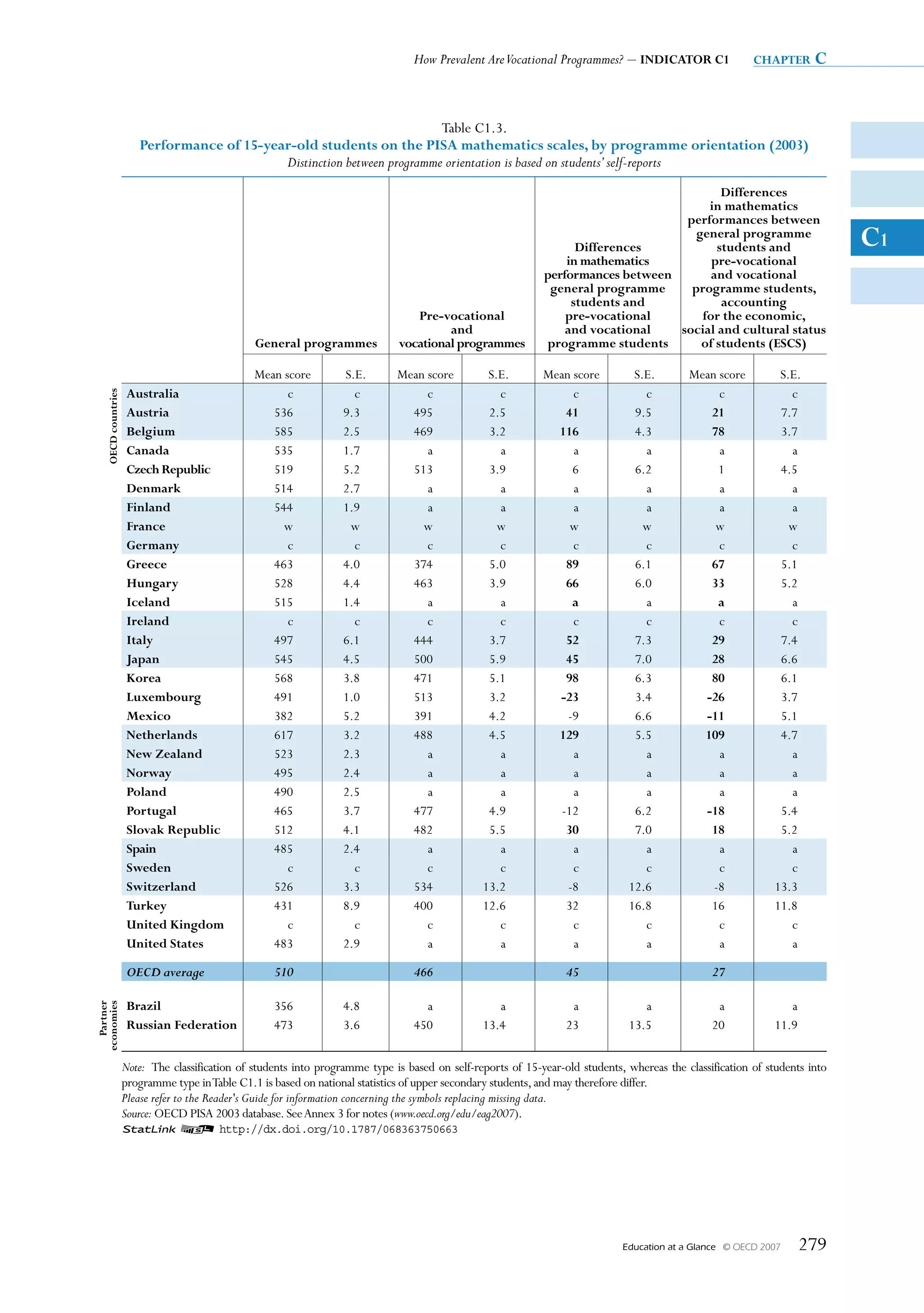 How Prevalent Are Vocational Programmes? – INDICATOR C1                  chapter     c


                                                                          Table C1.3.
                        Performance of 15-year-old students on the PISA mathematics scales, by programme orientation (2003)
                                             Distinction between programme orientation is based on students’ self-reports
                                                                                                                                           Differences
                                                                                                                                        in mathematics
                                                                                                                                    performances between

                                                                                                                    Differences
                                                                                                                                      general programme
                                                                                                                                          students and                        C1
                                                                                                                  in mathematics         pre-vocational
                                                                                                              performances between       and vocational
                                                                                                               general programme     programme students,
                                                                                                                   students and            accounting
                                                                                  Pre-vocational                  pre-vocational       for the economic,
                                                                                        and                       and vocational   social and cultural status
                                                 General programmes            vocational programmes          programme students       of students (ESCS)

                                                 Mean score         S.E.       Mean score         S.E.        Mean score         S.E.        Mean score          S.E.
                      Australia                        c              c             c               c              c               c              c                c
    OECD countries




                      Austria                       536             9.3          495              2.5             41             9.5            21               7.7
                      Belgium                       585             2.5          469              3.2           116              4.3            78               3.7
                      Canada                        535             1.7             a               a              a               a              a                a
                      Czech Republic                519             5.2          513              3.9              6             6.2              1              4.5
                      Denmark                       514             2.7             a               a              a               a              a                a
                      Finland                       544             1.9             a               a              a               a              a                a
                      France                          w              w             w                w              w               w             w                 w
                      Germany                          c              c             c               c              c               c              c                c
                      Greece                        463             4.0          374              5.0             89             6.1            67               5.1
                      Hungary                       528             4.4          463              3.9             66             6.0            33               5.2
                      Iceland                       515             1.4             a               a              a               a              a                a
                      Ireland                          c              c             c               c              c               c              c                c
                      Italy                         497             6.1          444              3.7             52             7.3            29               7.4
                      Japan                         545             4.5          500              5.9             45             7.0            28               6.6
                      Korea                         568             3.8          471              5.1             98             6.3            80               6.1
                      Luxembourg                    491             1.0          513              3.2           -23              3.4           -26               3.7
                      Mexico                        382             5.2          391              4.2             -9             6.6           -11               5.1
                      Netherlands                   617             3.2          488              4.5           129              5.5           109               4.7
                      New Zealand                   523             2.3             a               a              a               a              a                a
                      Norway                        495             2.4             a               a              a               a              a                a
                      Poland                        490             2.5             a               a              a               a              a                a
                      Portugal                      465             3.7          477              4.9            -12             6.2           -18               5.4
                      Slovak Republic               512             4.1          482              5.5             30             7.0            18               5.2
                      Spain                         485             2.4             a               a              a               a              a                a
                      Sweden                           c              c             c               c              c               c              c                c
                      Switzerland                   526             3.3          534             13.2             -8            12.6             -8             13.3
                      Turkey                        431             8.9          400             12.6             32            16.8            16              11.8
                      United Kingdom                   c              c             c               c              c               c              c                c
                      United States                 483             2.9             a               a              a               a              a                a

                      OECD average                   510                           466                             45                             27

                      Brazil                         356            4.8              a              a               a              a               a               a
   Partner
economies




                      Russian Federation             473            3.6            450           13.4              23           13.5              20            11.9


                     Note: The classification of students into programme type is based on self-reports of 15-year-old students, whereas the classification of students into
                     programme type in Table C1.1 is based on national statistics of upper secondary students, and may therefore differ.
                     Please refer to the Reader's Guide for information concerning the symbols replacing missing data.
                     Source: OECD PISA 2003 database. See Annex 3 for notes (www.oecd.org/edu/eag2007).
                     1 2 http://dx.doi.org/10.1787/068363750663




                                                                                                                               Education at a Glance   © OECD 2007     279
 