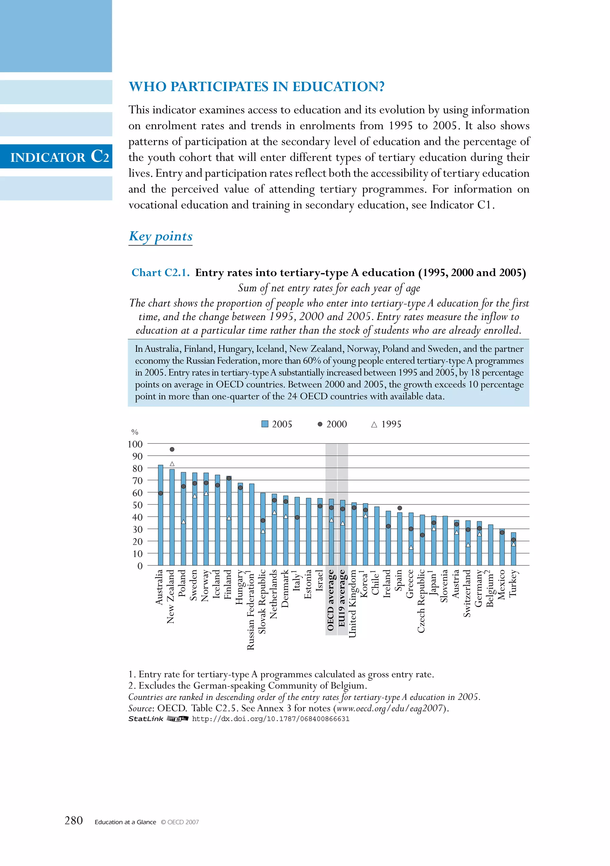 WHO PARTICIPATES IN EDuCATION?
                       This indicator examines access to education and its evolution by using information
                       on enrolment rates and trends in enrolments from 1995 to 2005. It also shows
                       patterns of participation at the secondary level of education and the percentage of
INDICATOR   C2         the youth cohort that will enter different types of tertiary education during their
                       lives. Entry and participation rates reflect both the accessibility of tertiary education
                       and the perceived value of attending tertiary programmes. For information on
                       vocational education and training in secondary education, see Indicator C1.

                       Key points

                        Chart C2.1. Entry rates into tertiary-type A education (1995, 2000 and 2005)
                                               Sum of net entry rates for each year of age
                       The chart shows the proportion of people who enter into tertiary-type A education for the first
                         time, and the change between 1995, 2000 and 2005. Entry rates measure the inflow to
                        education at a particular time rather than the stock of students who are already enrolled.
                         In Australia, Finland, Hungary, Iceland, New Zealand, Norway, Poland and Sweden, and the partner
                         economy the Russian Federation, more than 60% of young people entered tertiary-type A programmes
                         in 2005. Entry rates in tertiary-type A substantially increased between 1995 and 2005, by 18 percentage
                         points on average in OECD countries. Between 2000 and 2005, the growth exceeds 10 percentage
                         point in more than one-quarter of the 24 OECD countries with available data.

                                                              2005            2000           1995
                        %
                      100
                       90
                       80
                       70
                       60
                       50
                       40
                       30
                       20
                       10
                        0
                                            Ireland

                                           Greece
                               Russian Federation1




                                 United Kingdom
                                         Australia
                                     New Zealand
                                            Poland
                                           Sweden

                                           Iceland
                                           Finland


                                  Slovak Republic




                                              Spain

                                  Czech Republic
                                             Japan1
                                          Slovenia
                                          Norway


                                         Hungary


                                      Netherlands
                                         Denmark
                                              Italy1
                                           Estonia
                                              Israel
                                   OECD average
                                    Eu19 average

                                            Korea1
                                             Chile1




                                           Austria
                                       Switzerland
                                         Germany
                                         Belgium2
                                           Mexico
                                            Turkey




                       1. Entry rate for tertiary-type A programmes calculated as gross entry rate.
                       2. Excludes the German-speaking Community of Belgium.
                       Countries are ranked in descending order of the entry rates for tertiary-type A education in 2005.
                       Source: OECD. Table C2.5. See Annex 3 for notes (www.oecd.org/edu/eag2007).
                       1 2 http://dx.doi.org/10.1787/068400866631




      280   Education at a Glance   © OECD 2007
 