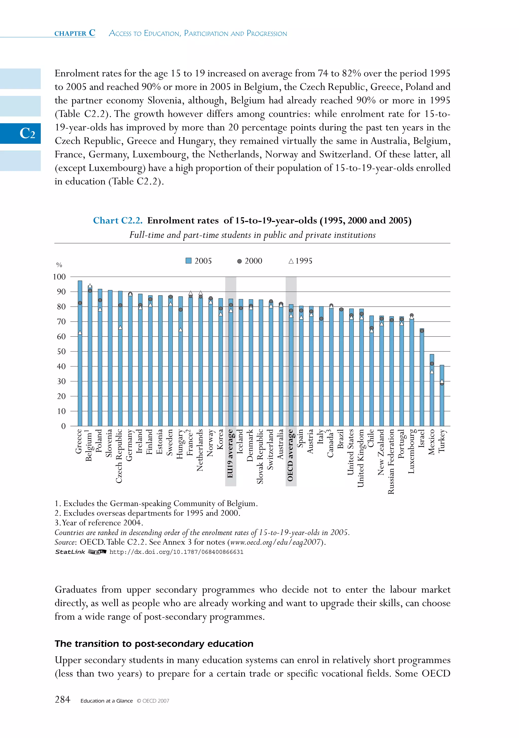 chapter    c       Access to educAtion, PArticiPAtion And Progression



     Enrolment rates for the age 15 to 19 increased on average from 74 to 82% over the period 1995
     to 2005 and reached 90% or more in 2005 in Belgium, the Czech Republic, Greece, Poland and
     the partner economy Slovenia, although, Belgium had already reached 90% or more in 1995
     (Table C2.2). The growth however differs among countries: while enrolment rate for 15-to-
     19-year-olds has improved by more than 20 percentage points during the past ten years in the
C2   Czech Republic, Greece and Hungary, they remained virtually the same in Australia, Belgium,
     France, Germany, Luxembourg, the Netherlands, Norway and Switzerland. Of these latter, all
     (except Luxembourg) have a high proportion of their population of 15-to-19-year-olds enrolled
     in education (Table C2.2).


                 Chart C2.2. Enrolment rates of 15-to-19-year-olds (1995, 2000 and 2005)
                                Full-time and part-time students in public and private institutions

     %                                             2005          2000            1995
     100
     90
     80
     70
     60
     50
     40
     30
     20
     10
       0
           Russian Federation
                      Greece




                       Ireland




                United States
                    Belgium1
                       Poland
                     Slovenia
             Czech Republic




               Eu19 average




            United Kingdom
                    Germany

                      Finland
                      Estonia
                      Sweden




                      Iceland

             Slovak Republic




                New Zealand
                     Hungary
                      France2
                  Netherlands
                      Norway
                        Korea


                    Denmark

                  Switzerland
                     Australia
              OECD average
                         Spain
                      Austria
                          Italy
                     Canada3
                         Brazil


                         Chile


                     Portugal
                 Luxembourg
                         Israel
                      Mexico
                       Turkey




     1. Excludes the German-speaking Community of Belgium.
     2. Excludes overseas departments for 1995 and 2000.
     3.Year of reference 2004.
     Countries are ranked in descending order of the enrolment rates of 15-to-19-year-olds in 2005.
     Source: OECD. Table C2.2. See Annex 3 for notes (www.oecd.org/edu/eag2007).
     1 2 http://dx.doi.org/10.1787/068400866631




     Graduates from upper secondary programmes who decide not to enter the labour market
     directly, as well as people who are already working and want to upgrade their skills, can choose
     from a wide range of post-secondary programmes.

     The transition to post-secondary education
     Upper secondary students in many education systems can enrol in relatively short programmes
     (less than two years) to prepare for a certain trade or specific vocational fields. Some OECD

     284     Education at a Glance   © OECD 2007
 