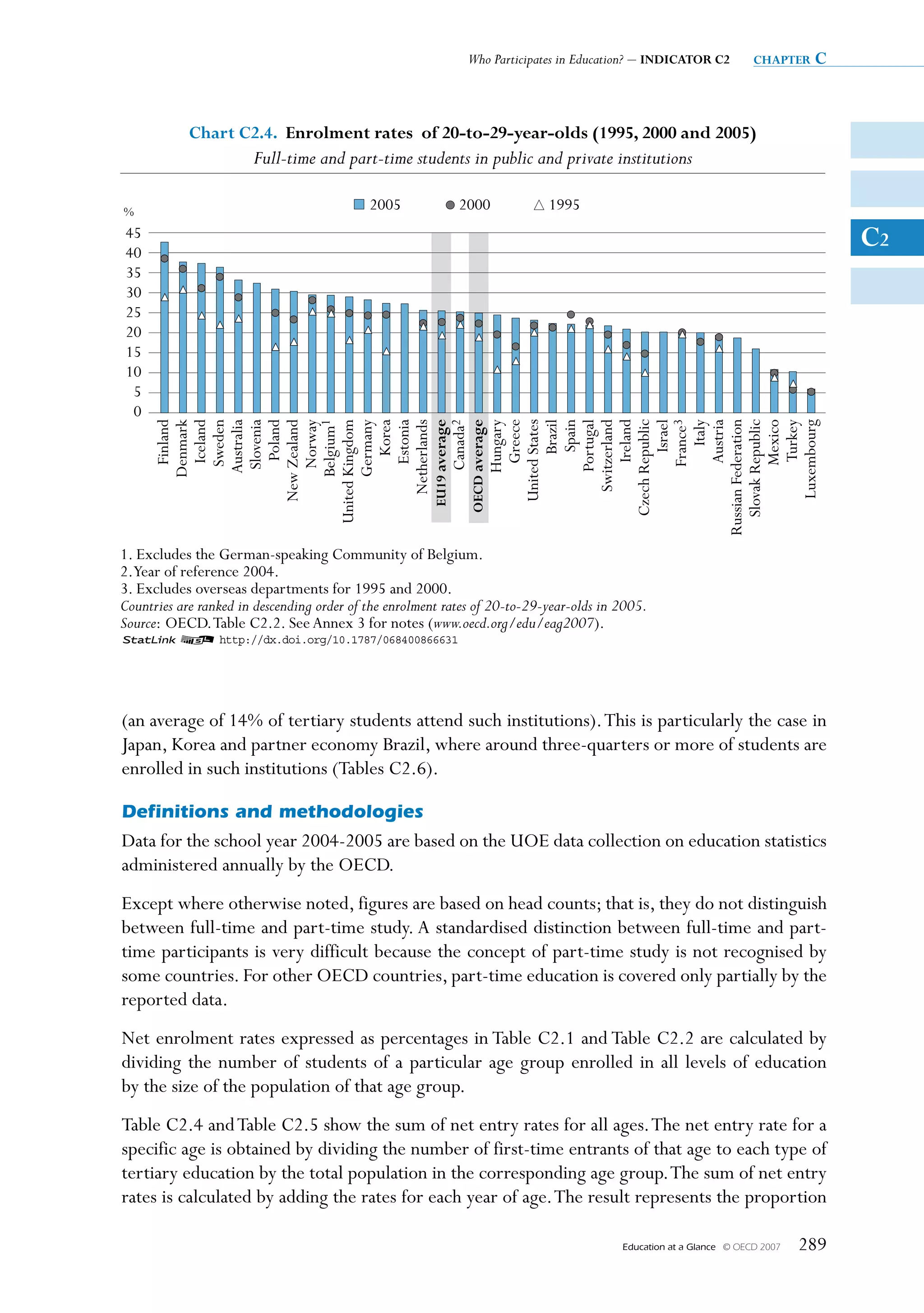 Who Participates in Education? – INDICATOR C2           chapter   c


            Chart C2.4. Enrolment rates of 20-to-29-year-olds (1995, 2000 and 2005)
                       Full-time and part-time students in public and private institutions

%                                           2005            2000            1995
45
40
                                                                                                                                     C2
35
30
25
20
15
10
 5
 0




      Russian Federation
                 Greece
           United States




                  Ireland
                 Finland




       United Kingdom




          Eu19 average




        Czech Republic
               Denmark
                 Iceland
                 Sweden
                Australia
                Slovenia
                  Poland
           New Zealand
                 Norway
               Belgium1

               Germany
                   Korea
                 Estonia
             Netherlands

                Canada2
         OECD average
                Hungary


                    Brazil
                    Spain




        Slovak Republic
                Portugal
             Switzerland


                    Israel
                 France3
                     Italy
                 Austria


                 Mexico
                  Turkey
            Luxembourg
1. Excludes the German-speaking Community of Belgium.
2.Year of reference 2004.
3. Excludes overseas departments for 1995 and 2000.
Countries are ranked in descending order of the enrolment rates of 20-to-29-year-olds in 2005.
Source: OECD. Table C2.2. See Annex 3 for notes (www.oecd.org/edu/eag2007).
1 2 http://dx.doi.org/10.1787/068400866631




(an average of 14% of tertiary students attend such institutions). This is particularly the case in
Japan, Korea and partner economy Brazil, where around three-quarters or more of students are
enrolled in such institutions (Tables C2.6).

Definitions and methodologies
Data for the school year 2004-2005 are based on the UOE data collection on education statistics
administered annually by the OECD.
Except where otherwise noted, figures are based on head counts; that is, they do not distinguish
between full-time and part-time study. A standardised distinction between full-time and part-
time participants is very difficult because the concept of part-time study is not recognised by
some countries. For other OECD countries, part-time education is covered only partially by the
reported data.
Net enrolment rates expressed as percentages in Table C2.1 and Table C2.2 are calculated by
dividing the number of students of a particular age group enrolled in all levels of education
by the size of the population of that age group.
Table C2.4 and Table C2.5 show the sum of net entry rates for all ages. The net entry rate for a
specific age is obtained by dividing the number of first-time entrants of that age to each type of
tertiary education by the total population in the corresponding age group. The sum of net entry
rates is calculated by adding the rates for each year of age. The result represents the proportion

                                                                                         Education at a Glance   © OECD 2007   289
 