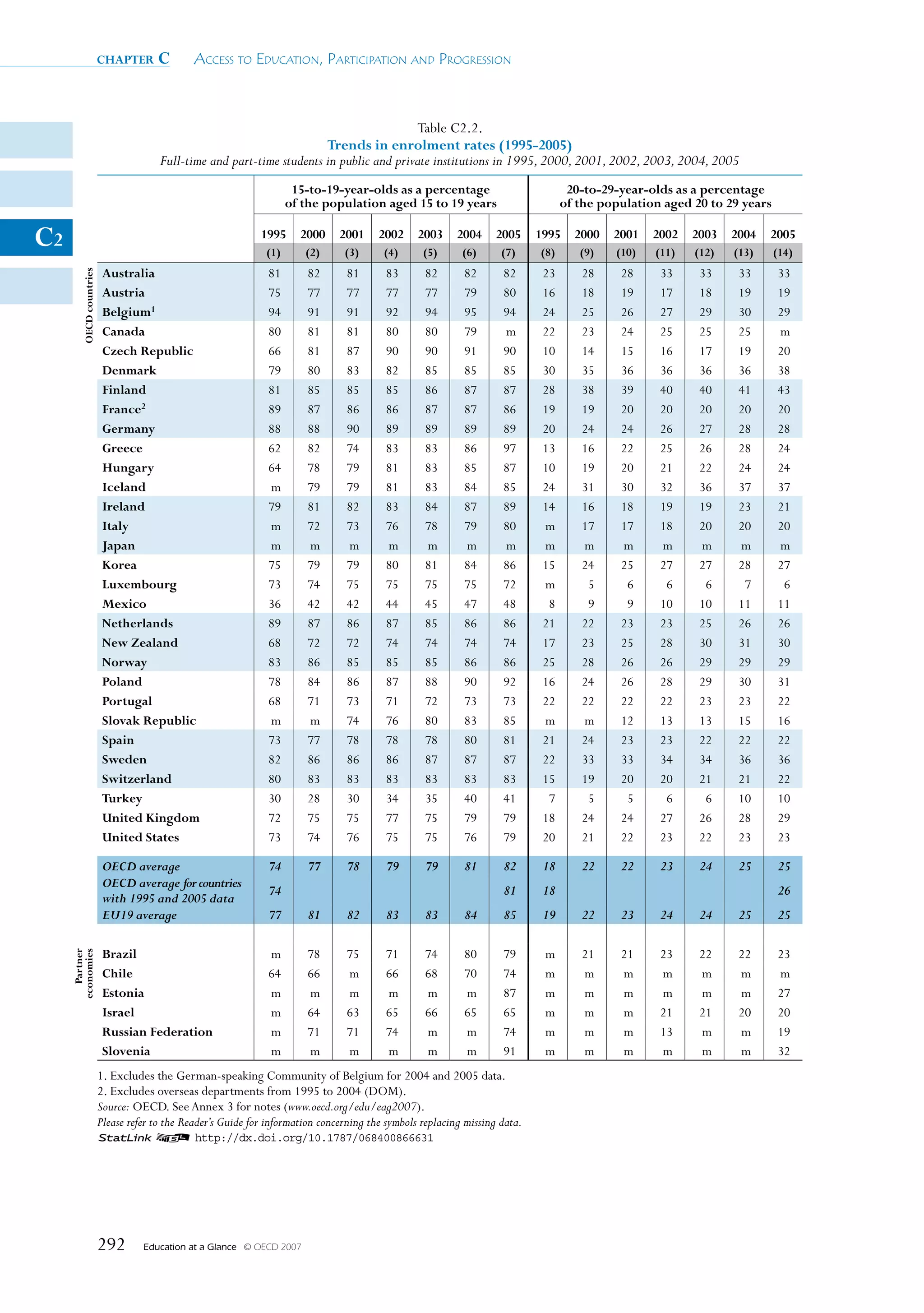 chapter      c        Access to educAtion, PArticiPAtion And Progression



                                                                                           Table C2.2.
                                                                         Trends in enrolment rates (1995-2005)
                                        Full-time and part-time students in public and private institutions in 1995, 2000, 2001, 2002, 2003, 2004, 2005
                                                                       15-to-19-year-olds as a percentage                            20-to-29-year-olds as a percentage
                                                                      of the population aged 15 to 19 years                         of the population aged 20 to 29 years

C2                                                             1995
                                                                (1)
                                                                        2000
                                                                          (2)
                                                                                 2001
                                                                                  (3)
                                                                                          2002
                                                                                           (4)
                                                                                                   2003
                                                                                                    (5)
                                                                                                            2004
                                                                                                             (6)
                                                                                                                     2005
                                                                                                                      (7)
                                                                                                                              1995
                                                                                                                              (8)
                                                                                                                                      2000
                                                                                                                                       (9)
                                                                                                                                             2001
                                                                                                                                             (10)
                                                                                                                                                    2002
                                                                                                                                                    (11)
                                                                                                                                                           2003
                                                                                                                                                           (12)
                                                                                                                                                                  2004
                                                                                                                                                                  (13)
                                                                                                                                                                         2005
                                                                                                                                                                            (14)
                           Australia                             81       82      81       83       82       82       82       23      28     28     33     33     33       33
         OECD countries




                           Austria                               75       77      77       77       77       79       80       16      18     19     17     18     19       19
                           Belgium1                              94       91      91       92       94       95       94       24      25     26     27     29     30       29
                           Canada                                80       81      81       80       80       79       m        22      23     24     25     25     25       m
                           Czech Republic                        66       81      87       90       90       91       90       10      14     15     16     17     19       20
                           Denmark                               79       80      83       82       85       85       85       30      35     36     36     36     36       38
                           Finland                               81       85      85       85       86       87       87       28      38     39     40     40     41       43
                           France2                               89       87      86       86       87       87       86       19      19     20     20     20     20       20
                           Germany                               88       88      90       89       89       89       89       20      24     24     26     27     28       28
                           Greece                                62       82      74       83       83       86       97       13      16     22     25     26     28       24
                           Hungary                               64       78      79       81       83       85       87       10      19     20     21     22     24       24
                           Iceland                               m        79      79       81       83       84       85       24      31     30     32     36     37       37
                           Ireland                               79       81      82       83       84       87       89       14      16     18     19     19     23       21
                           Italy                                 m        72      73       76       78       79       80       m       17     17     18     20     20       20
                           Japan                                 m        m       m        m        m        m        m        m       m      m      m      m      m        m
                           Korea                                 75       79      79       80       81       84       86       15      24     25     27     27     28       27
                           Luxembourg                            73       74      75       75       75       75       72       m        5      6      6      6      7        6
                           Mexico                                36       42      42       44       45       47       48        8       9      9     10     10     11       11
                           Netherlands                           89       87      86       87       85       86       86       21      22     23     23     25     26       26
                           New Zealand                           68       72      72       74       74       74       74       17      23     25     28     30     31       30
                           Norway                                83       86      85       85       85       86       86       25      28     26     26     29     29       29
                           Poland                                78       84      86       87       88       90       92       16      24     26     28     29     30       31
                           Portugal                              68       71      73       71       72       73       73       22      22     22     22     23     23       22
                           Slovak Republic                       m        m       74       76       80       83       85       m       m      12     13     13     15       16
                           Spain                                 73       77      78       78       78       80       81       21      24     23     23     22     22       22
                           Sweden                                82       86      86       86       87       87       87       22      33     33     34     34     36       36
                           Switzerland                           80       83      83       83       83       83       83       15      19     20     20     21     21       22
                           Turkey                                30       28      30       34       35       40       41        7       5      5      6      6     10       10
                           united Kingdom                        72       75      75       77       75       79       79       18      24     24     27     26     28       29
                           united States                         73       74      76       75       75       76       79       20      21     22     23     22     23       23

                           OECD average                          74       77      78       79       79       81       82       18      22     22     23     24     25       25
                           OECD average for countries
                                                                 74                                                   81       18                                           26
                           with 1995 and 2005 data
                           EU19 average                          77       81      82       83       83       84       85       19      22     23     24     24     25       25

                           Brazil                                m        78      75       71       74       80       79       m       21     21     23     22     22       23
        Partner
     economies




                           Chile                                 64       66      m        66       68       70       74       m       m      m      m      m      m        m
                           Estonia                               m        m       m        m        m        m        87       m       m      m      m      m      m        27
                           Israel                                m        64      63       65       66       65       65       m       m      m      21     21     20       20
                           Russian Federation                    m        71      71       74       m        m        74       m       m      m      13     m      m        19
                           Slovenia                              m        m       m        m        m        m        91       m       m      m      m      m      m        32
                          1. Excludes the German-speaking Community of Belgium for 2004 and 2005 data.
                          2. Excludes overseas departments from 1995 to 2004 (DOM).
                          Source: OECD. See Annex 3 for notes (www.oecd.org/edu/eag2007).
                          Please refer to the Reader’s Guide for information concerning the symbols replacing missing data.
                          1 2 http://dx.doi.org/10.1787/068400866631




                          292       Education at a Glance   © OECD 2007
 
