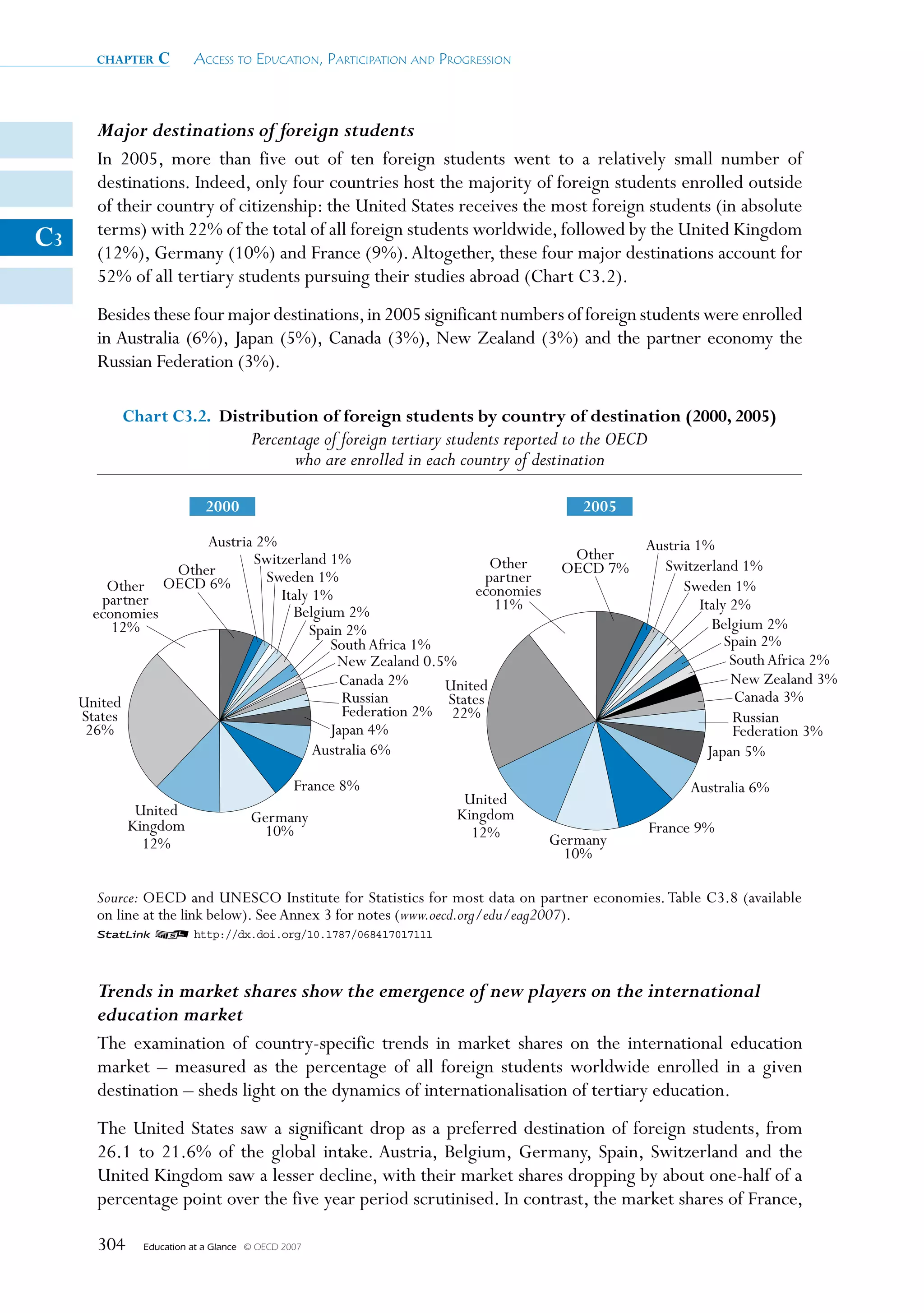 chapter   c       Access to educAtion, PArticiPAtion And Progression



       Major destinations of foreign students
       In 2005, more than five out of ten foreign students went to a relatively small number of
       destinations. Indeed, only four countries host the majority of foreign students enrolled outside
       of their country of citizenship: the United States receives the most foreign students (in absolute
       terms) with 22% of the total of all foreign students worldwide, followed by the United Kingdom
C3     (12%), Germany (10%) and France (9%). Altogether, these four major destinations account for
       52% of all tertiary students pursuing their studies abroad (Chart C3.2).
       Besides these four major destinations, in 2005 significant numbers of foreign students were enrolled
       in Australia (6%), Japan (5%), Canada (3%), New Zealand (3%) and the partner economy the
       Russian Federation (3%).

           Chart C3.2. Distribution of foreign students by country of destination (2000, 2005)
                                     Percentage of foreign tertiary students reported to the OECD
                                           who are enrolled in each country of destination

                           2000                                                        2005

                      Austria 2%                                                                Austria 1%
                             Switzerland 1%                                         Other
                  Other                                          Other             OECD 7%        Switzerland 1%
                 OECD 6%       Sweden 1%                        partner
         Other                                               economies                                Sweden 1%
        partner                  Italy 1%
                                   Belgium 2%                    11%                                     Italy 2%
       economies
          12%                         Spain 2%                                                              Belgium 2%
                                         South Africa 1%                                                      Spain 2%
                                          New Zealand 0.5%                                                     South Africa 2%
                                           Canada 2%     United                                                New Zealand 3%
     United                                Russian       States                                                 Canada 3%
     States                                Federation 2% 22%                                                   Russian
      26%                                Japan 4%                                                              Federation 3%
                                       Australia 6%                                                        Japan 5%
                                               France 8%                                                 Australia 6%
                                                                     United
              United                 Germany                        Kingdom
             Kingdom                  10%                             12%                           France 9%
               12%                                                                Germany
                                                                                   10%

       Source: OECD and UNESCO Institute for Statistics for most data on partner economies. Table C3.8 (available
       on line at the link below). See Annex 3 for notes (www.oecd.org/edu/eag2007).
       1 2 http://dx.doi.org/10.1787/068417017111



       Trends in market shares show the emergence of new players on the international
       education market
       The examination of country-specific trends in market shares on the international education
       market – measured as the percentage of all foreign students worldwide enrolled in a given
       destination – sheds light on the dynamics of internationalisation of tertiary education.
       The United States saw a significant drop as a preferred destination of foreign students, from
       26.1 to 21.6% of the global intake. Austria, Belgium, Germany, Spain, Switzerland and the
       United Kingdom saw a lesser decline, with their market shares dropping by about one-half of a
       percentage point over the five year period scrutinised. In contrast, the market shares of France,

       304    Education at a Glance   © OECD 2007
 