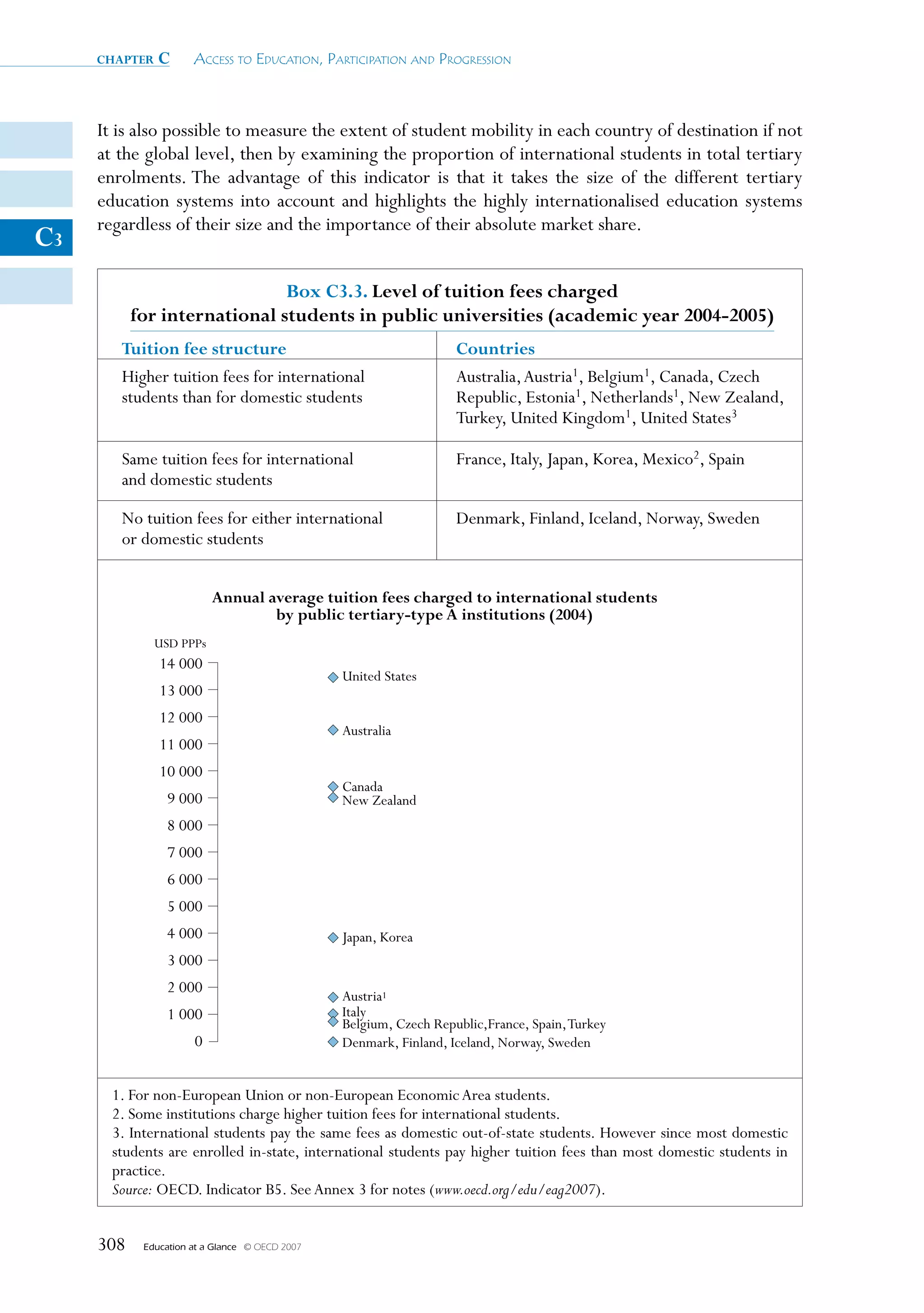 chapter   c       Access to educAtion, PArticiPAtion And Progression



     It is also possible to measure the extent of student mobility in each country of destination if not
     at the global level, then by examining the proportion of international students in total tertiary
     enrolments. The advantage of this indicator is that it takes the size of the different tertiary
     education systems into account and highlights the highly internationalised education systems
     regardless of their size and the importance of their absolute market share.
C3
                              Box C3.3. Level of tuition fees charged
           for international students in public universities (academic year 2004-2005)
        Tuition fee structure                                        Countries
        Higher tuition fees for international                        Australia, Austria1, Belgium1, Canada, Czech
        students than for domestic students                          Republic, Estonia1, Netherlands1, New Zealand,
                                                                     Turkey, United Kingdom1, United States3

        Same tuition fees for international                          France, Italy, Japan, Korea, Mexico2, Spain
        and domestic students

        No tuition fees for either international                     Denmark, Finland, Iceland, Norway, Sweden
        or domestic students


                           Annual average tuition fees charged to international students
                                   by public tertiary-type A institutions (2004)
               USD PPPs
               14 000
                                                  United States
               13 000
               12 000
                                                  Australia
               11 000
               10 000
                                                  Canada
                 9 000                            New Zealand
                 8 000
                 7 000
                 6 000
                 5 000
                 4 000                            Japan, Korea
                 3 000
                 2 000                            Austria1
                 1 000                            Italy
                                                  Belgium, Czech Republic,France, Spain, Turkey
                       0                          Denmark, Finland, Iceland, Norway, Sweden


       1. For non-European Union or non-European Economic Area students.
       2. Some institutions charge higher tuition fees for international students.
       3. International students pay the same fees as domestic out-of-state students. However since most domestic
       students are enrolled in-state, international students pay higher tuition fees than most domestic students in
       practice.
       Source: OECD. Indicator B5. See Annex 3 for notes (www.oecd.org/edu/eag2007).


     308    Education at a Glance   © OECD 2007
 