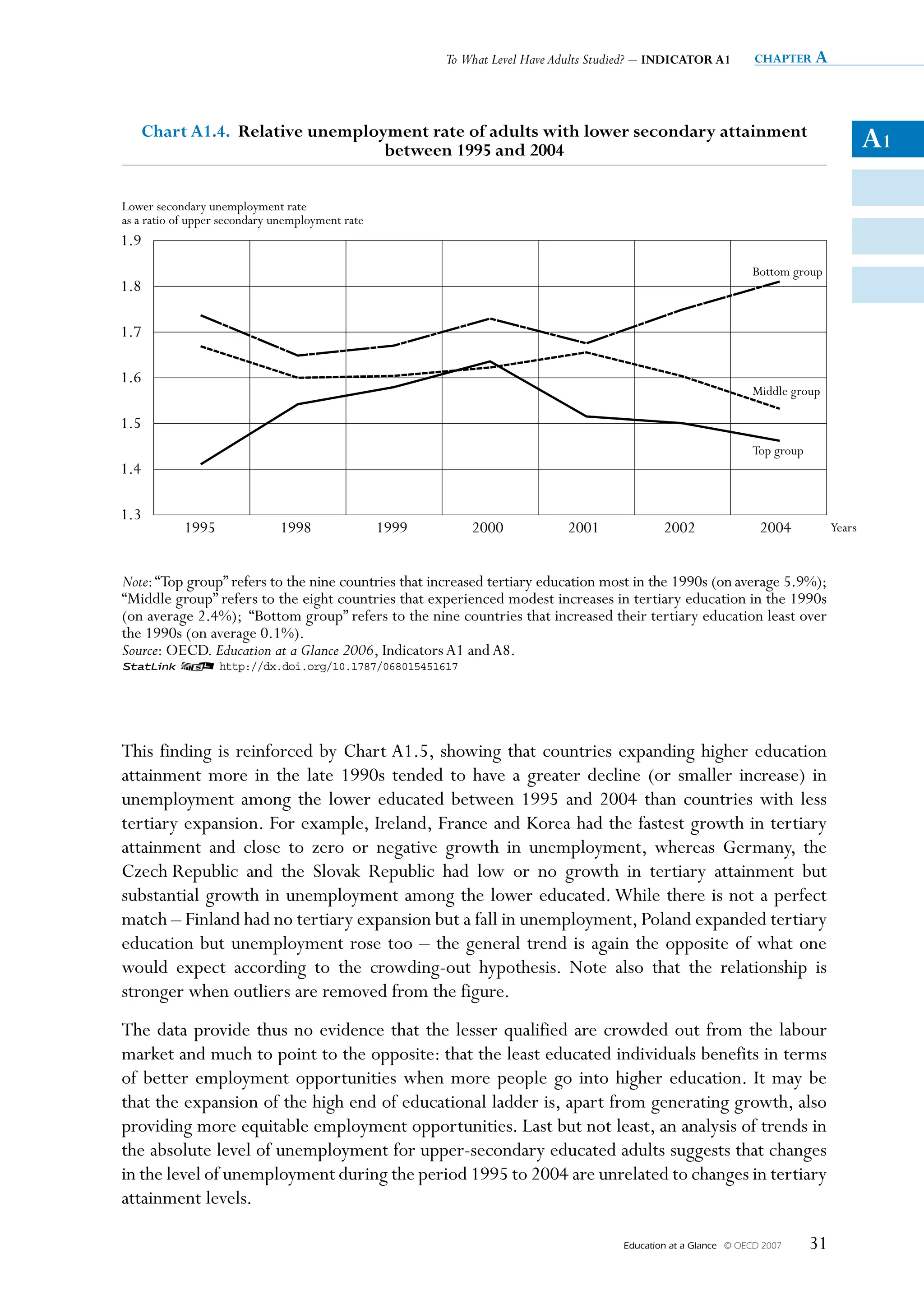 To What Level Have Adults Studied? – INDICATOR A1          chapter a




      Chart A1.4.  Relative unemployment rate of adults with lower secondary attainment
                                    between 1995 and 2004                                                                                   A1

Lower secondary unemployment rate
as a ratio of upper secondary unemployment rate
1.9
                                                                                                                   Bottom group
1.8

1.7

1.6
                                                                                                                   Middle group

1.5
                                                                                                                   Top group
1.4

1.3
            1995              1998                1999       2000             2001             2002                  2004           Years



Note: “Top group” refers to the nine countries that increased tertiary education most in the 1990s (on average 5.9%);
“Middle group” refers to the eight countries that experienced modest increases in tertiary education in the 1990s
(on average 2.4%); “Bottom group” refers to the nine countries that increased their tertiary education least over
the 1990s (on average 0.1%).
Source: OECD. Education at a Glance 2006, Indicators A1 and A8.
1 2 http://dx.doi.org/10.1787/068015451617




This finding is reinforced by Chart A1.5, showing that countries expanding higher education
attainment more in the late 1990s tended to have a greater decline (or smaller increase) in
unemployment among the lower educated between 1995 and 2004 than countries with less
tertiary expansion. For example, Ireland, France and Korea had the fastest growth in tertiary
attainment and close to zero or negative growth in unemployment, whereas Germany, the
Czech Republic and the Slovak Republic had low or no growth in tertiary attainment but
substantial growth in unemployment among the lower educated. While there is not a perfect
match – Finland had no tertiary expansion but a fall in unemployment, Poland expanded tertiary
education but unemployment rose too – the general trend is again the opposite of what one
would expect according to the crowding-out hypothesis. Note also that the relationship is
stronger when outliers are removed from the figure.
The data provide thus no evidence that the lesser qualified are crowded out from the labour
market and much to point to the opposite: that the least educated individuals benefits in terms
of better employment opportunities when more people go into higher education. It may be
that the expansion of the high end of educational ladder is, apart from generating growth, also
providing more equitable employment opportunities. Last but not least, an analysis of trends in
the absolute level of unemployment for upper-secondary educated adults suggests that changes
in the level of unemployment during the period 1995 to 2004 are unrelated to changes in tertiary
attainment levels.

                                                                                       Education at a Glance   © OECD 2007     31
 
