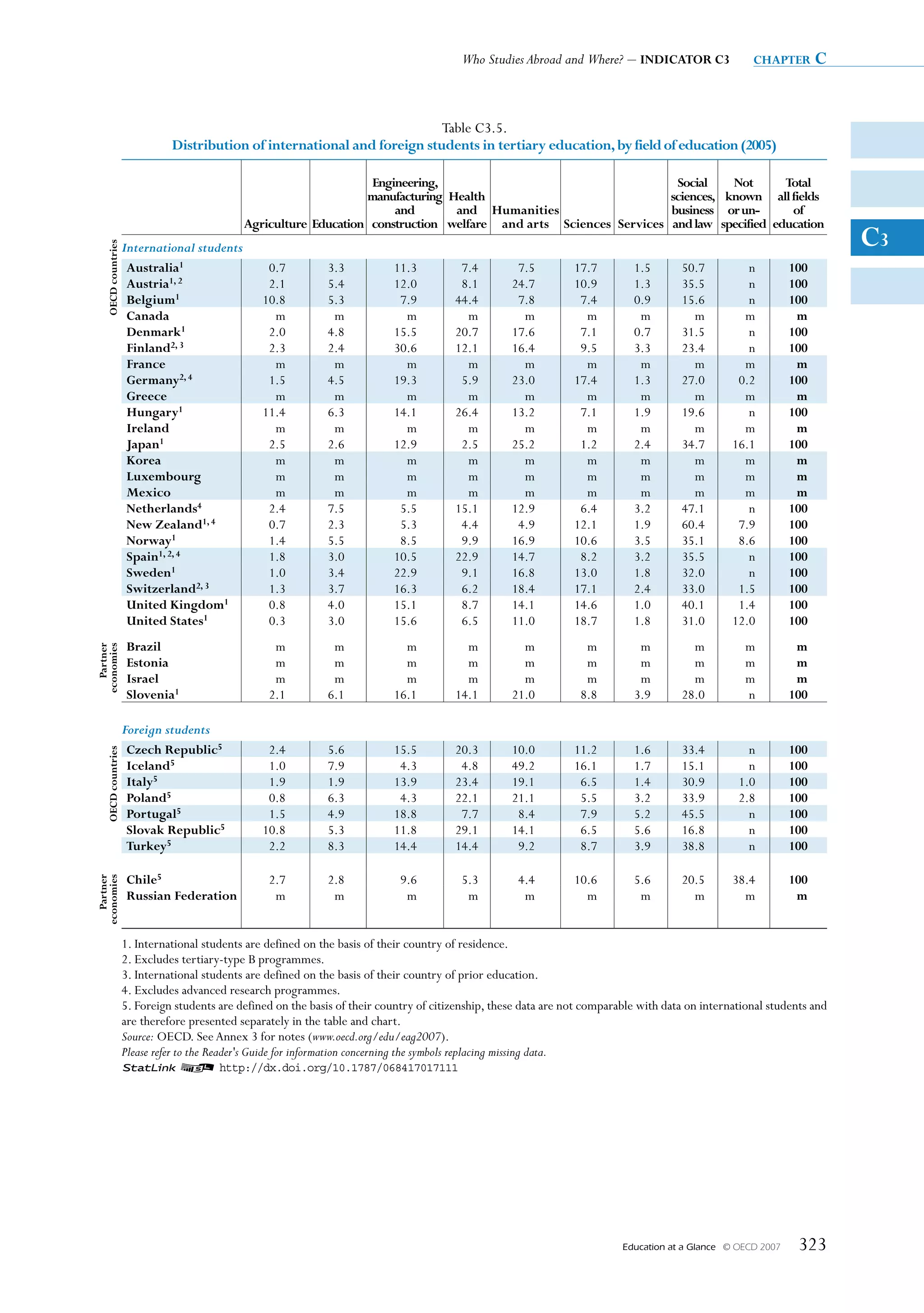 Who Studies Abroad and Where? – INDICATOR C3                   chapter        c


                                                                            Table C3.5.
                               Distribution of international and foreign students in tertiary education, by field of education (2005)

                                                                    Engineering,                                                        Social    Not      Total
                                                                   manufacturing Health                                                sciences, known all fields
                                                                        and       and Humanities                                       business or un-      of
                                              Agriculture Education construction welfare and arts Sciences Services                    and law specified education
                                                                                                                                                                             C3
    OECD countries




                     International students
                      Australia1                   0.7         3.3           11.3          7.4         7.5         17.7        1.5        50.7          n          100
                      Austria1, 2                  2.1         5.4           12.0          8.1        24.7         10.9        1.3        35.5          n          100
                      Belgium1                    10.8         5.3            7.9         44.4         7.8          7.4        0.9        15.6          n          100
                      Canada                        m           m              m            m           m            m          m           m          m            m
                      Denmark1                     2.0         4.8           15.5         20.7        17.6          7.1        0.7        31.5          n          100
                      Finland2, 3                  2.3         2.4           30.6         12.1        16.4          9.5        3.3        23.4          n          100
                      France                        m           m              m            m           m            m          m           m          m            m
                      Germany2, 4                  1.5         4.5           19.3          5.9        23.0         17.4        1.3        27.0        0.2          100
                      Greece                        m           m              m            m           m            m          m           m          m            m
                      Hungary1                    11.4         6.3           14.1         26.4        13.2          7.1        1.9        19.6          n          100
                      Ireland                       m           m              m            m           m            m          m           m          m            m
                      Japan1                       2.5         2.6           12.9          2.5        25.2          1.2        2.4        34.7       16.1          100
                      Korea                         m           m              m            m           m            m          m           m          m            m
                      Luxembourg                    m           m              m            m           m            m          m           m          m            m
                      Mexico                        m           m              m            m           m            m          m           m          m            m
                      Netherlands4                 2.4         7.5            5.5         15.1        12.9          6.4        3.2        47.1          n          100
                      New Zealand1, 4              0.7         2.3            5.3          4.4         4.9         12.1        1.9        60.4        7.9          100
                      Norway1                      1.4         5.5            8.5          9.9        16.9         10.6        3.5        35.1        8.6          100
                      Spain1, 2, 4                 1.8         3.0           10.5         22.9        14.7          8.2        3.2        35.5          n          100
                      Sweden1                      1.0         3.4           22.9          9.1        16.8         13.0        1.8        32.0          n          100
                      Switzerland2, 3              1.3         3.7           16.3          6.2        18.4         17.1        2.4        33.0        1.5          100
                      United Kingdom1              0.8         4.0           15.1          8.7        14.1         14.6        1.0        40.1        1.4          100
                      United States1               0.3         3.0           15.6          6.5        11.0         18.7        1.8        31.0       12.0          100
                      Brazil                        m           m              m            m           m            m          m           m           m           m
   Partner
economies




                      Estonia                       m           m              m            m           m            m          m           m           m           m
                      Israel                        m           m              m            m           m            m          m           m           m           m
                      Slovenia1                    2.1         6.1           16.1         14.1        21.0          8.8        3.9        28.0          n          100

                     Foreign students
                      Czech Republic5              2.4         5.6           15.5         20.3        10.0         11.2        1.6        33.4          n          100
    OECD countries




                      Iceland5                     1.0         7.9            4.3          4.8        49.2         16.1        1.7        15.1          n          100
                      Italy5                       1.9         1.9           13.9         23.4        19.1          6.5        1.4        30.9        1.0          100
                      Poland5                      0.8         6.3            4.3         22.1        21.1          5.5        3.2        33.9        2.8          100
                      Portugal5                    1.5         4.9           18.8          7.7         8.4          7.9        5.2        45.5          n          100
                      Slovak Republic5            10.8         5.3           11.8         29.1        14.1          6.5        5.6        16.8          n          100
                      Turkey5                      2.2         8.3           14.4         14.4         9.2          8.7        3.9        38.8          n          100

                      Chile5                       2.7         2.8             9.6         5.3         4.4         10.6        5.6        20.5       38.4          100
   Partner
economies




                      Russian Federation            m           m               m           m           m            m          m           m          m            m


                     1. International students are defined on the basis of their country of residence.
                     2. Excludes tertiary-type B programmes.
                     3. International students are defined on the basis of their country of prior education.
                     4. Excludes advanced research programmes.
                     5. Foreign students are defined on the basis of their country of citizenship, these data are not comparable with data on international students and
                     are therefore presented separately in the table and chart.
                     Source: OECD. See Annex 3 for notes (www.oecd.org/edu/eag2007).
                     Please refer to the Reader's Guide for information concerning the symbols replacing missing data.
                     1 2 http://dx.doi.org/10.1787/068417017111




                                                                                                                             Education at a Glance   © OECD 2007    323
 