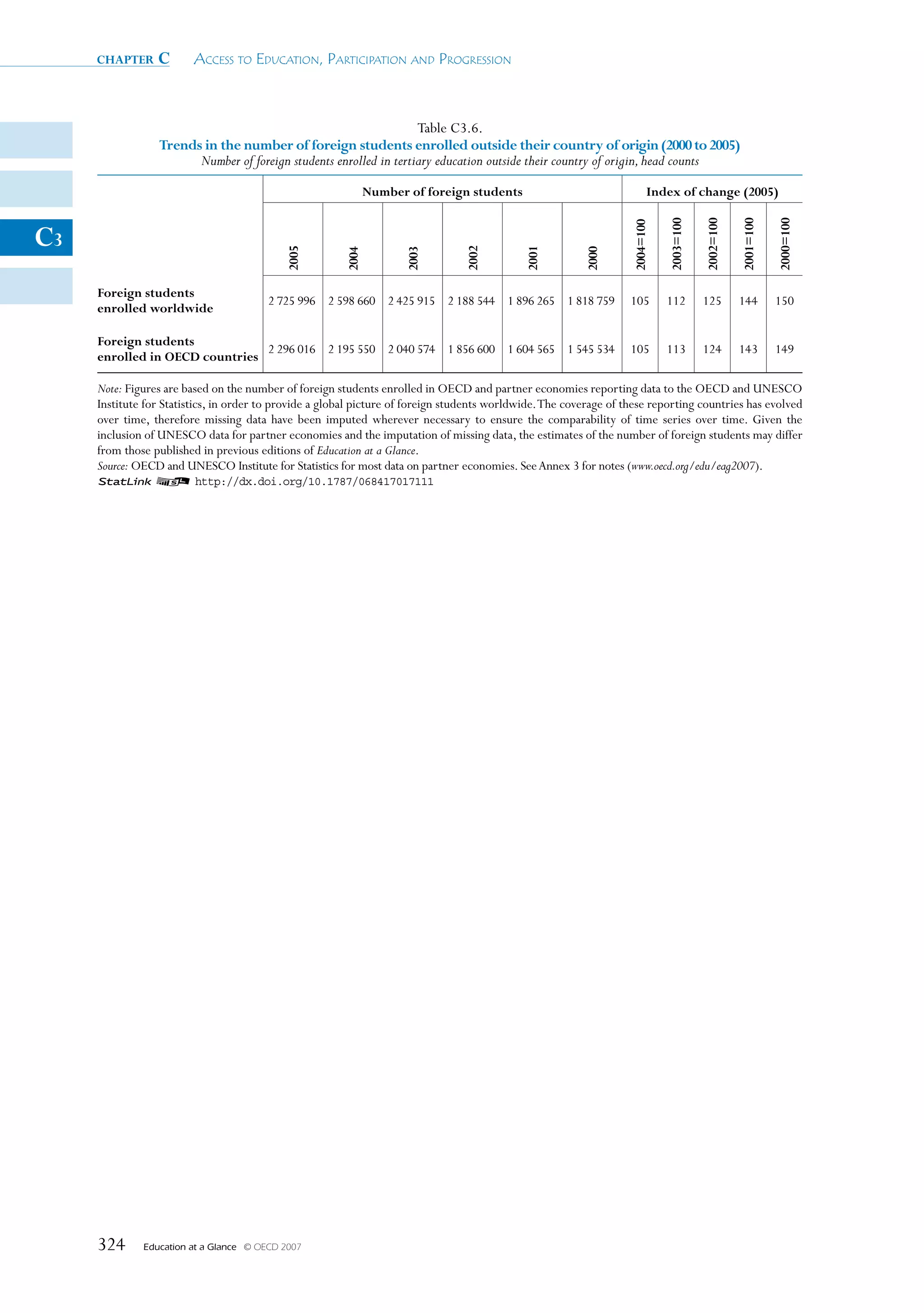chapter     c       Access to educAtion, PArticiPAtion And Progression



                                                                   Table C3.6.
                 Trends in the number of foreign students enrolled outside their country of origin (2000 to 2005)
                       Number of foreign students enrolled in tertiary education outside their country of origin, head counts
                                                               Number of foreign students                                 Index of change (2005)




                                                                                                                               2003=100

                                                                                                                                          2002=100

                                                                                                                                                     2001=100

                                                                                                                                                                2000=100
                                                                                                                    2004=100
C3
                                             2005




                                                                                 2002



                                                                                              2001
                                                        2004



                                                                      2003




                                                                                                          2000
     Foreign students
                                         2 725 996 2 598 660 2 425 915 2 188 544 1 896 265 1 818 759                105        112        125        144        150
     enrolled worldwide

     Foreign students
                                2 296 016 2 195 550 2 040 574 1 856 600 1 604 565 1 545 534                         105        113        124        143        149
     enrolled in OECD countries

     Note: Figures are based on the number of foreign students enrolled in OECD and partner economies reporting data to the OECD and UNESCO
     Institute for Statistics, in order to provide a global picture of foreign students worldwide. The coverage of these reporting countries has evolved
     over time, therefore missing data have been imputed wherever necessary to ensure the comparability of time series over time. Given the
     inclusion of UNESCO data for partner economies and the imputation of missing data, the estimates of the number of foreign students may differ
     from those published in previous editions of Education at a Glance.
     Source: OECD and UNESCO Institute for Statistics for most data on partner economies. See Annex 3 for notes (www.oecd.org/edu/eag2007).
     1 2 http://dx.doi.org/10.1787/068417017111




     324      Education at a Glance   © OECD 2007
 