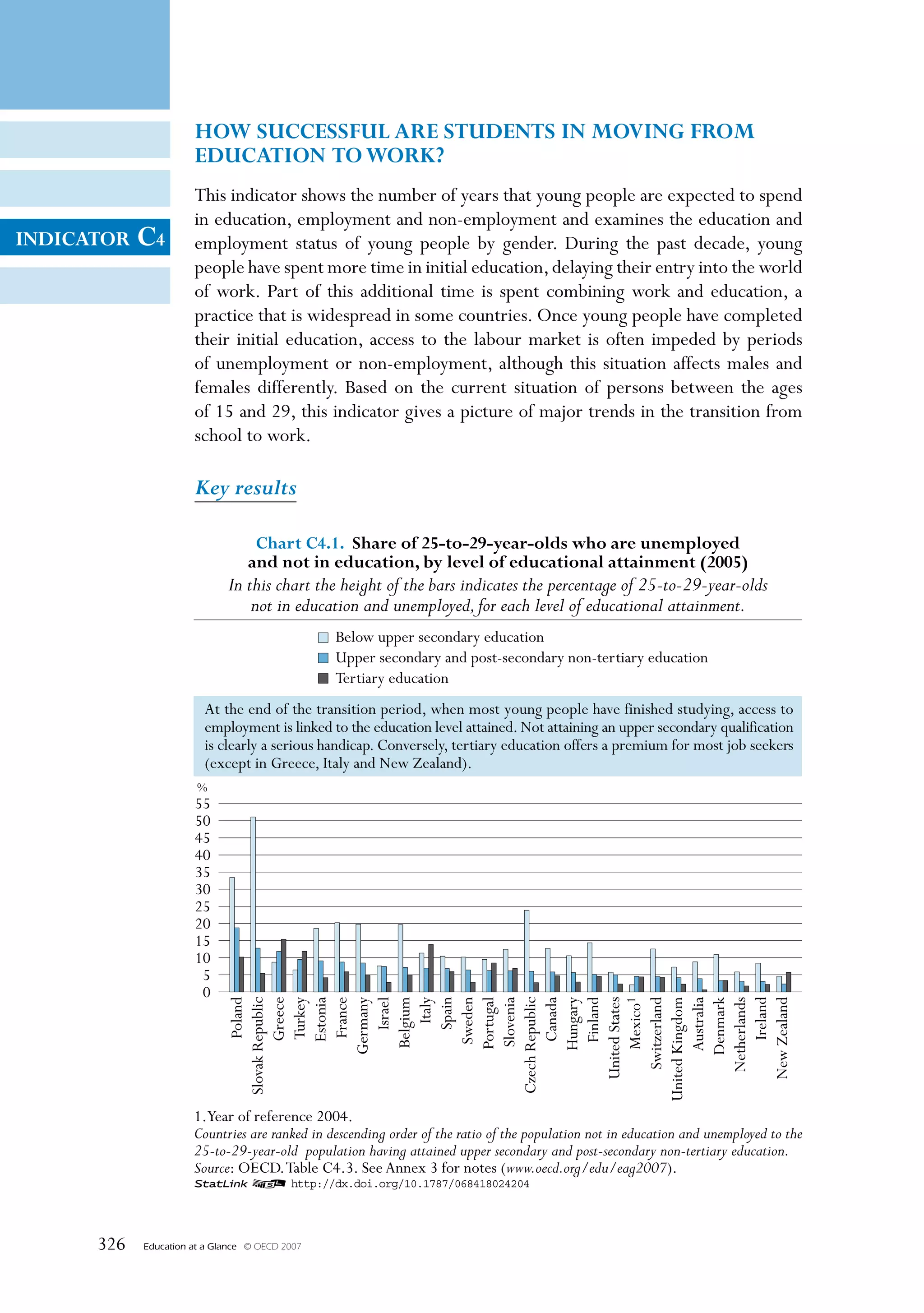 HOW SUCCESSFUL ARE STUDENTS IN MOVING FROM
                       EDUCATION TO WORk?
                       This indicator shows the number of years that young people are expected to spend
                       in education, employment and non-employment and examines the education and
INDICATOR   C4         employment status of young people by gender. During the past decade, young
                       people have spent more time in initial education, delaying their entry into the world
                       of work. Part of this additional time is spent combining work and education, a
                       practice that is widespread in some countries. Once young people have completed
                       their initial education, access to the labour market is often impeded by periods
                       of unemployment or non-employment, although this situation affects males and
                       females differently. Based on the current situation of persons between the ages
                       of 15 and 29, this indicator gives a picture of major trends in the transition from
                       school to work.

                       Key results

                                    Chart C4.1. Share of 25-to-29-year-olds who are unemployed
                                   and not in education, by level of educational attainment (2005)
                              In this chart the height of the bars indicates the percentage of 25-to-29-year-olds
                                  not in education and unemployed, for each level of educational attainment.
                                                  Below upper secondary education
                                                  Upper secondary and post-secondary non-tertiary education
                                                  Tertiary education
                         At the end of the transition period, when most young people have finished studying, access to
                         employment is linked to the education level attained. Not attaining an upper secondary qualification
                         is clearly a serious handicap. Conversely, tertiary education offers a premium for most job seekers
                         (except in Greece, Italy and New Zealand).
                       %
                       55
                       50
                       45
                       40
                       35
                       30
                       25
                       20
                       15
                       10
                        5
                        0
                                        Greece




                                  United States




                                        Ireland
                              United Kingdom
                                        Poland
                               Slovak Republic

                                        Turkey
                                        Estonia
                                         France
                                     Germany
                                          Israel
                                      Belgium
                                           Italy
                                          Spain
                                       Sweden
                                      Portugal
                                       Slovenia
                               Czech Republic
                                        Canada

                                        Finland
                                      Hungary


                                      Mexico1
                                   Switzerland

                                      Australia
                                     Denmark
                                   Netherlands

                                  New Zealand




                       1.Year of reference 2004.
                       Countries are ranked in descending order of the ratio of the population not in education and unemployed to the
                       25-to-29-year-old population having attained upper secondary and post-secondary non-tertiary education.
                       Source: OECD. Table C4.3. See Annex 3 for notes (www.oecd.org/edu/eag2007).
                       1 2 http://dx.doi.org/10.1787/068418024204




      326   Education at a Glance   © OECD 2007
 