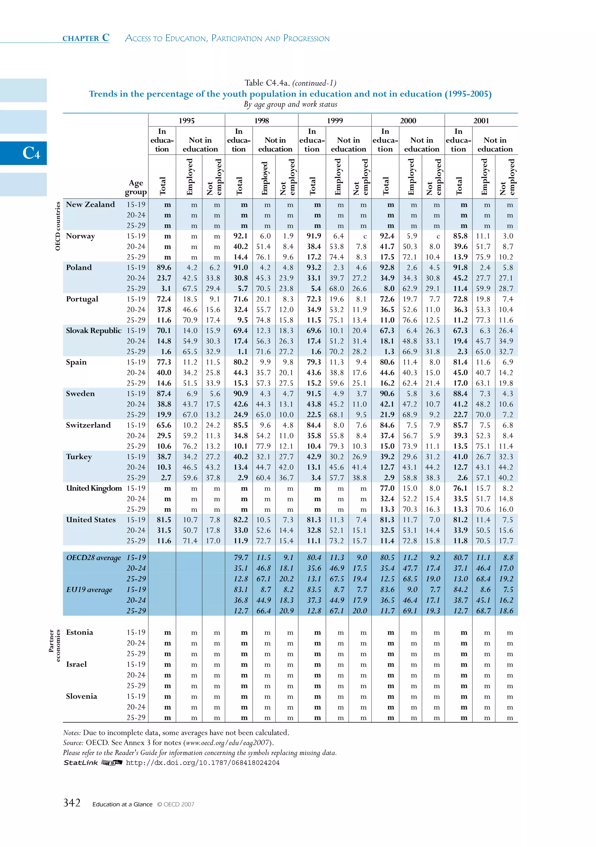 chapter      c       Access to educAtion, PArticiPAtion And Progression



                                                                         Table C4.4a. (continued-1)
                                    Trends in the percentage of the youth population in education and not in education (1995-2005)
                                                                        By age group and work status
                                                               1995              1998            1999          2000          2001
                                                          In                In               In            In            In
                                                        educa-    Not in  educa-    Not in educa- Not in educa- Not in educa- Not in
C4                                                       tion   education  tion education tion education tion education tion education



                                                                     Employed




                                                                                                                                   Employed




                                                                                                                                                                  Employed




                                                                                                                                                                                                 Employed
                                                                                employed




                                                                                                               employed




                                                                                                                                              employed




                                                                                                                                                                             employed




                                                                                                                                                                                                            employed
                                                                                                    Employed
                                                           Total




                                                                                           Total




                                                                                                                          Total




                                                                                                                                                         Total




                                                                                                                                                                                        Total
                                            Age


                                                                                Not




                                                                                                               Not




                                                                                                                                              Not




                                                                                                                                                                             Not




                                                                                                                                                                                                            Not
                                           group
                           New Zealand 15-19                 m        m           m          m       m           m          m       m           m          m       m           m          m       m           m
         OECD countries




                                           20-24             m        m           m          m       m           m          m       m           m          m       m           m          m       m           m
                                           25-29             m        m           m          m       m           m          m       m           m          m       m           m          m       m           m
                           Norway          15-19             m        m           m        92.1     6.0         1.9       91.9     6.4           c       92.4     5.9           c       85.8    11.1         3.0
                                           20-24             m        m           m        40.2    51.4         8.4       38.4    53.8         7.8       41.7    50.3         8.0       39.6    51.7         8.7
                                           25-29             m        m           m        14.4    76.1         9.6       17.2    74.4         8.3       17.5    72.1        10.4       13.9    75.9        10.2
                           Poland          15-19           89.6      4.2         6.2       91.0     4.2         4.8       93.2     2.3         4.6       92.8     2.6         4.5       91.8     2.4         5.8
                                           20-24           23.7     42.5        33.8       30.8    45.3        23.9       33.1    39.7        27.2       34.9    34.3        30.8       45.2    27.7        27.1
                                           25-29            3.1     67.5        29.4        5.7    70.5        23.8        5.4    68.0        26.6        8.0    62.9        29.1       11.4    59.9        28.7
                           Portugal        15-19           72.4     18.5         9.1       71.6    20.1         8.3       72.3    19.6         8.1       72.6    19.7         7.7       72.8    19.8         7.4
                                           20-24           37.8     46.6        15.6       32.4    55.7        12.0       34.9    53.2        11.9       36.5    52.6        11.0       36.3    53.3        10.4
                                           25-29           11.6     70.9        17.4        9.5    74.8        15.8       11.5    75.1        13.4       11.0    76.6        12.5       11.2    77.3        11.6
                           Slovak Republic 15-19           70.1     14.0        15.9       69.4    12.3        18.3       69.6    10.1        20.4       67.3     6.4        26.3       67.3     6.3        26.4
                                           20-24           14.8     54.9        30.3       17.4    56.3        26.3       17.4    51.2        31.4       18.1    48.8        33.1       19.4    45.7        34.9
                                           25-29            1.6     65.5        32.9        1.1    71.6        27.2        1.6    70.2        28.2        1.3    66.9        31.8        2.3    65.0        32.7
                           Spain           15-19           77.3     11.2        11.5       80.2     9.9         9.8       79.3    11.3         9.4       80.6    11.4         8.0       81.4    11.6         6.9
                                           20-24           40.0     34.2        25.8       44.3    35.7        20.1       43.6    38.8        17.6       44.6    40.3        15.0       45.0    40.7        14.2
                                           25-29           14.6     51.5        33.9       15.3    57.3        27.5       15.2    59.6        25.1       16.2    62.4        21.4       17.0    63.1        19.8
                           Sweden          15-19           87.4      6.9         5.6       90.9     4.3         4.7       91.5     4.9         3.7       90.6     5.8         3.6       88.4     7.3         4.3
                                           20-24           38.8     43.7        17.5       42.6    44.3        13.1       43.8    45.2        11.0       42.1    47.2        10.7       41.2    48.2        10.6
                                           25-29           19.9     67.0        13.2       24.9    65.0        10.0       22.5    68.1         9.5       21.9    68.9         9.2       22.7    70.0         7.2
                           Switzerland     15-19           65.6     10.2        24.2       85.5     9.6         4.8       84.4     8.0         7.6       84.6     7.5         7.9       85.7     7.5         6.8
                                           20-24           29.5     59.2        11.3       34.8    54.2        11.0       35.8    55.8         8.4       37.4    56.7         5.9       39.3    52.3         8.4
                                           25-29           10.6     76.2        13.2       10.1    77.9        12.1       10.4    79.3        10.3       15.0    73.9        11.1       13.5    75.1        11.4
                           Turkey          15-19           38.7     34.2        27.2       40.2    32.1        27.7       42.9    30.2        26.9       39.2    29.6        31.2       41.0    26.7        32.3
                                           20-24           10.3     46.5        43.2       13.4    44.7        42.0       13.1    45.6        41.4       12.7    43.1        44.2       12.7    43.1        44.2
                                           25-29            2.7     59.6        37.8        2.9    60.4        36.7        3.4    57.7        38.8        2.9    58.8        38.3        2.6    57.1        40.2
                           United kingdom 15-19              m        m           m          m       m           m          m       m           m        77.0    15.0         8.0       76.1    15.7         8.2
                                           20-24             m        m           m          m       m           m          m       m           m        32.4    52.2        15.4       33.5    51.7        14.8
                                           25-29             m        m           m          m       m           m          m       m           m        13.3    70.3        16.3       13.3    70.6        16.0
                           United States 15-19             81.5     10.7         7.8       82.2    10.5         7.3       81.3    11.3         7.4       81.3    11.7         7.0       81.2    11.4         7.5
                                           20-24           31.5     50.7        17.8       33.0    52.6        14.4       32.8    52.1        15.1       32.5    53.1        14.4       33.9    50.5        15.6
                                           25-29           11.6     71.4        17.0       11.9    72.7        15.4       11.1    73.2        15.7       11.4    72.8        15.8       11.8    70.5        17.7
                           OECD28 average 15-19                                            79.7    11.5         9.1       80.4    11.3         9.0       80.5    11.2         9.2       80.7    11.1         8.8
                                          20-24                                            35.1    46.8        18.1       35.6    46.9        17.5       35.4    47.7        17.4       37.1    46.4        17.0
                                          25-29                                            12.8    67.1        20.2       13.1    67.5        19.4       12.5    68.5        19.0       13.0    68.4        19.2
                           EU19 average   15-19                                            83.1     8.7         8.2       83.5     8.7         7.7       83.6     9.0         7.7       84.2     8.6         7.5
                                          20-24                                            36.8    44.9        18.3       37.3    44.9        17.9       36.5    46.4        17.1       38.7    45.1        16.2
                                          25-29                                            12.7    66.4        20.9       12.8    67.1        20.0       11.7    69.1        19.3       12.7    68.7        18.6

                           Estonia              15-19         m           m        m          m        m          m          m        m          m          m        m          m          m        m          m
        Partner
     economies




                                                20-24         m           m        m          m        m          m          m        m          m          m        m          m          m        m          m
                                                25-29         m           m        m          m        m          m          m        m          m          m        m          m          m        m          m
                           Israel               15-19         m           m        m          m        m          m          m        m          m          m        m          m          m        m          m
                                                20-24         m           m        m          m        m          m          m        m          m          m        m          m          m        m          m
                                                25-29         m           m        m          m        m          m          m        m          m          m        m          m          m        m          m
                           Slovenia             15-19         m           m        m          m        m          m          m        m          m          m        m          m          m        m          m
                                                20-24         m           m        m          m        m          m          m        m          m          m        m          m          m        m          m
                                                25-29         m           m        m          m        m          m          m        m          m          m        m          m          m        m          m
                          Notes: Due to incomplete data, some averages have not been calculated.
                          Source: OECD. See Annex 3 for notes (www.oecd.org/edu/eag2007).
                          Please refer to the Reader's Guide for information concerning the symbols replacing missing data.
                          1 2 http://dx.doi.org/10.1787/068418024204




                          342       Education at a Glance   © OECD 2007
 