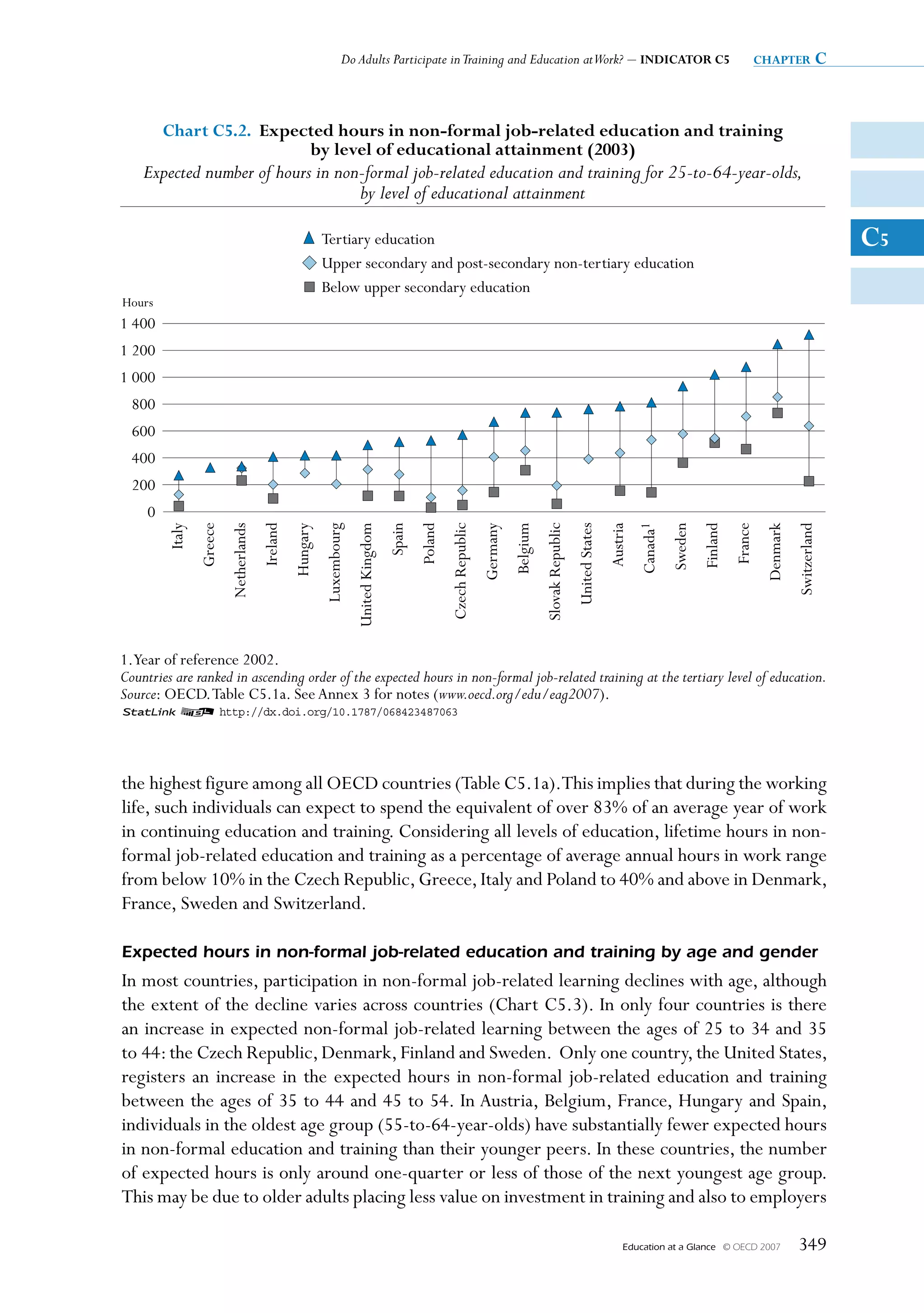 Do Adults Participate in Training and Education atWork? – INDICATOR C5                                                                                    chapter                c


         Chart C5.2. Expected hours in non-formal job-related education and training
                          by level of educational attainment (2003)
    Expected number of hours in non-formal job-related education and training for 25-to-64-year-olds,
                                   by level of educational attainment

                                                            Tertiary education                                                                                                                                                                            C5
                                                            Upper secondary and post-secondary non-tertiary education
                                                            Below upper secondary education
Hours
1 400
1 200
1 000
  800
  600
  400
  200
     0
                 Greece


                                        Ireland




                                                                                                                                                                  United States
                                                                         United Kingdom
                                                            Luxembourg




                                                                                                           Czech Republic




                                                                                                                                                Slovak Republic
         Italy


                          Netherlands


                                                  Hungary




                                                                                          Spain
                                                                                                  Poland


                                                                                                                            Germany
                                                                                                                                      Belgium




                                                                                                                                                                                  Austria
                                                                                                                                                                                            Canada1
                                                                                                                                                                                                      Sweden
                                                                                                                                                                                                               Finland
                                                                                                                                                                                                                         France
                                                                                                                                                                                                                                  Denmark
                                                                                                                                                                                                                                            Switzerland
1.Year of reference 2002.
Countries are ranked in ascending order of the expected hours in non-formal job-related training at the tertiary level of education.
Source: OECD. Table C5.1a. See Annex 3 for notes (www.oecd.org/edu/eag2007).
1 2 http://dx.doi.org/10.1787/068423487063




the highest figure among all OECD countries (Table C5.1a).This implies that during the working
life, such individuals can expect to spend the equivalent of over 83% of an average year of work
in continuing education and training. Considering all levels of education, lifetime hours in non-
formal job-related education and training as a percentage of average annual hours in work range
from below 10% in the Czech Republic, Greece, Italy and Poland to 40% and above in Denmark,
France, Sweden and Switzerland.

Expected hours in non-formal job-related education and training by age and gender
In most countries, participation in non-formal job-related learning declines with age, although
the extent of the decline varies across countries (Chart C5.3). In only four countries is there
an increase in expected non-formal job-related learning between the ages of 25 to 34 and 35
to 44: the Czech Republic, Denmark, Finland and Sweden. Only one country, the United States,
registers an increase in the expected hours in non-formal job-related education and training
between the ages of 35 to 44 and 45 to 54. In Austria, Belgium, France, Hungary and Spain,
individuals in the oldest age group (55-to-64-year-olds) have substantially fewer expected hours
in non-formal education and training than their younger peers. In these countries, the number
of expected hours is only around one-quarter or less of those of the next youngest age group.
This may be due to older adults placing less value on investment in training and also to employers

                                                                                                                                                                                       Education at a Glance   © OECD 2007                  349
 