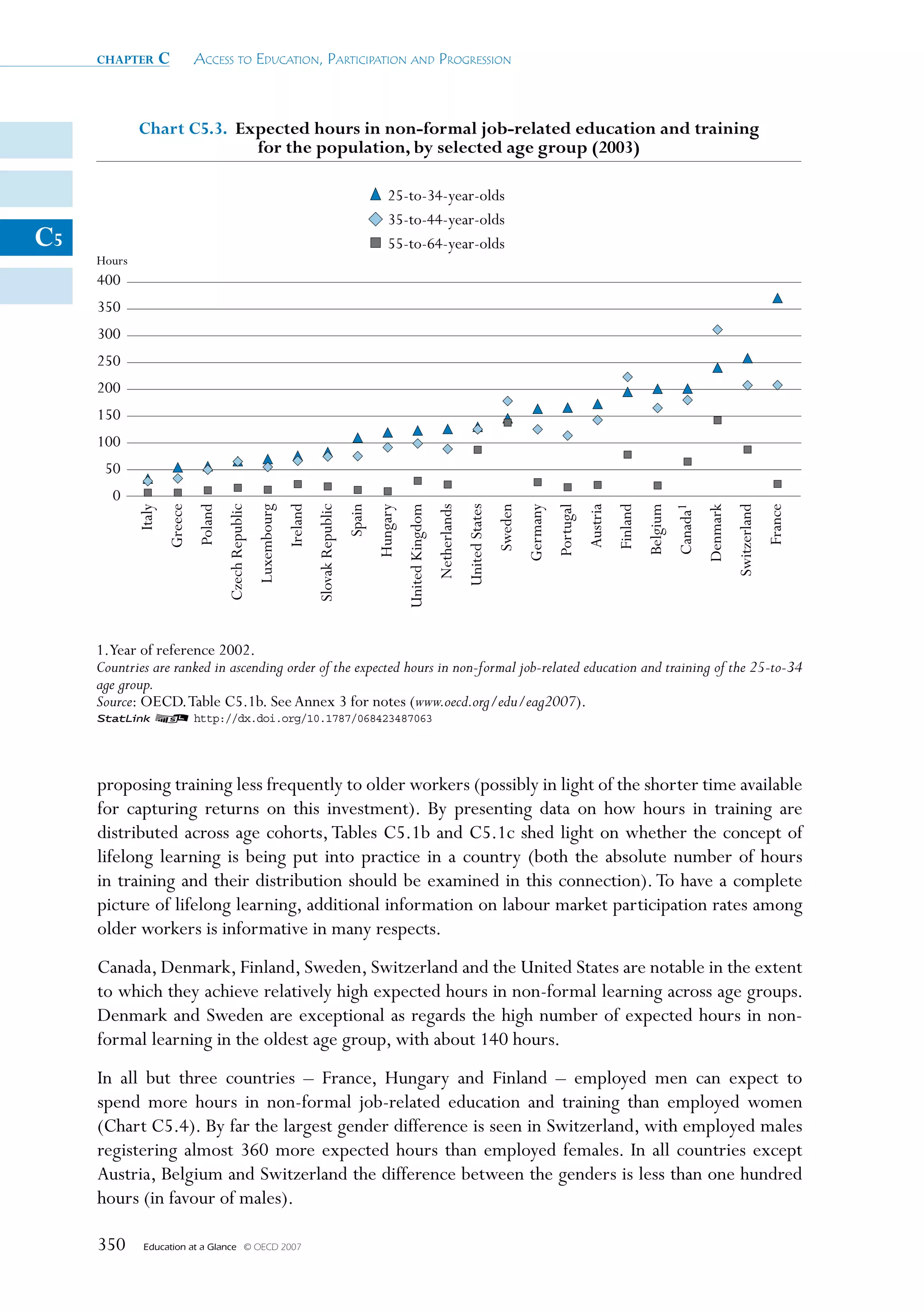 chapter         c        Access to educAtion, PArticiPAtion And Progression



             Chart C5.3. Expected hours in non-formal job-related education and training
                           for the population, by selected age group (2003)

                                                                                                            25-to-34-year-olds
                                                                                                            35-to-44-year-olds
C5                                                                                                          55-to-64-year-olds
     Hours
     400
     350
     300
     250
     200
     150
     100
      50
       0
                     Greece




                                                                     Ireland




                                                                                                                                                  United States
                                       Czech Republic




                                                                                                                   United Kingdom
                                                        Luxembourg


                                                                               Slovak Republic




                                                                                                                                    Netherlands




                                                                                                                                                                                                          Finland
                                                                                                                                                                                                                    Belgium
                                                                                                                                                                                                                              Canada1


                                                                                                                                                                                                                                                  Switzerland
                                                                                                                                                                                                                                                                France
             Italy


                              Poland




                                                                                                 Spain
                                                                                                         Hungary




                                                                                                                                                                  Sweden
                                                                                                                                                                           Germany
                                                                                                                                                                                     Portugal
                                                                                                                                                                                                Austria




                                                                                                                                                                                                                                        Denmark
     1.Year of reference 2002.
     Countries are ranked in ascending order of the expected hours in non-formal job-related education and training of the 25-to-34
     age group.
     Source: OECD. Table C5.1b. See Annex 3 for notes (www.oecd.org/edu/eag2007).
     1 2 http://dx.doi.org/10.1787/068423487063




     proposing training less frequently to older workers (possibly in light of the shorter time available
     for capturing returns on this investment). By presenting data on how hours in training are
     distributed across age cohorts, Tables C5.1b and C5.1c shed light on whether the concept of
     lifelong learning is being put into practice in a country (both the absolute number of hours
     in training and their distribution should be examined in this connection). To have a complete
     picture of lifelong learning, additional information on labour market participation rates among
     older workers is informative in many respects.
     Canada, Denmark, Finland, Sweden, Switzerland and the United States are notable in the extent
     to which they achieve relatively high expected hours in non-formal learning across age groups.
     Denmark and Sweden are exceptional as regards the high number of expected hours in non-
     formal learning in the oldest age group, with about 140 hours.
     In all but three countries – France, Hungary and Finland – employed men can expect to
     spend more hours in non-formal job-related education and training than employed women
     (Chart C5.4). By far the largest gender difference is seen in Switzerland, with employed males
     registering almost 360 more expected hours than employed females. In all countries except
     Austria, Belgium and Switzerland the difference between the genders is less than one hundred
     hours (in favour of males).

     350      Education at a Glance   © OECD 2007
 