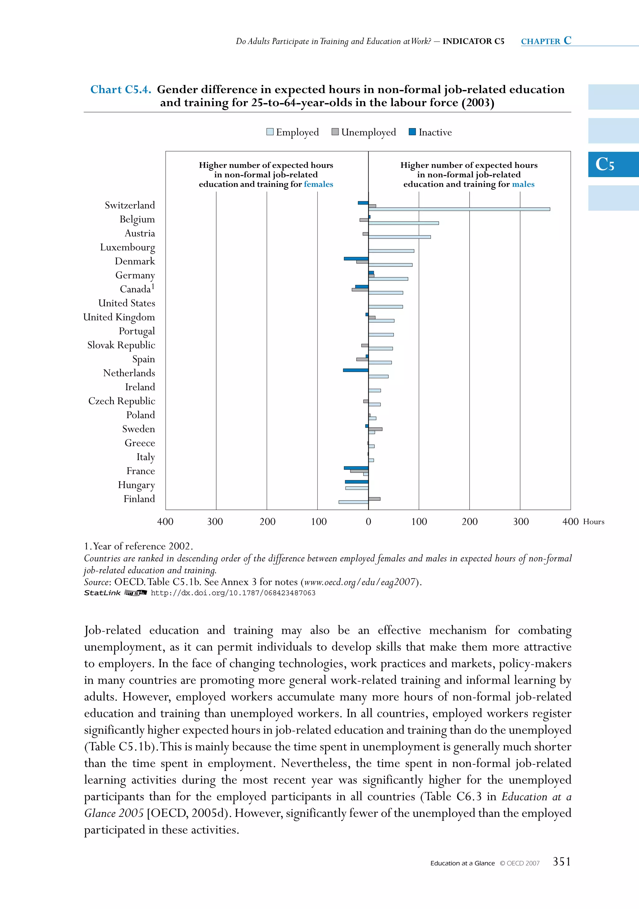 Do Adults Participate in Training and Education atWork? – INDICATOR C5          chapter   c


 Chart C5.4. Gender difference in expected hours in non-formal job-related education
             and training for 25-to-64-year-olds in the labour force (2003)

                                                  Employed        Unemployed         Inactive

                             Higher number of expected hours
                                in non-formal job-related
                                                                                 Higher number of expected hours
                                                                                    in non-formal job-related
                                                                                                                                      C5
                             education and training for females                  education and training for males

     Switzerland
        Belgium
         Austria
    Luxembourg
       Denmark
       Germany
        Canada1
    United States
United Kingdom
        Portugal
 Slovak Republic
            Spain
     Netherlands
          Ireland
 Czech Republic
          Poland
         Sweden
         Greece
             Italy
          France
        Hungary
         Finland
                     400       300          200           100           0          100            200              300          400 Hours

1.Year of reference 2002.
Countries are ranked in descending order of the difference between employed females and males in expected hours of non-formal
job-related education and training.
Source: OECD. Table C5.1b. See Annex 3 for notes (www.oecd.org/edu/eag2007).
1 2 http://dx.doi.org/10.1787/068423487063



Job-related education and training may also be an effective mechanism for combating
unemployment, as it can permit individuals to develop skills that make them more attractive
to employers. In the face of changing technologies, work practices and markets, policy-makers
in many countries are promoting more general work-related training and informal learning by
adults. However, employed workers accumulate many more hours of non-formal job-related
education and training than unemployed workers. In all countries, employed workers register
significantly higher expected hours in job-related education and training than do the unemployed
(Table C5.1b). This is mainly because the time spent in unemployment is generally much shorter
than the time spent in employment. Nevertheless, the time spent in non-formal job-related
learning activities during the most recent year was significantly higher for the unemployed
participants than for the employed participants in all countries (Table C6.3 in Education at a
Glance 2005 [OECD, 2005d). However, significantly fewer of the unemployed than the employed
participated in these activities.

                                                                                         Education at a Glance   © OECD 2007   351
 
