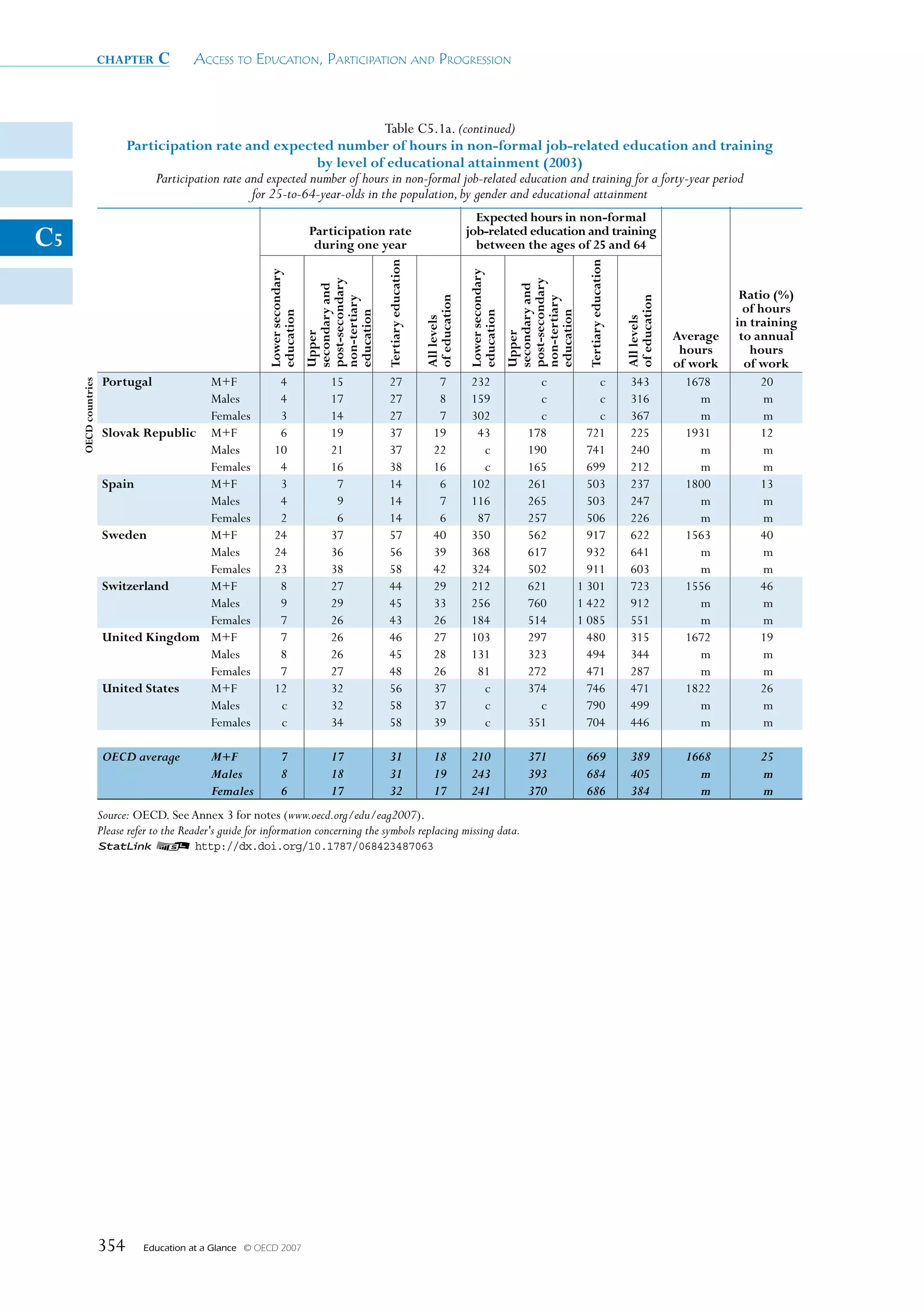 chapter      c        Access to educAtion, PArticiPAtion And Progression



                                                                                Table C5.1a. (continued)
                            Participation rate and expected number of hours in non-formal job-related education and training
                                                                  by level of educational attainment (2003)
                                 Participation rate and expected number of hours in non-formal job-related education and training for a forty-year period
                                                     for 25-to-64-year-olds in the population, by gender and educational attainment
                                                                                                                                      Expected hours in non-formal
C5                                                                             Participation rate
                                                                                during one year
                                                                                                                                    job-related education and training
                                                                                                                                      between the ages of 25 and 64




                                                                                                Tertiary education




                                                                                                                                                                         Tertiary education
                                                             Lower secondary




                                                                                                                                    Lower secondary
                                                                               post-secondary




                                                                                                                                                      post-secondary
                                                                               secondary and




                                                                                                                                                      secondary and
                                                                                                                                                                                                                        Ratio (%)




                                                                                                                     of education




                                                                                                                                                                                              of education
                                                                               non-tertiary




                                                                                                                                                      non-tertiary
                                                                                                                                                                                                                         of hours
                                                             education




                                                                               education




                                                                                                                                    education




                                                                                                                                                      education
                                                                                                                     All levels




                                                                                                                                                                                              All levels
                                                                                                                                                                                                                       in training
                                                                                                                                                                                                             Average    to annual
                                                                               Upper




                                                                                                                                                      Upper
                                                                                                                                                                                                              hours       hours
                                                                                                                                                                                                             of work     of work
                       Portugal        M+F                      4                   15           27                      7           232                    c              c                   343             1678         20
     OECD countries




                                       Males                    4                   17           27                      8           159                    c              c                   316               m           m
                                       Females                  3                   14           27                      7           302                    c              c                   367               m           m
                       Slovak Republic M+F                      6                   19           37                     19            43                  178            721                   225             1931         12
                                       Males                   10                   21           37                     22             c                  190            741                   240               m           m
                                       Females                  4                   16           38                     16             c                  165            699                   212               m           m
                       Spain           M+F                      3                    7           14                      6           102                  261            503                   237             1800         13
                                       Males                    4                    9           14                      7           116                  265            503                   247               m           m
                                       Females                  2                    6           14                      6            87                  257            506                   226               m           m
                       Sweden          M+F                     24                   37           57                     40           350                  562            917                   622             1563         40
                                       Males                   24                   36           56                     39           368                  617            932                   641               m           m
                                       Females                 23                   38           58                     42           324                  502            911                   603               m           m
                       Switzerland     M+F                      8                   27           44                     29           212                  621          1 301                   723             1556         46
                                       Males                    9                   29           45                     33           256                  760          1 422                   912               m           m
                                       Females                  7                   26           43                     26           184                  514          1 085                   551               m           m
                       United Kingdom M+F                       7                   26           46                     27           103                  297            480                   315             1672         19
                                       Males                    8                   26           45                     28           131                  323            494                   344               m           m
                                       Females                  7                   27           48                     26            81                  272            471                   287               m           m
                       United States   M+F                     12                   32           56                     37             c                  374            746                   471             1822         26
                                       Males                    c                   32           58                     37             c                    c            790                   499               m           m
                                       Females                  c                   34           58                     39             c                  351            704                   446               m           m

                       OECD average             M+F                7                17           31                     18           210                  371           669                    389            1668         25
                                                Males              8                18           31                     19           243                  393           684                    405              m          m
                                                Females            6                17           32                     17           241                  370           686                    384              m          m
                      Source: OECD. See Annex 3 for notes (www.oecd.org/edu/eag2007).
                      Please refer to the Reader's guide for information concerning the symbols replacing missing data.
                      1 2 http://dx.doi.org/10.1787/068423487063




                      354       Education at a Glance   © OECD 2007
 