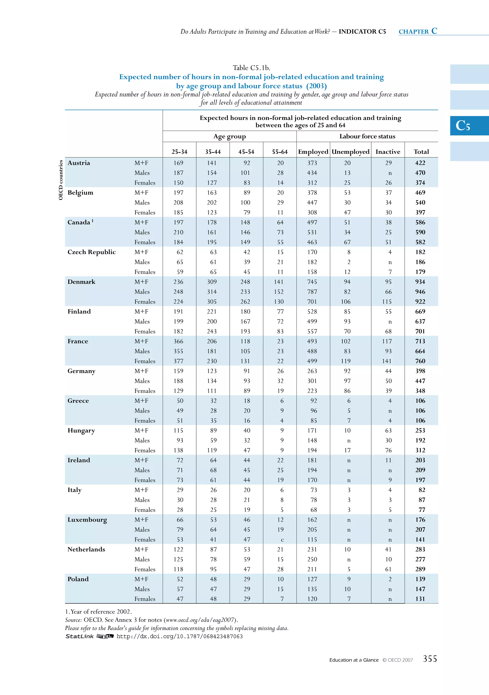 Do Adults Participate in Training and Education atWork? – INDICATOR C5                 chapter          c


                                                                                 Table C5.1b.
                                      Expected number of hours in non-formal job-related education and training
                                                           by age group and labour force status (2003)
                             Expected number of hours in non-formal job-related education and training by gender, age group and labour force status
                                                                   for all levels of educational attainment
                                                                           Expected hours in non-formal job-related education and training
                                                                                            between the ages of 25 and 64                                                      C5
                                                                                 Age group                                       Labour force status

                                                               25-34         35-44          45-54         55-64      Employed Unemployed Inactive                  Total
                  Austria                      M+F             169            141            92             20         373        20               29              422
OECD countries




                                               Males           187            154           101             28         434        13                n              470
                                               Females         150            127            83             14         312        25               26              374
                  Belgium                      M+F             197            163            89             20         378        53               37              469
                                               Males           208            202           100             29         447        30               34              540
                                               Females         185            123            79             11         308        47               30              397
                  Canada 1                     M+F             197            178           148             64         497        51               38              586
                                               Males           210            161           146             73         531        34               25              590
                                               Females         184            195           149             55         463        67               51              582
                  Czech Republic               M+F              62             63            42             15         170         8                4              182
                                               Males            65             61            39             21         182         2                n              186
                                               Females          59             65            45             11         158        12                7              179
                  Denmark                      M+F             236            309           248            141         745        94               95              934
                                               Males           248            314           233            152         787        82               66              946
                                               Females         224            305           262            130         701       106              115              922
                  Finland                      M+F             191            221           180             77         528        85               55              669
                                               Males           199            200           167             72         499        93                n              637
                                               Females         182            243           193             83         557        70               68              701
                  France                       M+F             366            206           118             23         493       102              117              713
                                               Males           355            181           105             23         488        83               93              664
                                               Females         377            230           131             22         499       119              141              760
                  Germany                      M+F             159            123            91             26         263        92               44              398
                                               Males           188            134            93             32         301        97               50              447
                                               Females         129            111            89             19         223        86               39              348
                  Greece                       M+F              50             32            18              6          92         6                4              106
                                               Males            49             28            20              9          96         5                n              106
                                               Females          51             35            16              4          85         7                4              106
                  Hungary                      M+F             115             89            40              9         171        10               63              253
                                               Males            93             59            32              9         148         n               30              192
                                               Females         138            119            47              9         194        17               76              312
                  Ireland                      M+F              72             64            44             22         181         n               11              203
                                               Males            71             68            45             25         194         n                n              209
                                               Females          73             61            44             19         170         n                9              197
                  Italy                        M+F              29             26            20              6          73         3                4               82
                                               Males            30             28            21              8          78         3                3               87
                                               Females          28             25            19              5          68         3                5               77
                  Luxembourg                   M+F              66             53            46             12         162         n                n              176
                                               Males            79             64            45             19         205         n                n              207
                                               Females          53             41            47              c         115         n                n              141
                  Netherlands                  M+F             122             87            53             21         231        10               41              283
                                               Males           125             78            59             15         250         n               10              277
                                               Females         118             95            47             28         211         5               61              289
                  Poland                       M+F              52             48            29             10         127         9                2              139
                                               Males            57             47            29             15         135        10                n              147
                                               Females          47             48            29              7         120         7                n              131
                 1.Year of reference 2002.
                 Source: OECD. See Annex 3 for notes (www.oecd.org/edu/eag2007).
                 Please refer to the Reader's guide for information concerning the symbols replacing missing data.
                 1 2 http://dx.doi.org/10.1787/068423487063


                                                                                                                             Education at a Glance   © OECD 2007     355
 