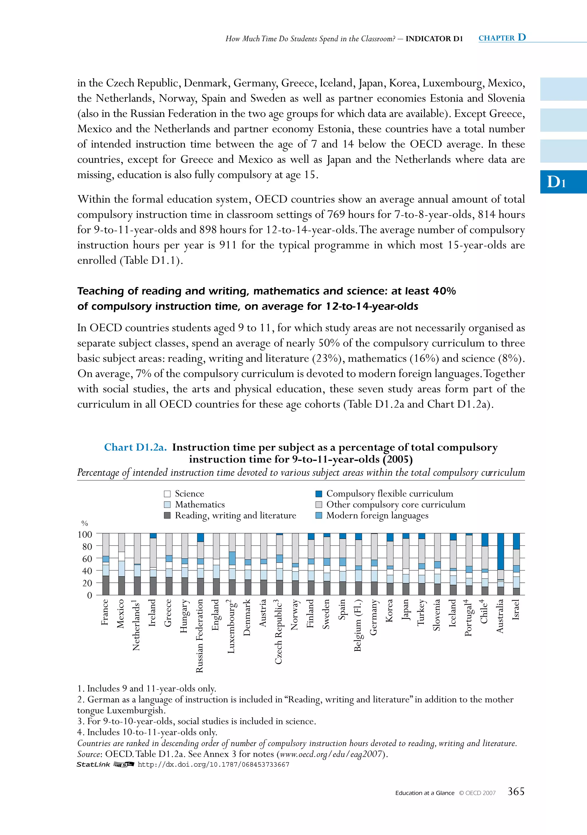 How Much Time Do Students Spend in the Classroom? – INDICATOR D1              chapter   D


in the Czech Republic, Denmark, Germany, Greece, Iceland, Japan, Korea, Luxembourg, Mexico,
the Netherlands, Norway, Spain and Sweden as well as partner economies Estonia and Slovenia
(also in the Russian Federation in the two age groups for which data are available). Except Greece,
Mexico and the Netherlands and partner economy Estonia, these countries have a total number
of intended instruction time between the age of 7 and 14 below the OECD average. In these
countries, except for Greece and Mexico as well as Japan and the Netherlands where data are
missing, education is also fully compulsory at age 15.
                                                                                                                                       D1
Within the formal education system, OECD countries show an average annual amount of total
compulsory instruction time in classroom settings of 769 hours for 7-to-8-year-olds, 814 hours
for 9-to-11-year-olds and 898 hours for 12-to-14-year-olds. The average number of compulsory
instruction hours per year is 911 for the typical programme in which most 15-year-olds are
enrolled (Table D1.1).

Teaching of reading and writing, mathematics and science: at least 40%
of compulsory instruction time, on average for 12-to-14-year-olds
In OECD countries students aged 9 to 11, for which study areas are not necessarily organised as
separate subject classes, spend an average of nearly 50% of the compulsory curriculum to three
basic subject areas: reading, writing and literature (23%), mathematics (16%) and science (8%).
On average, 7% of the compulsory curriculum is devoted to modern foreign languages.Together
with social studies, the arts and physical education, these seven study areas form part of the
curriculum in all OECD countries for these age cohorts (Table D1.2a and Chart D1.2a).


       Chart D1.2a. Instruction time per subject as a percentage of total compulsory
                       instruction time for 9-to-11-year-olds (2005)
Percentage of intended instruction time devoted to various subject areas within the total compulsory curriculum
                            Science                                    Compulsory flexible curriculum
                            Mathematics                                Other compulsory core curriculum
                            Reading, writing and literature            Modern foreign languages
 %
100
 80
 60
 40
 20
  0
      Russian Federation
                  Ireland
                 Greece
                  France
                 Mexico
           Netherlands1



                Hungary

                England
          Luxembourg2



       Czech Republic3

                 Finland
               Denmark
                 Austria

                 Norway

                 Sweden
                    Spain
           Belgium (Fl.)
               Germany
                   Korea
                    Japan
                  Turkey
                Slovenia
                 Iceland
               Portugal4
                   Chile4
                Australia
                    Israel




1. Includes 9 and 11-year-olds only.
2. German as a language of instruction is included in “Reading, writing and literature” in addition to the mother
tongue Luxemburgish.
3. For 9-to-10-year-olds, social studies is included in science.
4. Includes 10-to-11-year-olds only.
Countries are ranked in descending order of number of compulsory instruction hours devoted to reading, writing and literature.
Source: OECD. Table D1.2a. See Annex 3 for notes (www.oecd.org/edu/eag2007).
1 2 http://dx.doi.org/10.1787/068453733667


                                                                                           Education at a Glance   © OECD 2007   365
 