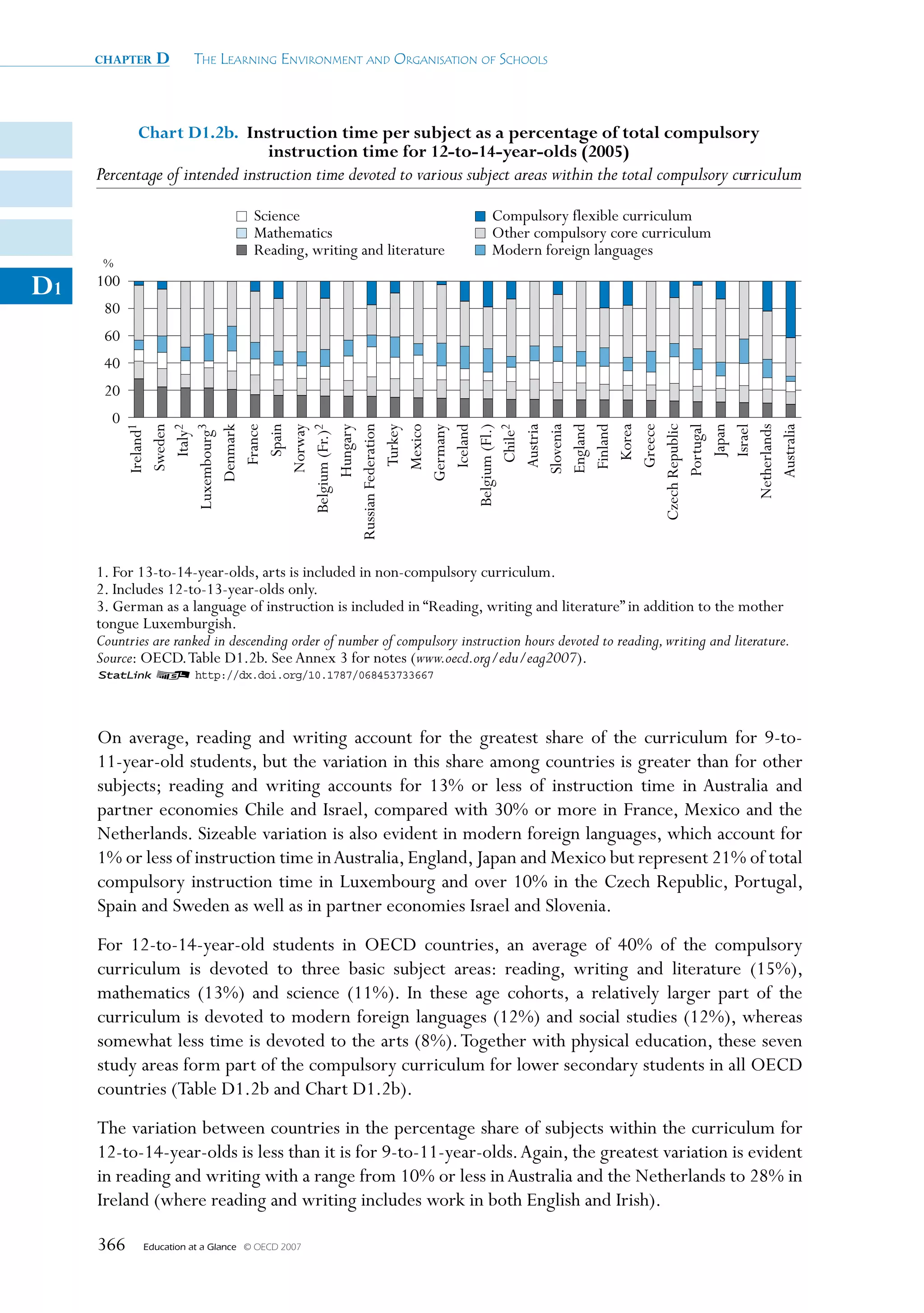 chapter   D        The Learning environmenT and organisaTion of schooLs



            Chart D1.2b. Instruction time per subject as a percentage of total compulsory
                            instruction time for 12-to-14-year-olds (2005)
     Percentage of intended instruction time devoted to various subject areas within the total compulsory curriculum
                                     Science                                Compulsory flexible curriculum
                                     Mathematics                            Other compulsory core curriculum
                                     Reading, writing and literature        Modern foreign languages
      %
D1   100
      80
      60
      40
      20
       0
           Russian Federation




                       Greece
                      Ireland1
                      Sweden




               Belgium (Fr.)2
                         Italy2
               Luxembourg3
                    Denmark
                        France
                         Spain




                     Slovenia
                     England
                       Finland



             Czech Republic
                      Norway

                     Hungary

                       Turkey
                       Mexico
                    Germany
                       Iceland
                Belgium (Fl.)
                        Chile2
                       Austria




                         Korea



                     Portugal
                         Japan
                         Israel
                 Netherlands
                     Australia
     1. For 13-to-14-year-olds, arts is included in non-compulsory curriculum.
     2. Includes 12-to-13-year-olds only.
     3. German as a language of instruction is included in “Reading, writing and literature” in addition to the mother
     tongue Luxemburgish.
     Countries are ranked in descending order of number of compulsory instruction hours devoted to reading, writing and literature.
     Source: OECD. Table D1.2b. See Annex 3 for notes (www.oecd.org/edu/eag2007).
     1 2 http://dx.doi.org/10.1787/068453733667




     On average, reading and writing account for the greatest share of the curriculum for 9-to-
     11-year-old students, but the variation in this share among countries is greater than for other
     subjects; reading and writing accounts for 13% or less of instruction time in Australia and
     partner economies Chile and Israel, compared with 30% or more in France, Mexico and the
     Netherlands. Sizeable variation is also evident in modern foreign languages, which account for
     1% or less of instruction time in Australia, England, Japan and Mexico but represent 21% of total
     compulsory instruction time in Luxembourg and over 10% in the Czech Republic, Portugal,
     Spain and Sweden as well as in partner economies Israel and Slovenia.
     For 12-to-14-year-old students in OECD countries, an average of 40% of the compulsory
     curriculum is devoted to three basic subject areas: reading, writing and literature (15%),
     mathematics (13%) and science (11%). In these age cohorts, a relatively larger part of the
     curriculum is devoted to modern foreign languages (12%) and social studies (12%), whereas
     somewhat less time is devoted to the arts (8%). Together with physical education, these seven
     study areas form part of the compulsory curriculum for lower secondary students in all OECD
     countries (Table D1.2b and Chart D1.2b).
     The variation between countries in the percentage share of subjects within the curriculum for
     12-to-14-year-olds is less than it is for 9-to-11-year-olds. Again, the greatest variation is evident
     in reading and writing with a range from 10% or less in Australia and the Netherlands to 28% in
     Ireland (where reading and writing includes work in both English and Irish).

     366     Education at a Glance   © OECD 2007
 