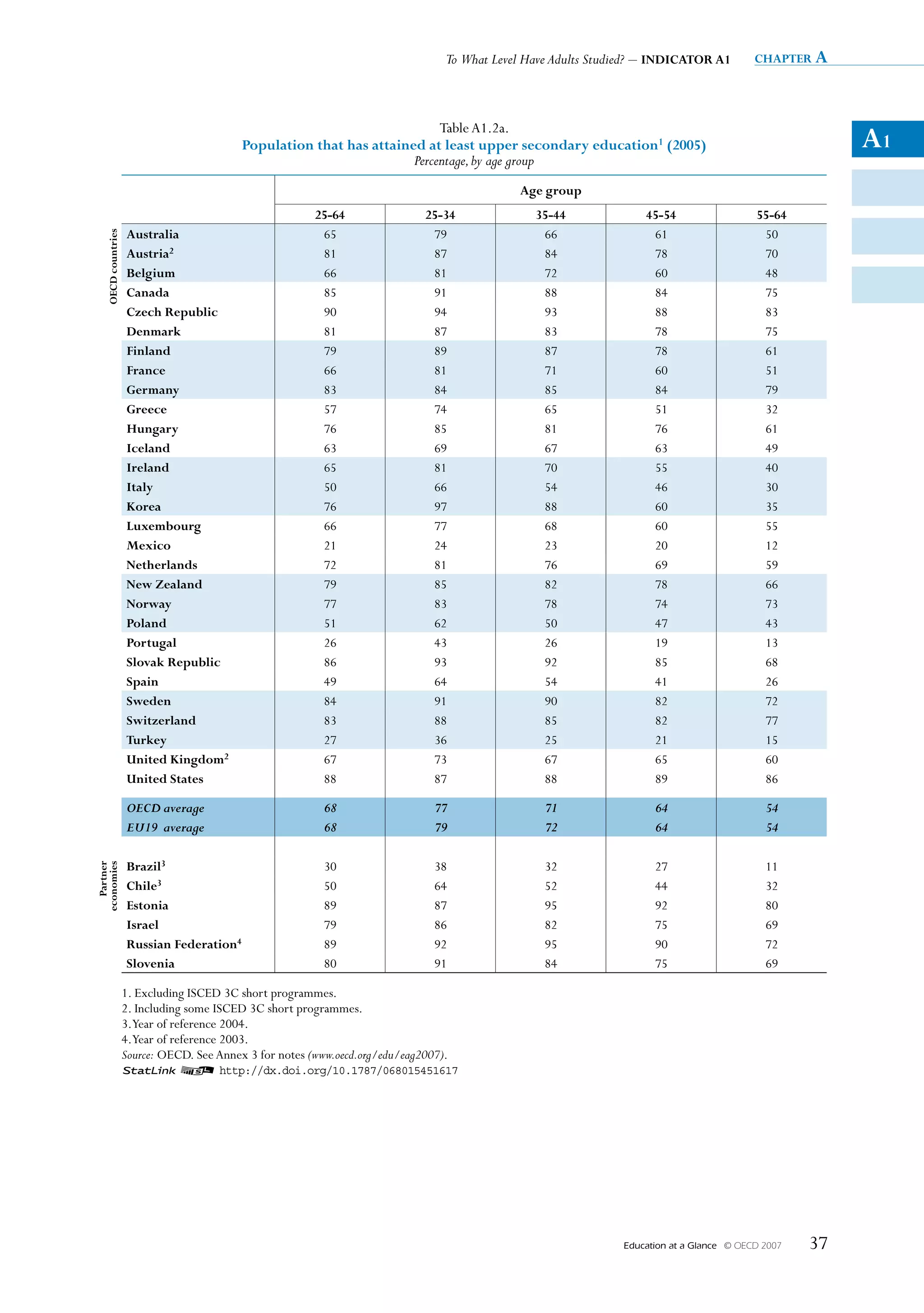 To What Level Have Adults Studied? – INDICATOR A1          chapter a




                                                                           Table A1.2a.
                                           Population that has attained at least upper secondary education1 (2005)                                        A1
                                                                      Percentage, by age group
                                                                                             Age group
                                                         25-64               25-34              35-44              45-54                    55-64 
                     Australia                            65                  79                 66                 61                       50
    OeCD countries




                     Austria2                             81                  87                 84                 78                       70
                     Belgium                              66                  81                 72                 60                       48
                     Canada                               85                  91                 88                 84                       75
                     Czech Republic                       90                  94                 93                 88                       83
                     Denmark                              81                  87                 83                 78                       75
                     Finland                              79                  89                 87                 78                       61
                     France                               66                  81                 71                 60                       51
                     Germany                              83                  84                 85                 84                       79
                     Greece                               57                  74                 65                 51                       32
                     hungary                              76                  85                 81                 76                       61
                     Iceland                              63                  69                 67                 63                       49
                     Ireland                              65                  81                 70                 55                       40
                     Italy                                50                  66                 54                 46                       30
                     Korea                                76                  97                 88                 60                       35
                     luxembourg                           66                  77                 68                 60                       55
                     Mexico                               21                  24                 23                 20                       12
                     Netherlands                          72                  81                 76                 69                       59
                     New Zealand                          79                  85                 82                 78                       66
                     Norway                               77                  83                 78                 74                       73
                     Poland                               51                  62                 50                 47                       43
                     Portugal                             26                  43                 26                 19                       13
                     slovak Republic                      86                  93                 92                 85                       68
                     spain                                49                  64                 54                 41                       26
                     sweden                               84                  91                 90                 82                       72
                     switzerland                          83                  88                 85                 82                       77
                     Turkey                               27                  36                 25                 21                       15
                     united Kingdom2                      67                  73                 67                 65                       60
                     united states                        88                  87                 88                 89                       86

                     OECD average                         68                   77                 71                 64                       54
                     EU19 average                         68                   79                 72                 64                       54
   Partner 
           




                     Brazil3                              30                   38                 32                 27                       11
economies




                     Chile3                               50                   64                 52                 44                       32
                     estonia                              89                   87                 95                 92                       80
                     Israel                               79                   86                 82                 75                       69
                     Russian Federation4                  89                   92                 95                 90                       72
                     slovenia                             80                   91                 84                 75                       69

                     1. Excluding ISCED 3C short programmes.
                     2. Including some ISCED 3C short programmes.
                     3.Year of reference 2004.
                     4.Year of reference 2003.
                     Source: OECD. See Annex 3 for notes (www.oecd.org/edu/eag2007).
                     1 2 http://dx.doi.org/10.1787/068015451617




                                                                                                               Education at a Glance   © OECD 2007   37
 