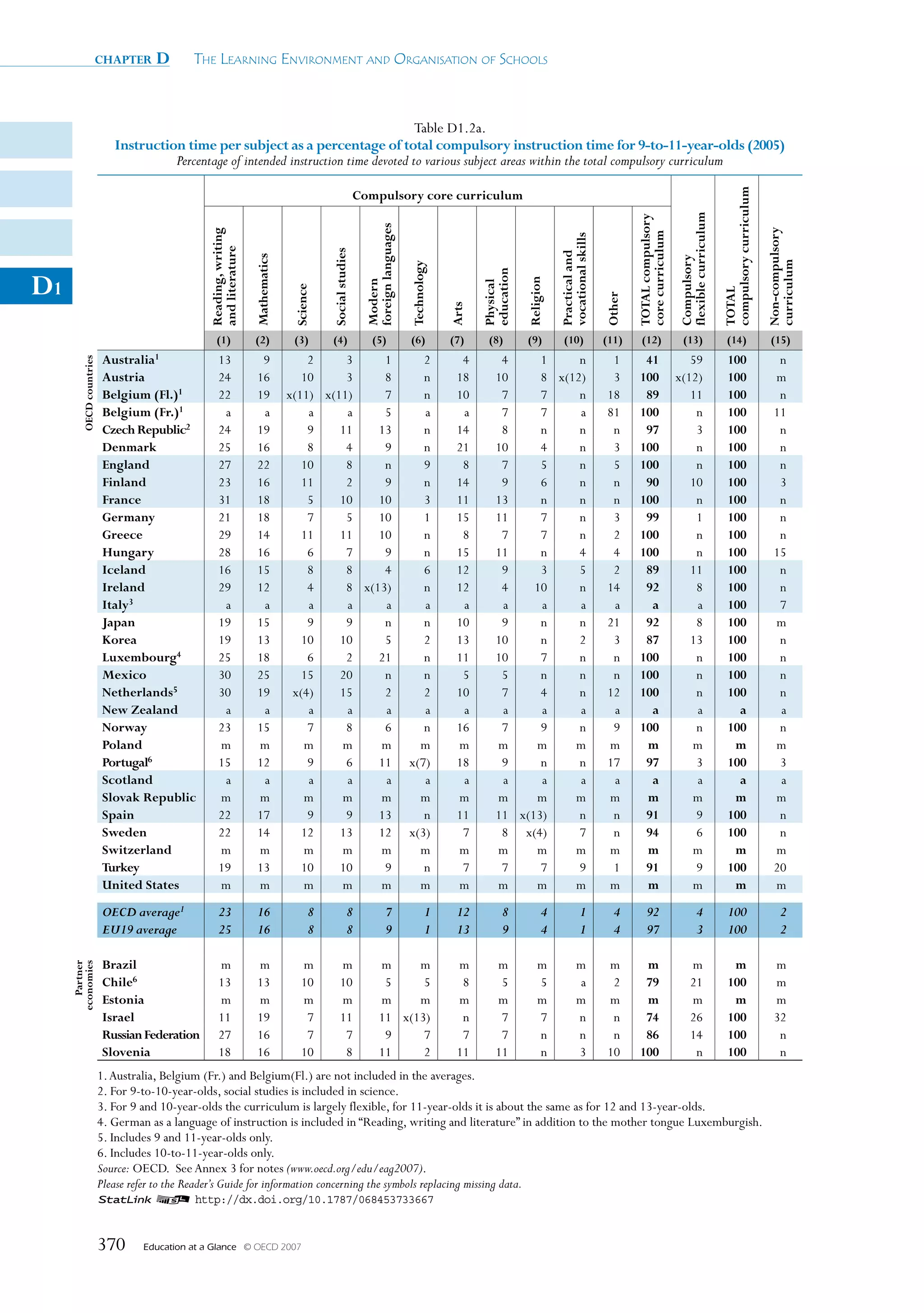 chapter         D        The Learning environmenT and organisaTion of schooLs



                                                                                        Table D1.2a.
                             Instruction time per subject as a percentage of total compulsory instruction time for 9-to-11-year-olds (2005)
                                       Percentage of intended instruction time devoted to various subject areas within the total compulsory curriculum




                                                                                                                                                                                                                                                    compulsory curriculum
                                                                                                              Compulsory core curriculum




                                                                                                                                                                                                                              flexible curriculum
                                                                                                                                                                                                           TOTAl compulsory
                                                                                                                foreign languages




                                                                                                                                                                                                                                                                            Non-compulsory
                                                 Reading, writing




                                                                                                                                                                                                           core curriculum
                                                                                                                                                                               vocational skills
                                                 and literature




                                                                                             social studies




                                                                                                                                                                               practical and
                                                                    mathematics




                                                                                                                                                                                                                              Compulsory




                                                                                                                                                                                                                                                                            curriculum
                                                                                                                                    Technology




                                                                                                                                                        education
D1




                                                                                                                                                                    Religion
                                                                                                                modern




                                                                                                                                                        physical
                                                                                   science




                                                                                                                                                                                                                                                    TOTAl
                                                                                                                                                                                                   Other
                                                                                                                                                 Arts
                                                    (1)             (2)            (3)       (4)                   (5)              (6)          (7)     (8)        (9)          (10)              (11)     (12)                (13)                  (14)                   (15)
                          Australia1                 13              9                2     3     1                                    2           4        4     1     n                           1       41                   59                    100                      n
         OeCD countries




                          Austria                    24             16               10     3     8                                    n          18       10     8 x(12)                           3      100                x(12)                    100                     m
                          Belgium (Fl.)1             22             19            x(11) x(11)     7                                    n          10        7     7     n                          18       89                   11                    100                      n
                          Belgium (Fr.)1              a              a                a     a     5                                    a           a        7     7     a                          81      100                    n                    100                     11
                          Czech Republic2            24             19                9    11    13                                    n          14        8     n     n                           n       97                    3                    100                      n
                          Denmark                    25             16                8     4     9                                    n          21       10     4     n                           3      100                    n                    100                      n
                          england                    27             22               10     8     n                                    9           8        7     5     n                           5      100                    n                    100                      n
                          Finland                    23             16               11     2     9                                    n          14        9     6     n                           n       90                   10                    100                      3
                          France                     31             18                5    10    10                                    3          11       13     n     n                           n      100                    n                    100                      n
                          Germany                    21             18                7     5    10                                    1          15       11     7     n                           3       99                    1                    100                      n
                          Greece                     29             14               11    11    10                                    n           8        7     7     n                           2      100                    n                    100                      n
                          Hungary                    28             16                6     7     9                                    n          15       11     n     4                           4      100                    n                    100                     15
                          Iceland                    16             15                8     8     4                                    6          12        9     3     5                           2       89                   11                    100                      n
                          Ireland                    29             12                4     8 x(13)                                    n          12        4    10     n                          14       92                    8                    100                      n
                          Italy3                      a              a                a     a     a                                    a           a        a     a     a                           a        a                    a                    100                      7
                          Japan                      19             15                9     9     n                                    n          10        9     n     n                          21       92                    8                    100                     m
                          Korea                      19             13               10    10     5                                    2          13       10     n     2                           3       87                   13                    100                      n
                          luxembourg4                25             18                6     2    21                                    n          11       10     7     n                           n      100                    n                    100                      n
                          mexico                     30             25               15    20     n                                    n           5        5     n     n                           n      100                    n                    100                      n
                          Netherlands5               30             19             x(4)    15     2                                    2          10        7     4     n                          12      100                    n                    100                      n
                          New Zealand                 a              a                a     a     a                                    a           a        a     a     a                           a        a                    a                      a                      a
                          Norway                     23             15                7     8     6                                    n          16        7     9     n                           9      100                    n                    100                      n
                          poland                     m              m                m     m     m                                    m           m        m     m     m                           m        m                    m                      m                      m
                          portugal6                  15             12                9     6    11                                 x(7)          18        9     n     n                          17       97                    3                    100                      3
                          scotland                    a              a                a     a     a                                    a           a        a     a     a                           a        a                    a                      a                      a
                          slovak Republic            m              m                m     m     m                                    m           m        m     m     m                           m        m                    m                      m                      m
                          spain                      22             17                9     9    13                                    n          11       11 x(13)     n                           n       91                    9                    100                      n
                          sweden                     22             14               12    13    12                                 x(3)           7        8 x(4)      7                           n       94                    6                    100                      n
                          switzerland                m              m                m     m     m                                    m           m        m     m     m                           m        m                    m                      m                      m
                          Turkey                     19             13               10    10     9                                    n           7        7     7     9                           1       91                    9                    100                     20
                          united states              m              m                m     m     m                                    m           m        m     m     m                           m        m                    m                      m                      m
                          OECD average1              23             16                  8               8                  7               1      12         8            4               1          4         92                       4              100                        2
                          EU19 average               25             16                  8               8                  9               1      13         9            4               1          4         97                       3              100                        2

                          Brazil                     m              m                m            m                    m     m                    m        m            m               m          m        m                       m                   m                      m
        partner
     economies




                          Chile6                     13             13               10           10                    5     5                    8        5           5               a           2       79                      21                 100                     m
                          estonia                    m              m                m            m                    m     m                    m        m            m               m          m        m                       m                   m                      m
                          Israel                     11             19                7           11                   11 x(13)                    n        7           7               n           n       74                      26                 100                     32
                          Russian Federation         27             16                7            7                    9     7                    7        7           n               n           n       86                      14                 100                      n
                          slovenia                   18             16               10            8                   11     2                   11       11           n               3          10      100                       n                 100                      n
                          1. Australia, Belgium (Fr.) and Belgium(Fl.) are not included in the averages.
                          2. For 9-to-10-year-olds, social studies is included in science.
                          3. For 9 and 10-year-olds the curriculum is largely flexible, for 11-year-olds it is about the same as for 12 and 13-year-olds.
                          4. German as a language of instruction is included in “Reading, writing and literature” in addition to the mother tongue Luxemburgish.
                          5. Includes 9 and 11-year-olds only.
                          6. Includes 10-to-11-year-olds only.
                          Source: OECD. See Annex 3 for notes (www.oecd.org/edu/eag2007).
                          Please refer to the Reader’s Guide for information concerning the symbols replacing missing data.
                          1 2 http://dx.doi.org/10.1787/068453733667


                          370      Education at a Glance   © OECD 2007
 