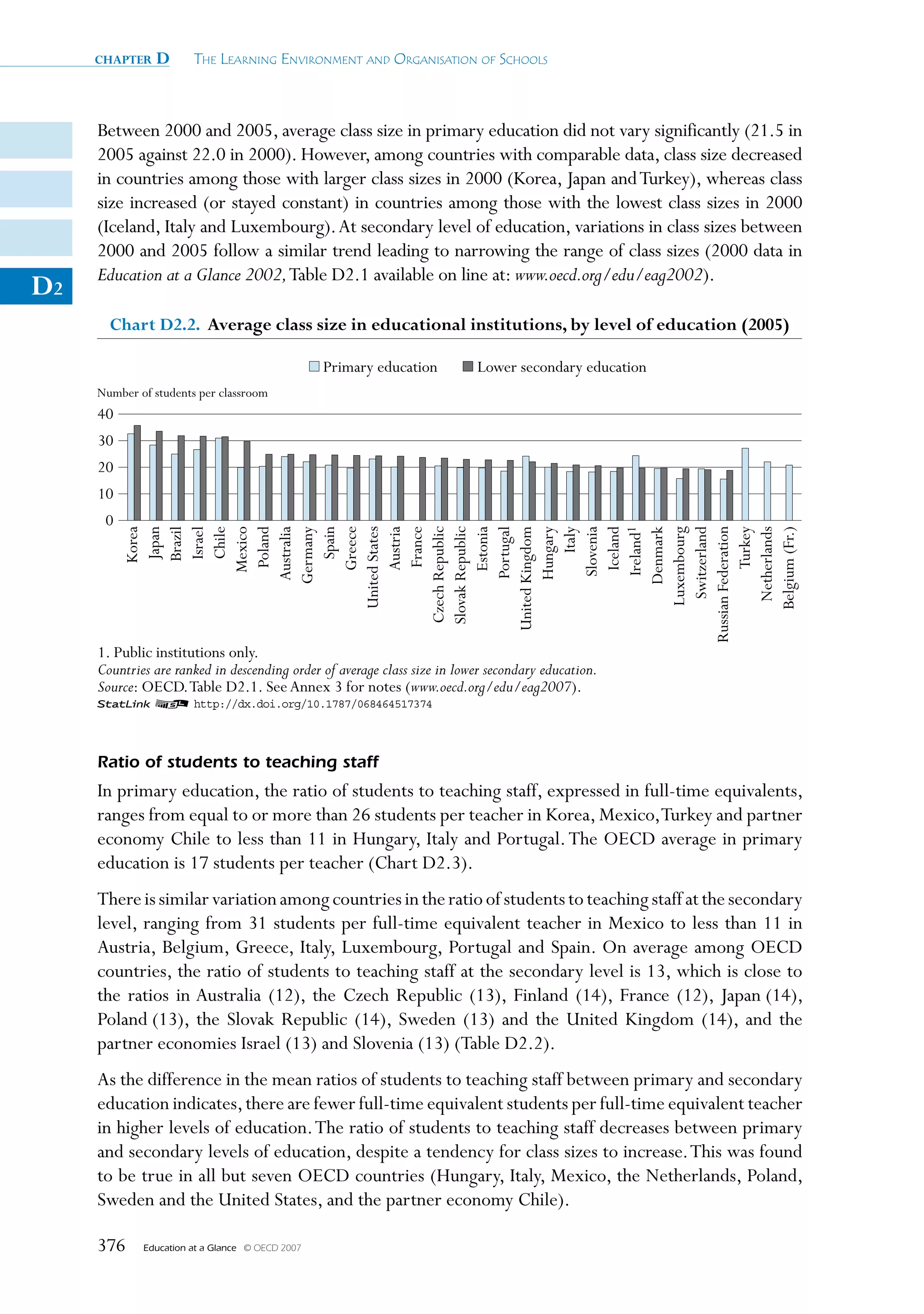 chapter    D       The Learning environmenT and organisaTion of schooLs



     Between 2000 and 2005, average class size in primary education did not vary significantly (21.5 in
     2005 against 22.0 in 2000). However, among countries with comparable data, class size decreased
     in countries among those with larger class sizes in 2000 (Korea, Japan and Turkey), whereas class
     size increased (or stayed constant) in countries among those with the lowest class sizes in 2000
     (Iceland, Italy and Luxembourg). At secondary level of education, variations in class sizes between
     2000 and 2005 follow a similar trend leading to narrowing the range of class sizes (2000 data in
     Education at a Glance 2002, Table D2.1 available on line at: www.oecd.org/edu/eag2002).
D2
       Chart D2.2. Average class size in educational institutions, by level of education (2005)

                                                   Primary education      Lower secondary education
     Number of students per classroom
     40
     30
     20
     10
      0




          Russian Federation
                      Greece
               United States


            Czech Republic




           United Kingdom
                        Korea
                        Japan
                        Brazil
                        Israel
                        Chile
                      Mexico
                       Poland
                    Australia




            Slovak Republic
                   Germany
                        Spain


                      Austria
                       France


                      Estonia
                    Portugal

                    Hungary




                 Switzerland
                         Italy
                    Slovenia
                      Iceland
                     Ireland1
                   Denmark
                Luxembourg


                      Turkey
                 Netherlands
               Belgium (Fr.)
     1. Public institutions only.
     Countries are ranked in descending order of average class size in lower secondary education.
     Source: OECD. Table D2.1. See Annex 3 for notes (www.oecd.org/edu/eag2007).
     1 2 http://dx.doi.org/10.1787/068464517374



     Ratio of students to teaching staff
     In primary education, the ratio of students to teaching staff, expressed in full-time equivalents,
     ranges from equal to or more than 26 students per teacher in Korea, Mexico, Turkey and partner
     economy Chile to less than 11 in Hungary, Italy and Portugal. The OECD average in primary
     education is 17 students per teacher (Chart D2.3).
     There is similar variation among countries in the ratio of students to teaching staff at the secondary
     level, ranging from 31 students per full-time equivalent teacher in Mexico to less than 11 in
     Austria, Belgium, Greece, Italy, Luxembourg, Portugal and Spain. On average among OECD
     countries, the ratio of students to teaching staff at the secondary level is 13, which is close to
     the ratios in Australia (12), the Czech Republic (13), Finland (14), France (12), Japan (14),
     Poland (13), the Slovak Republic (14), Sweden (13) and the United Kingdom (14), and the
     partner economies Israel (13) and Slovenia (13) (Table D2.2).
     As the difference in the mean ratios of students to teaching staff between primary and secondary
     education indicates, there are fewer full-time equivalent students per full-time equivalent teacher
     in higher levels of education. The ratio of students to teaching staff decreases between primary
     and secondary levels of education, despite a tendency for class sizes to increase. This was found
     to be true in all but seven OECD countries (Hungary, Italy, Mexico, the Netherlands, Poland,
     Sweden and the United States, and the partner economy Chile).

     376     Education at a Glance   © OECD 2007
 
