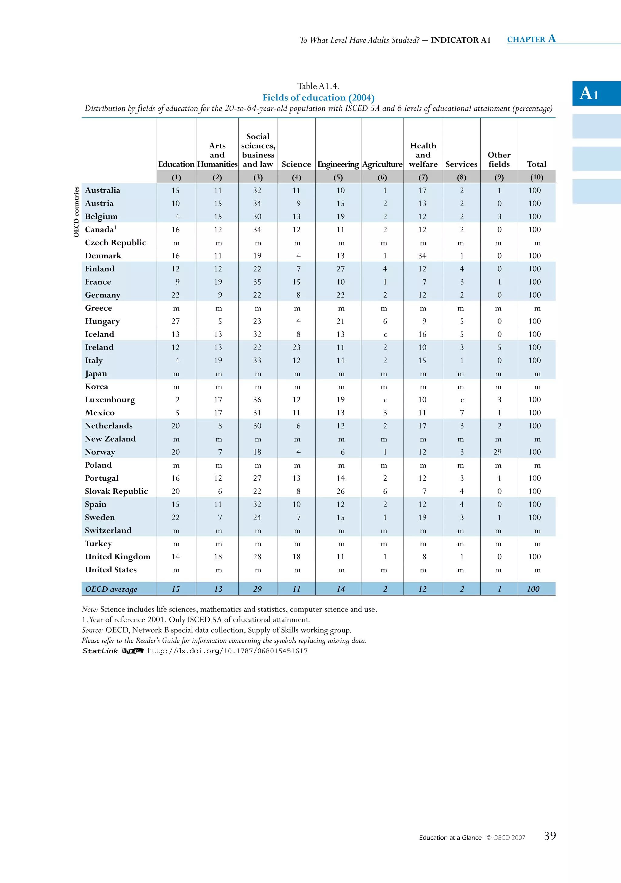 To What Level Have Adults Studied? – INDICATOR A1                chapter a




                                                                                  Table A1.4.
                                                                        Fields of education (2004)                                                                           A1
                  Distribution by fields of education for the 20-to-64-year-old population with ISCED 5A and 6 levels of educational attainment (percentage)

                                                                social 
                                                      Arts  sciences,                                  health  
                                                      and   business                                    and                                      Other 
                                          education humanities and law science engineering Agriculture welfare services                          fields          Total
                                              (1)          (2)           (3)         (4)           (5)               (6)   (7)         (8)         (9)           (10)
                  Australia                   15            11           32           11            10               1     17          2            1            100
OeCD countries




                  Austria                     10            15           34            9            15               2     13          2            0            100
                  Belgium                      4            15           30           13            19               2     12          2            3            100
                  Canada1                     16            12           34           12            11               2     12          2            0            100
                  Czech Republic              m             m            m            m             m                m     m           m           m              m
                  Denmark                     16            11           19            4            13               1     34          1            0            100
                  Finland                     12            12           22            7            27               4     12          4            0            100
                  France                       9            19           35           15            10               1      7          3            1            100
                  Germany                     22             9           22            8            22               2     12          2            0            100
                  Greece                      m             m            m            m             m                m     m           m           m              m
                  hungary                     27             5           23            4            21               6      9          5            0            100
                  Iceland                     13            13           32            8            13               c     16          5            0            100
                  Ireland                     12            13           22           23            11               2     10          3            5            100
                  Italy                        4            19           33           12            14               2     15          1            0            100
                  Japan                       m             m            m            m             m                m     m           m           m              m
                  Korea                       m             m            m            m             m                m     m           m           m              m
                  luxembourg                   2            17           36           12            19               c     10          c            3            100
                  Mexico                       5            17           31           11            13               3     11          7            1            100
                  Netherlands                 20             8           30            6            12               2     17          3            2            100
                  New Zealand                 m             m            m            m             m                m     m           m           m              m
                  Norway                      20             7           18            4             6               1     12          3           29            100
                  Poland                      m             m            m            m             m                m     m           m           m              m
                  Portugal                    16            12           27           13            14               2     12          3            1            100
                  slovak Republic             20             6           22            8            26               6      7          4            0            100
                  spain                       15            11           32           10            12               2     12          4            0            100
                  sweden                      22             7           24            7            15               1     19          3            1            100
                  switzerland                 m             m            m            m             m                m     m           m           m              m
                  Turkey                      m             m            m            m             m                m     m           m           m              m
                  united Kingdom              14            18           28           18            11               1      8          1            0            100
                  united states               m             m            m            m             m                m     m           m           m              m

                  OECD average                15            13           29           11            14                2    12           2           1            100

                 Note: Science includes life sciences, mathematics and statistics, computer science and use.
                 1.Year of reference 2001. Only ISCED 5A of educational attainment.
                 Source: OECD, Network B special data collection, Supply of Skills working group.
                 Please refer to the Reader’s Guide for information concerning the symbols replacing missing data.
                 1 2 http://dx.doi.org/10.1787/068015451617




                                                                                                                           Education at a Glance   © OECD 2007          39
 