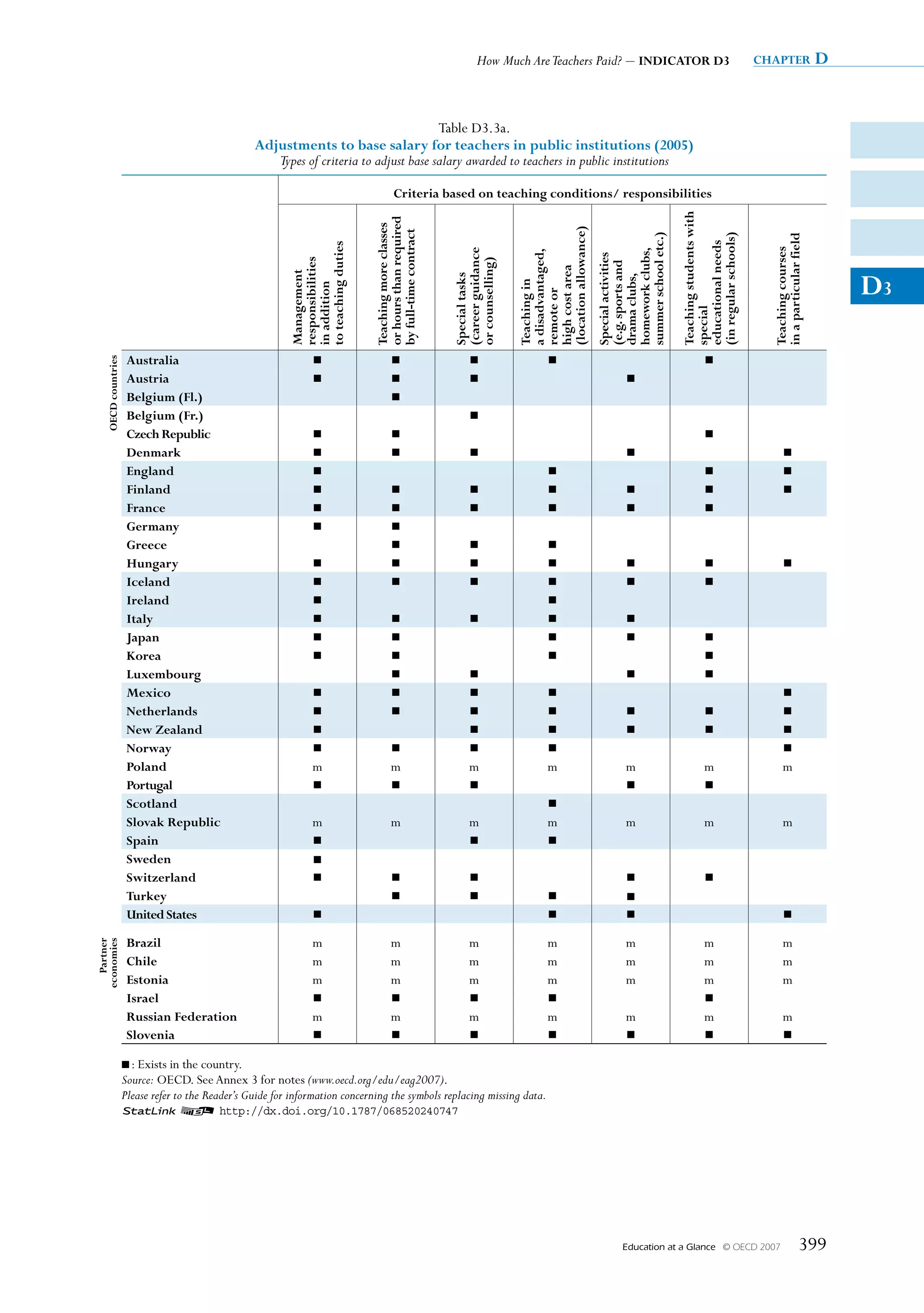 How Much Are Teachers Paid? – INDICATOR D3                                       chapter                   D


                                                                                        Table D3.3a.
                                                   Adjustments to base salary for teachers in public institutions (2005)
                                                      Types of criteria to adjust base salary awarded to teachers in public institutions

                                                                                         Criteria based on teaching conditions/ responsibilities




                                                                                                                                                                         Teaching students with
                                                                                or hours than required
                                                                                Teaching more classes




                                                                                                                            (location allowance)
                                                                                by full-time contract




                                                                                                                                                   summer school etc.)




                                                                                                                                                                         (in regular schools)



                                                                                                                                                                                                    in a particular field
                                                                                                                                                                         educational needs
                                                           to teaching duties




                                                                                                                                                                                                    Teaching courses
                                                                                                         (career guidance




                                                                                                                                                   homework clubs,
                                                                                                                            a disadvantaged,



                                                                                                                                                   special activities
                                                           responsibilities




                                                                                                         or counselling)




                                                                                                                                                   (e.g. sports and
                                                                                                                            high cost area
                                                           management
                                                                                                                                                                                                                                D3




                                                                                                         special tasks




                                                                                                                                                   drama clubs,
                                                                                                                            Teaching in
                                                           in addition




                                                                                                                            remote or




                                                                                                                                                                         special
                      Australia
    OeCD countries




                                                                  ■                     ■                      ■                    ■                                            ■
                      Austria                                     ■                     ■                      ■                                           ■
                      Belgium (Fl.)                                                     ■
                      Belgium (Fr.)                                                                            ■
                      Czech Republic                              ■                     ■                                                                                        ■
                      Denmark                                     ■                     ■                      ■                                           ■                                              ■
                      england                                     ■                                                                 ■                                            ■                        ■
                      Finland                                     ■                     ■                      ■                    ■                      ■                     ■                        ■
                      France                                      ■                     ■                      ■                    ■                      ■                     ■
                      Germany                                     ■                     ■
                      Greece                                                            ■                      ■                    ■
                      Hungary                                     ■                     ■                      ■                    ■                      ■                     ■                        ■
                      Iceland                                     ■                     ■                      ■                    ■                      ■                     ■
                      Ireland                                     ■                                                                 ■
                      Italy                                       ■                     ■                      ■                    ■                      ■
                      Japan                                       ■                     ■                                           ■                      ■                     ■
                      Korea                                       ■                     ■                                           ■                                            ■
                      Luxembourg                                                        ■                      ■                                           ■                     ■
                      mexico                                      ■                     ■                      ■                    ■                                                                     ■
                      Netherlands                                 ■                     ■                      ■                    ■                      ■                     ■                        ■
                      New Zealand                                 ■                                            ■                    ■                      ■                     ■                        ■
                      Norway                                      ■                     ■                      ■                    ■                                                                     ■
                      poland                                      m                    m                      m                     m                     m                      m                        m
                      portugal                                    ■                     ■                      ■                                           ■                     ■
                      scotland                                                                                                      ■
                      slovak Republic                             m                    m                      m                     m                     m                      m                        m
                      spain                                       ■                                            ■                    ■
                      sweden                                      ■
                      switzerland                                 ■                     ■                      ■                                           ■                     ■
                      Turkey                                                            ■                      ■                    ■                      ■
                      united states                               ■                                                                 ■                      ■                                              ■

                      Brazil                                      m                    m                      m                     m                     m                      m                        m
   partner
economies




                      Chile                                       m                    m                      m                     m                     m                      m                        m
                      estonia                                     m                    m                      m                     m                     m                      m                        m
                      Israel                                      ■                     ■                      ■                    ■                                            ■
                      Russian Federation                          m                    m                      m                     m                     m                      m                        m
                      slovenia                                    ■                     ■                      ■                    ■                      ■                     ■                        ■

                     ■ : Exists in the country.
                     Source: OECD. See Annex 3 for notes (www.oecd.org/edu/eag2007).
                     Please refer to the Reader’s Guide for information concerning the symbols replacing missing data.
                     1 2 http://dx.doi.org/10.1787/068520240747




                                                                                                                                                         Education at a Glance   © OECD 2007                         399
 