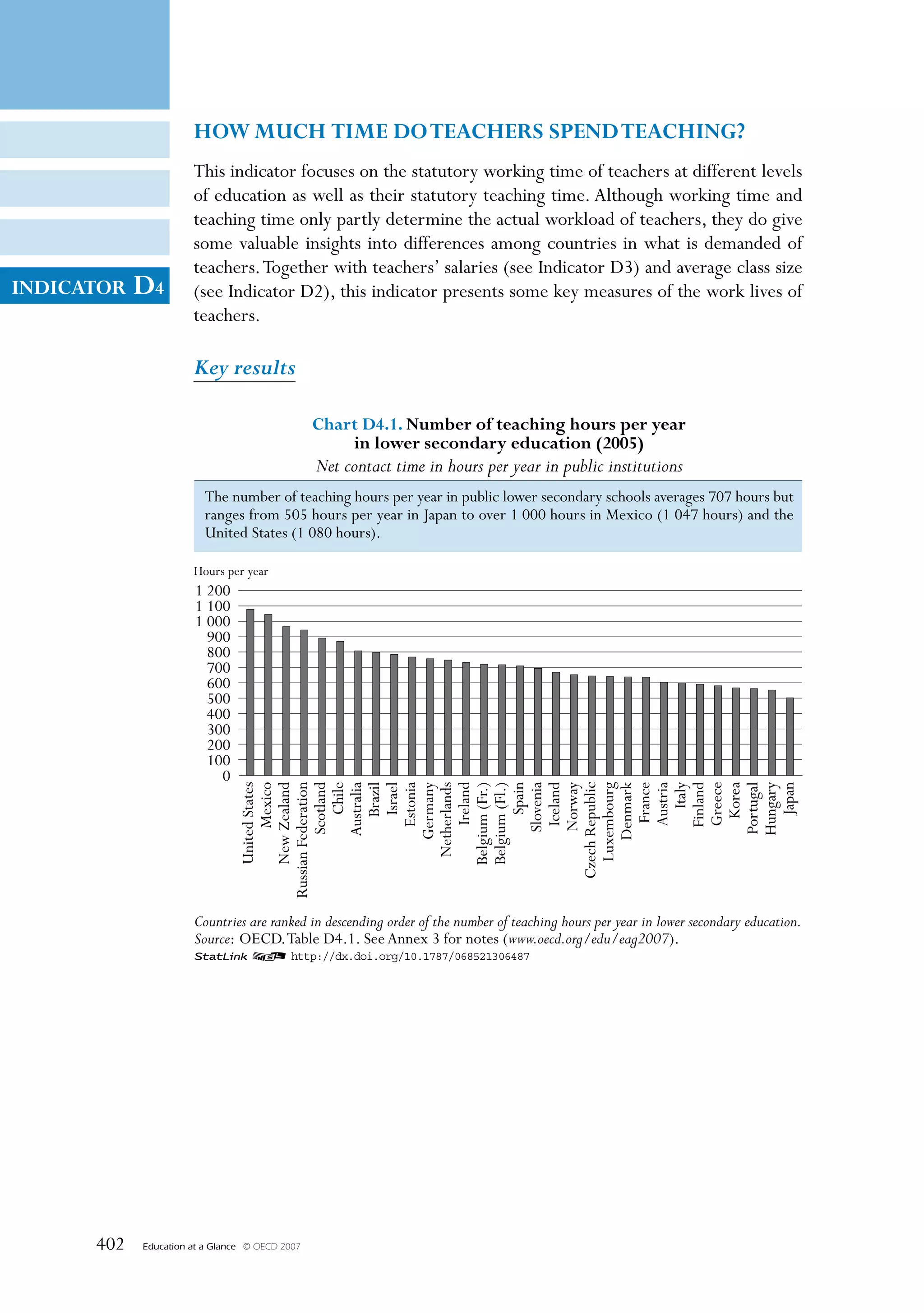 HOW MUCH TIME DO TEACHERS SPEND TEACHING?
                       This indicator focuses on the statutory working time of teachers at different levels
                       of education as well as their statutory teaching time. Although working time and
                       teaching time only partly determine the actual workload of teachers, they do give
                       some valuable insights into differences among countries in what is demanded of
                       teachers. Together with teachers’ salaries (see Indicator D3) and average class size
INDICATOR   D4         (see Indicator D2), this indicator presents some key measures of the work lives of
                       teachers.

                       Key results

                                                  Chart D4.1. Number of teaching hours per year
                                                      in lower secondary education (2005)
                                                  Net contact time in hours per year in public institutions
                         The number of teaching hours per year in public lower secondary schools averages 707 hours but
                         ranges from 505 hours per year in Japan to over 1 000 hours in Mexico (1 047 hours) and the
                         United States (1 080 hours).

                       Hours per year
                       1 200
                       1 100
                       1 000
                         900
                         800
                         700
                         600
                         500
                         400
                         300
                         200
                         100
                           0
                                 Russian Federation
                                      United States




                                             Ireland




                                            Greece
                                            Mexico
                                      New Zealand

                                           Scotland




                                   Czech Republic
                                               Chile
                                           Australia
                                               Brazil
                                               Israel
                                            Estonia
                                          Germany
                                        Netherlands

                                      Belgium (Fr.)
                                      Belgium (Fl.)
                                               Spain
                                           Slovenia
                                            Iceland


                                       Luxembourg
                                            Norway


                                          Denmark
                                             France
                                            Austria

                                            Finland
                                                Italy


                                              Korea
                                           Portugal
                                           Hungary
                                               Japan




                       Countries are ranked in descending order of the number of teaching hours per year in lower secondary education.
                       Source: OECD. Table D4.1. See Annex 3 for notes (www.oecd.org/edu/eag2007).
                       1 2 http://dx.doi.org/10.1787/068521306487




      402   Education at a Glance   © OECD 2007
 