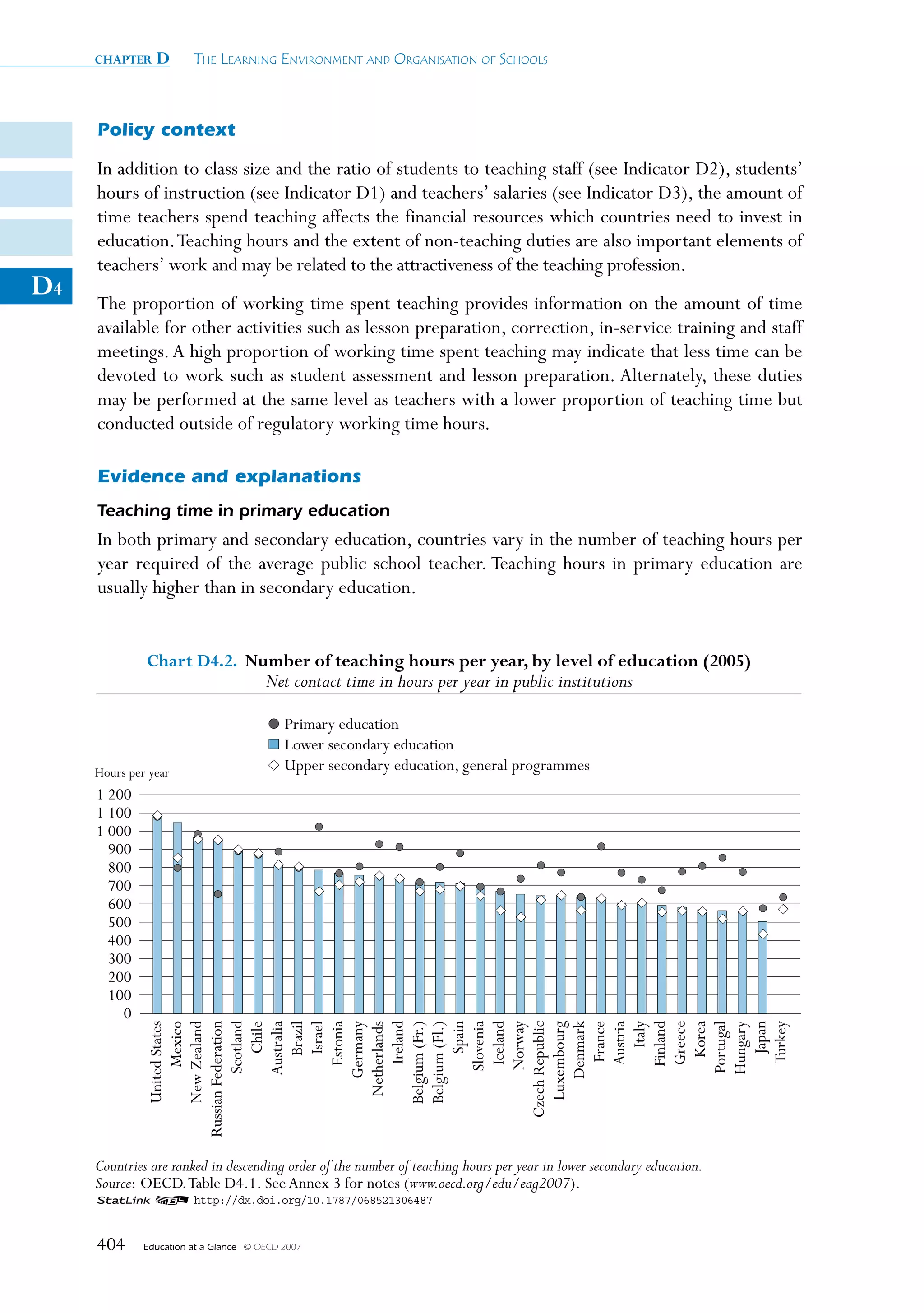 chapter    D        The Learning environmenT and organisaTion of schooLs



     Policy context

     In addition to class size and the ratio of students to teaching staff (see Indicator D2), students’
     hours of instruction (see Indicator D1) and teachers’ salaries (see Indicator D3), the amount of
     time teachers spend teaching affects the financial resources which countries need to invest in
     education. Teaching hours and the extent of non-teaching duties are also important elements of
     teachers’ work and may be related to the attractiveness of the teaching profession.
D4   The proportion of working time spent teaching provides information on the amount of time
     available for other activities such as lesson preparation, correction, in-service training and staff
     meetings. A high proportion of working time spent teaching may indicate that less time can be
     devoted to work such as student assessment and lesson preparation. Alternately, these duties
     may be performed at the same level as teachers with a lower proportion of teaching time but
     conducted outside of regulatory working time hours.

     Evidence and explanations
     Teaching time in primary education
     In both primary and secondary education, countries vary in the number of teaching hours per
     year required of the average public school teacher. Teaching hours in primary education are
     usually higher than in secondary education.


              Chart D4.2. Number of teaching hours per year, by level of education (2005)
                                         Net contact time in hours per year in public institutions

                                             Primary education
                                             Lower secondary education
     Hours per year                          Upper secondary education, general programmes
     1 200
     1 100
     1 000
       900
       800
       700
       600
       500
       400
       300
       200
       100
         0
              Russian Federation
                   United States




                          Ireland




                         Greece
                         Mexico
                   New Zealand

                        Scotland
                            Chile
                        Australia
                            Brazil
                            Israel
                         Estonia
                       Germany
                     Netherlands

                   Belgium (Fr.)
                   Belgium (Fl.)
                            Spain
                        Slovenia
                         Iceland

                Czech Republic
                    Luxembourg

                          France
                         Norway


                       Denmark

                         Austria

                         Finland
                             Italy


                           Korea
                        Portugal
                        Hungary
                            Japan
                          Turkey




     Countries are ranked in descending order of the number of teaching hours per year in lower secondary education.
     Source: OECD. Table D4.1. See Annex 3 for notes (www.oecd.org/edu/eag2007).
     1 2 http://dx.doi.org/10.1787/068521306487


     404      Education at a Glance   © OECD 2007
 