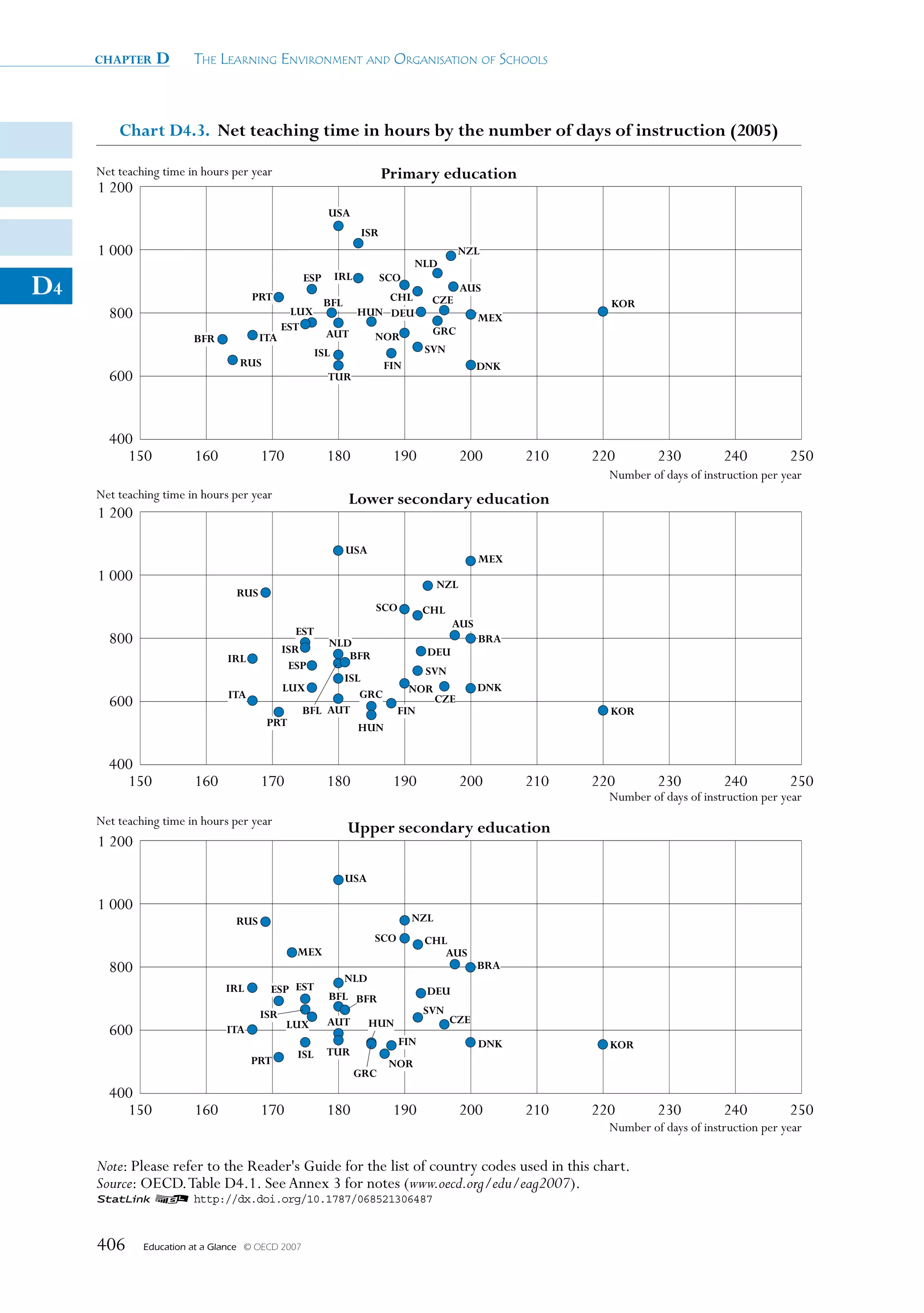 chapter    D        The Learning environmenT and organisaTion of schooLs



         Chart D4.3. Net teaching time in hours by the number of days of instruction (2005)

     Net teaching time in hours per year                                 Primary education
     1 200
                                                          USA
                                                                   ISR
     1 000                                                                               NZL
                                                                                NLD

D4                                    PRT
                                                    ESP

                                                          BFL
                                                             IRL         SCO
                                                                       CHL         CZE
                                                                                           AUS
                                                                                                            KOR
       800                                      LUX                HUN DEU                    MEX
                                              EST                                  GRC
                         BFR            ITA               AUT         NOR
                                                       ISL                        SVN
                                   RUS                                   FIN                  DNK
       600                                                TUR




       400
         150             160            170               180             190              200      210   220        230          240          250
                                                                                                            Number of days of instruction per year
     Net teaching time in hours per year                        Lower secondary education
     1 200

                                                                USA
                                                                                              MEX
     1 000                                                                           NZL
                                  RUS
                                                                      SCO         CHL
                                                                                        AUS
                                                 EST
       800                                                NLD                                 BRA
                                              ISR                                 DEU
                                IRL                          BFR
                                               ESP                              SVN
                                                          ISL
                                              LUX                             NOR             DNK
                                ITA                          GRC
       600                                          BFL AUT                 FIN
                                                                                  CZE
                                                                                                            KOR
                                         PRT                 HUN


       400
         150             160            170               180             190              200      210   220        230          240          250
                                                                                                            Number of days of instruction per year
     Net teaching time in hours per year
                                                                Upper secondary education
     1 200

                                                                USA

     1 000
                                  RUS                                          NZL
                                                                      SCO         CHL
                                                MEX                                  AUS
       800                                                                                    BRA
                                                            NLD
                                IRL       ESP EST                                 DEU
                                                          BFL BFR
                                        ISR                                       SVN
                                              LUX         AUT         HUN               CZE
       600                      ITA
                                                                            FIN               DNK           KOR
                                                ISL       TUR
                                      PRT                                 NOR
                                                                   GRC
       400
         150             160            170               180             190              200      210   220        230          240          250
                                                                                                            Number of days of instruction per year

     Note: Please refer to the Reader's Guide for the list of country codes used in this chart.
     Source: OECD. Table D4.1. See Annex 3 for notes (www.oecd.org/edu/eag2007).
     1 2 http://dx.doi.org/10.1787/068521306487


     406      Education at a Glance   © OECD 2007
 
