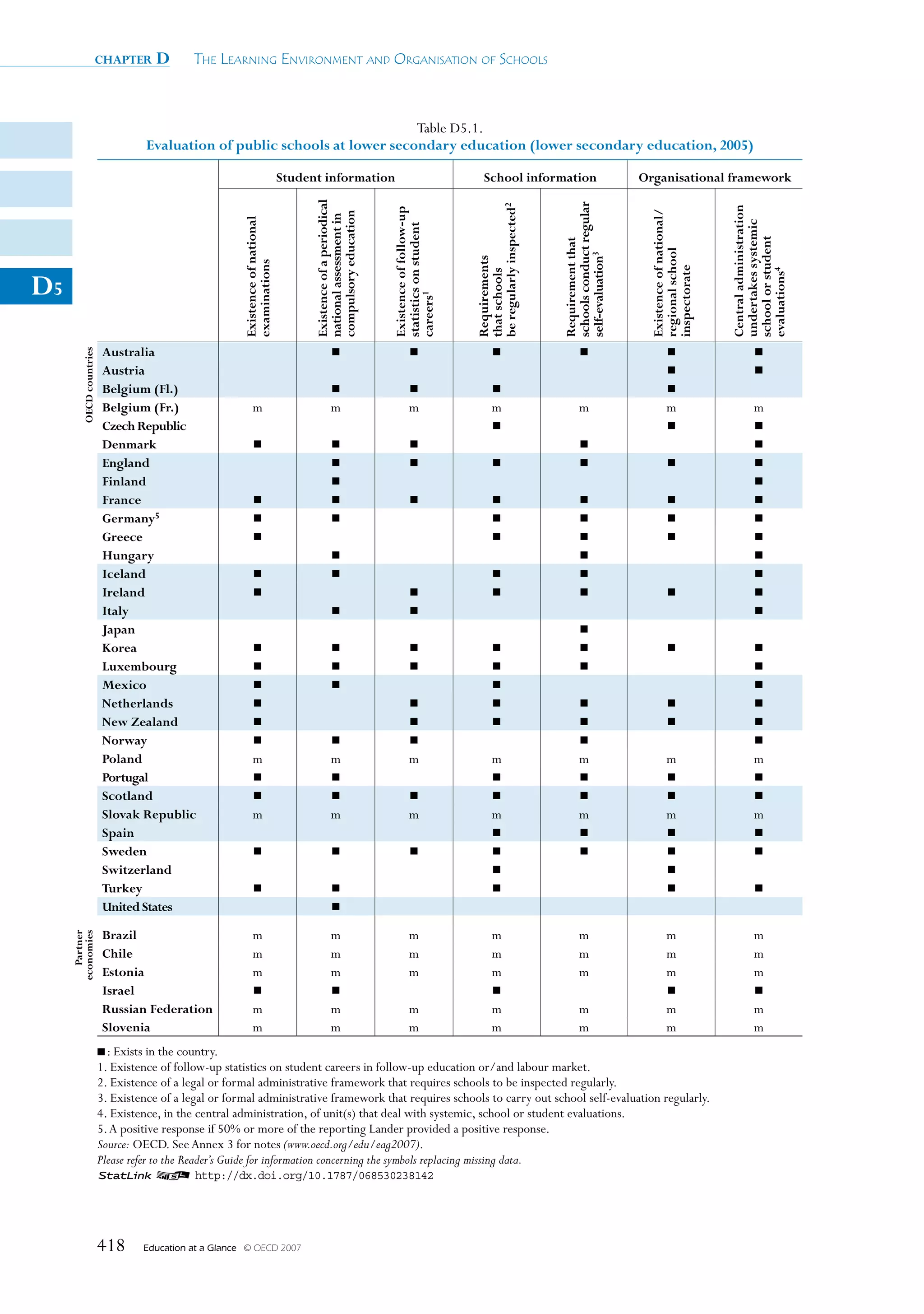 chapter          D       The Learning environmenT and organisaTion of schooLs



                                                                              Table D5.1.
                                    evaluation of public schools at lower secondary education (lower secondary education, 2005)

                                                                                 student information                                           school information                               Organisational framework




                                                                                       existence of a periodical




                                                                                                                                                                      schools conduct regular
                                                                                                                                            be regularly inspected2




                                                                                                                                                                                                                          Central administration
                                                                                                                   existence of follow-up




                                                                                                                                                                                                 existence of national/
                                                                                       compulsory education
                                                                                       national assessment in
                                                         existence of national




                                                                                                                                                                                                                          undertakes systemic
                                                                                                                   statistics on student




                                                                                                                                                                                                                          school or student
                                                                                                                                                                      Requirement that




                                                                                                                                                                                                 regional school
                                                                                                                                                                      self-evaluation3
                                                                                                                                            Requirements
                                                         examinations




                                                                                                                                                                                                 inspectorate




                                                                                                                                                                                                                          evaluations4
                                                                                                                                            that schools
D5



                                                                                                                   careers1
                           Australia
         OeCD countries




                                                                                                ■                          ■                        ■                         ■                          ■                        ■
                           Austria                                                                                                                                                                       ■                        ■
                           Belgium (Fl.)                                                        ■                          ■                        ■                                                    ■
                           Belgium (Fr.)                       m                               m                          m                         m                         m                         m                         m
                           Czech Republic                                                                                                           ■                                                    ■                        ■
                           Denmark                             ■                                ■                          ■                                                  ■                                                   ■
                           england                                                              ■                          ■                        ■                         ■                          ■                        ■
                           Finland                                                              ■                                                                                                                                 ■
                           France                              ■                                ■                          ■                        ■                         ■                          ■                        ■
                           Germany5                            ■                                ■                                                   ■                         ■                          ■                        ■
                           Greece                              ■                                                                                    ■                         ■                          ■                        ■
                           Hungary                                                              ■                                                                             ■                                                   ■
                           Iceland                             ■                                ■                                                   ■                         ■                                                   ■
                           Ireland                             ■                                                           ■                        ■                         ■                          ■                        ■
                           Italy                                                                ■                          ■                                                                                                      ■
                           Japan                                                                                                                                              ■
                           Korea                               ■                                ■                          ■                        ■                         ■                          ■                        ■
                           luxembourg                          ■                                ■                          ■                        ■                         ■                                                   ■
                           mexico                              ■                                ■                                                   ■                                                                             ■
                           Netherlands                         ■                                                           ■                        ■                         ■                          ■                        ■
                           New Zealand                         ■                                                           ■                        ■                         ■                          ■                        ■
                           Norway                              ■                                ■                          ■                                                  ■                                                   ■
                           Poland                              m                               m                          m                         m                         m                         m                         m
                           Portugal                            ■                                ■                                                   ■                         ■                          ■                        ■
                           scotland                            ■                                ■                          ■                        ■                         ■                          ■                        ■
                           slovak Republic                     m                               m                          m                         m                         m                         m                         m
                           spain                                                                                                                    ■                         ■                          ■                        ■
                           sweden                              ■                                ■                          ■                        ■                         ■                          ■                        ■
                           switzerland                                                                                                              ■                                                    ■
                           Turkey                              ■                                ■                                                   ■                                                    ■                        ■
                           united states                                                        ■

                           Brazil                              m                               m                          m                         m                         m                         m                         m
        Partner
     economies




                           Chile                               m                               m                          m                         m                         m                         m                         m
                           estonia                             m                               m                          m                         m                         m                         m                         m
                           Israel                              ■                                ■                                                   ■                                                    ■                        ■
                           Russian Federation                  m                               m                          m                         m                         m                         m                         m
                           slovenia                            m                               m                          m                         m                         m                         m                         m
                          ■ : Exists in the country.
                          1. Existence of follow-up statistics on student careers in follow-up education or/and labour market.
                          2. Existence of a legal or formal administrative framework that requires schools to be inspected regularly.
                          3. Existence of a legal or formal administrative framework that requires schools to carry out school self-evaluation regularly.
                          4. Existence, in the central administration, of unit(s) that deal with systemic, school or student evaluations.
                          5. A positive response if 50% or more of the reporting Lander provided a positive response.
                          Source: OECD. See Annex 3 for notes (www.oecd.org/edu/eag2007).
                          Please refer to the Reader’s Guide for information concerning the symbols replacing missing data.
                          1 2 http://dx.doi.org/10.1787/068530238142




                          418      Education at a Glance   © OECD 2007
 