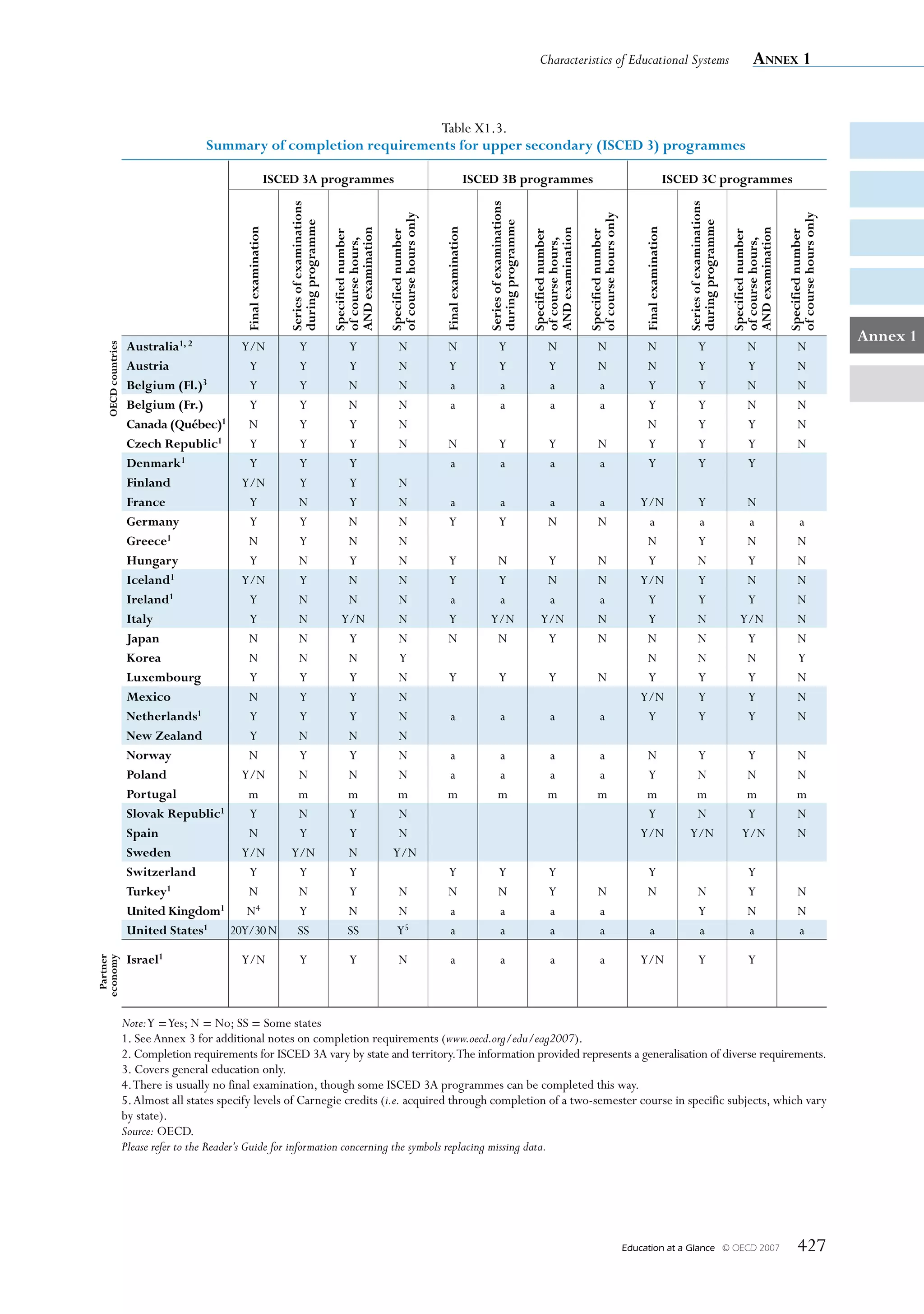 Characteristics of Educational Systems                                                              Annex 1


                                                                     Table X1.3.
                                     Summary of completion requirements for upper secondary (ISCED 3) programmes

                                                              ISCED 3A programmes                                                                        ISCED 3B programmes                                                                            ISCED 3C programmes




                                                                  Series of examinations




                                                                                                                                                            Series of examinations




                                                                                                                                                                                                                                                           Series of examinations
                                                                                                              of course hours only




                                                                                                                                                                                                        of course hours only




                                                                                                                                                                                                                                                                                                       of course hours only
                                                                  during programme




                                                                                                                                                            during programme




                                                                                                                                                                                                                                                           during programme
                                              Final examination




                                                                                                                                     Final examination




                                                                                                                                                                                                                                    Final examination
                                                                                           AND examination




                                                                                                                                                                                     AND examination




                                                                                                                                                                                                                                                                                    AND examination
                                                                                           Specified number



                                                                                                              Specified number




                                                                                                                                                                                     Specified number



                                                                                                                                                                                                        Specified number




                                                                                                                                                                                                                                                                                    Specified number



                                                                                                                                                                                                                                                                                                       Specified number
                                                                                           of course hours,




                                                                                                                                                                                     of course hours,




                                                                                                                                                                                                                                                                                    of course hours,
                                                                                                                                                                                                                                                                                                                              Annex 1
                     Australia1, 2      Y/N                         Y                          Y                    N                  N                           Y                      N                   N                       N                           Y                      N                   N
   OECD countries




                     Austria             Y                          Y                          Y                    N                  Y                           Y                      Y                   N                       N                           Y                      Y                   N
                     Belgium (Fl.)3      Y                          Y                          N                    N                  a                           a                      a                   a                       Y                           Y                      N                   N
                     Belgium (Fr.)       Y                          Y                          N                    N                  a                           a                      a                   a                       Y                           Y                      N                   N
                     Canada (Québec)1    N                          Y                          Y                    N                                                                                                                 N                           Y                      Y                   N
                     Czech Republic1     Y                          Y                          Y                    N                  N                           Y                       Y                  N                       Y                           Y                      Y                   N
                     Denmark1            Y                          Y                          Y                                       a                           a                       a                  a                       Y                           Y                      Y
                     Finland            Y/N                         Y                          Y                 N
                     France              Y                          N                          Y                 N                     a                           a                      a                   a                    Y/N                           Y                      N
                     Germany             Y                          Y                          N                 N                     Y                           Y                      N                   N                     a                            a                      a                    a
                     Greece1             N                          Y                          N                 N                                                                                                                  N                            Y                      N                    N
                     Hungary             Y                          N                          Y                 N                     Y                      N                          Y                    N                     Y                            N                      Y                    N
                     Iceland1           Y/N                         Y                          N                 N                     Y                      Y                          N                    N                    Y/N                           Y                      N                    N
                     Ireland1            Y                          N                          N                 N                     a                      a                          a                    a                     Y                            Y                      Y                    N
                     Italy               Y                          N                         Y/N                N                     Y                     Y/N                        Y/N                   N                     Y                            N                     Y/N                   N
                     Japan               N                          N                          Y                 N                     N                      N                          Y                    N                     N                            N                      Y                    N
                     Korea               N                          N                          N                 Y                                                                                                                  N                            N                      N                    Y
                     Luxembourg          Y                          Y                          Y                 N                     Y                           Y                       Y                  N                     Y                            Y                      Y                    N
                     Mexico              N                          Y                          Y                 N                                                                                                                 Y/N                           Y                      Y                    N
                     Netherlands1        Y                          Y                          Y                 N                       a                          a                      a                   a                    Y                            Y                      Y                    N
                     New Zealand         Y                          N                          N                 N
                     Norway              N                          Y                          Y                 N                    a                           a                       a                  a                      N                        Y                          Y                   N
                     Poland             Y/N                         N                          N                 N                    a                           a                       a                  a                      Y                        N                          N                   N
                     Portugal            m                          m                          m                 m                    m                           m                       m                  m                      m                        m                          m                   m
                     Slovak Republic1    Y                          N                          Y                 N                                                                                                                  Y                        N                          Y                   N
                     Spain               N                          Y                          Y                 N                                                                                                                 Y/N                      Y/N                        Y/N                  N
                     Sweden             Y/N                        Y/N                         N                Y/N
                     Switzerland         Y                          Y                          Y                                       Y                          Y                        Y                                          Y                                                  Y
                     Turkey1             N                          N                          Y                   N                   N                          N                        Y                  N                       N                          N                       Y                   N
                     United Kingdom1     N4                         Y                          N                   N                   a                          a                        a                  a                                                  Y                       N                   N
                     United States 1  20Y/30 N                      SS                         SS                  Y5                  a                          a                        a                  a                         a                        a                       a                   a

                     Israel1                 Y/N                         Y                       Y                  N                    a                          a                      a                   a                   Y/N                            Y                       Y
 Partner
economy




                    Note: Y = Yes; N = No; SS = Some states
                    1. See Annex 3 for additional notes on completion requirements (www.oecd.org/edu/eag2007).
                    2. Completion requirements for ISCED 3A vary by state and territory. The information provided represents a generalisation of diverse requirements.
                    3. Covers general education only.
                    4. There is usually no final examination, though some ISCED 3A programmes can be completed this way.
                    5. Almost all states specify levels of Carnegie credits (i.e. acquired through completion of a two-semester course in specific subjects, which vary
                    by state).
                    Source: OECD.
                    Please refer to the Reader’s Guide for information concerning the symbols replacing missing data.




                                                                                                                                                                                                                               Education at a Glance   © OECD 2007                                           427
 