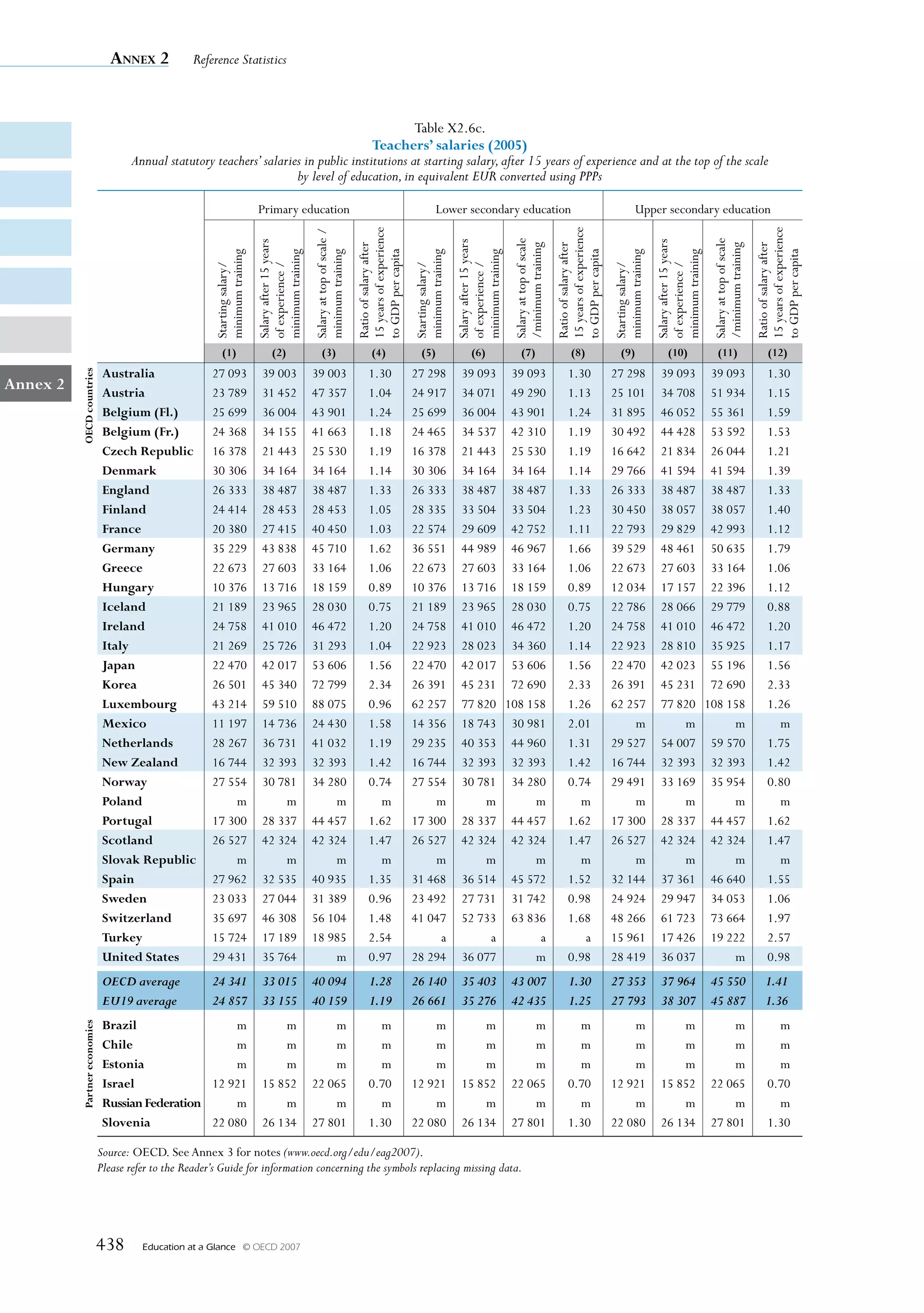 Annex 2            Reference Statistics



                                                                                                 Table X2.6c.
                                                                                        Teachers’ salaries (2005)
                                     Annual statutory teachers’ salaries in public institutions at starting salary, after 15 years of experience and at the top of the scale
                                                                       by level of education, in equivalent EUR converted using PPPs

                                                                           Primary education                                                                     Lower secondary education                                                                    Upper secondary education




                                                                                                                              15 years of experience




                                                                                                                                                                                                                           15 years of experience




                                                                                                                                                                                                                                                                                                                        15 years of experience
                                                                                                   Salary at top of scale /




                                                                                                                                                                                                  Salary at top of scale




                                                                                                                                                                                                                                                                                               Salary at top of scale
                                                                           Salary after 15 years




                                                                                                                                                                          Salary after 15 years




                                                                                                                                                                                                                                                                       Salary after 15 years
                                                                                                                              Ratio of salary after




                                                                                                                                                                                                                           Ratio of salary after




                                                                                                                                                                                                                                                                                                                        Ratio of salary after
                                                                                                                                                                                                  /minimum training




                                                                                                                                                                                                                                                                                               /minimum training
                                                                                                                              to GDP per capita




                                                                                                                                                                                                                           to GDP per capita




                                                                                                                                                                                                                                                                                                                        to GDP per capita
                                                        minimum training



                                                                           minimum training


                                                                                                   minimum training




                                                                                                                                                       minimum training



                                                                                                                                                                          minimum training




                                                                                                                                                                                                                                                    minimum training



                                                                                                                                                                                                                                                                       minimum training
                                                                           of experience /




                                                                                                                                                                          of experience /




                                                                                                                                                                                                                                                                       of experience /
                                                        Starting salary/




                                                                                                                                                       Starting salary/




                                                                                                                                                                                                                                                    Starting salary/
                                                           (1)                   (2)                    (3)                         (4)                   (5)                   (6)                   (7)                        (8)                   (9)                  (10)                 (11)                        (12)
                               Australia                27 093               39 003                39 003                          1.30                27 298               39 093 39 093                                       1.30                27 298               39 093 39 093                                       1.30
          OECD countries




Annex 2                        Austria                  23 789               31 452                47 357                          1.04                24 917               34 071 49 290                                       1.13                25 101               34 708 51 934                                       1.15
                               Belgium (Fl.)            25 699               36 004                43 901                          1.24                25 699               36 004 43 901                                       1.24                31 895               46 052 55 361                                       1.59
                               Belgium (Fr.)            24 368               34 155                41 663                          1.18                24 465               34 537 42 310                                       1.19                30 492               44 428 53 592                                       1.53
                               Czech Republic           16 378               21 443                25 530                          1.19                16 378               21 443 25 530                                       1.19                16 642               21 834 26 044                                       1.21
                               Denmark                  30 306               34 164                34 164                          1.14                30 306               34 164 34 164                                       1.14                29 766               41 594 41 594                                       1.39
                               England                  26 333               38 487                38 487                          1.33                26 333               38 487 38 487                                       1.33                26 333               38 487 38 487                                       1.33
                               Finland                  24 414               28 453                28 453                          1.05                28 335               33 504 33 504                                       1.23                30 450               38 057 38 057                                       1.40
                               France                   20 380               27 415                40 450                          1.03                22 574               29 609 42 752                                       1.11                22 793               29 829 42 993                                       1.12
                               Germany                  35 229               43 838                45 710                          1.62                36 551               44 989 46 967                                       1.66                39 529               48 461 50 635                                       1.79
                               Greece                   22 673               27 603                33 164                          1.06                22 673               27 603 33 164                                       1.06                22 673               27 603 33 164                                       1.06
                               Hungary                  10 376               13 716                18 159                          0.89                10 376               13 716 18 159                                       0.89                12 034               17 157 22 396                                       1.12
                               Iceland                  21 189               23 965                28 030                          0.75                21 189               23 965 28 030                                       0.75                22 786               28 066 29 779                                       0.88
                               Ireland                  24 758               41 010                46 472                          1.20                24 758               41 010 46 472                                       1.20                24 758               41 010 46 472                                       1.20
                               Italy                    21 269               25 726                31 293                          1.04                22 923               28 023 34 360                                       1.14                22 923               28 810 35 925                                       1.17
                               Japan                    22 470               42 017                53 606                          1.56                22 470               42 017 53 606                                       1.56                22 470               42 023 55 196                                       1.56
                               Korea                    26 501               45 340                72 799                          2.34                26 391               45 231 72 690                                       2.33                26 391               45 231 72 690                                       2.33
                               Luxembourg               43 214               59 510                88 075                          0.96                62 257               77 820 108 158                                      1.26                62 257               77 820 108 158                                      1.26
                               Mexico                   11 197               14 736                24 430                          1.58                14 356               18 743 30 981                                       2.01                    m                    m       m                                         m
                               Netherlands              28 267               36 731                41 032                          1.19                29 235               40 353 44 960                                       1.31                29 527               54 007 59 570                                       1.75
                               New Zealand              16 744               32 393                32 393                          1.42                16 744               32 393 32 393                                       1.42                16 744               32 393 32 393                                       1.42
                               Norway                   27 554               30 781                34 280                          0.74                27 554               30 781 34 280                                       0.74                29 491               33 169 35 954                                       0.80
                               Poland                       m                    m                     m                             m                     m                    m       m                                         m                     m                    m       m                                         m
                               Portugal                 17 300               28 337                44 457                          1.62                17 300               28 337 44 457                                       1.62                17 300               28 337 44 457                                       1.62
                               Scotland                 26 527               42 324                42 324                          1.47                26 527               42 324 42 324                                       1.47                26 527               42 324 42 324                                       1.47
                               Slovak Republic              m                    m                     m                             m                     m                    m       m                                         m                     m                    m       m                                         m
                               Spain                    27 962               32 535                40 935                          1.35                31 468               36 514 45 572                                       1.52                32 144               37 361 46 640                                       1.55
                               Sweden                   23 033               27 044                31 389                          0.96                23 492               27 731 31 742                                       0.98                24 924               29 947 34 053                                       1.06
                               Switzerland              35 697               46 308                56 104                          1.48                41 047               52 733 63 836                                       1.68                48 266               61 723 73 664                                       1.97
                               Turkey                   15 724               17 189                18 985                          2.54                     a                    a       a                                         a                15 961               17 426 19 222                                       2.57
                               United States            29 431               35 764                    m                           0.97                28 294               36 077      m                                       0.98                28 419               36 037      m                                       0.98
                               OECD average             24 341               33 015                40 094                          1.28                26 140               35 403                43 007                        1.30                27 353               37 964                45 550                       1.41
                               EU19 average             24 857               33 155                40 159                          1.19                26 661               35 276                42 435                        1.25                27 793               38 307                45 887                       1.36
                               Brazil                 m                          m                     m                             m                     m                    m                     m                           m                     m                    m                     m                           m
          Partner economies




                               Chile                  m                          m                     m                             m                     m                    m                     m                           m                     m                    m                     m                           m
                               Estonia                m                          m                     m                             m                     m                    m                     m                           m                     m                    m                     m                           m
                               Israel             12 921                     15 852                22 065                          0.70                12 921               15 852                22 065                        0.70                12 921               15 852                22 065                        0.70
                               Russian Federation     m                          m                     m                             m                     m                    m                     m                           m                     m                    m                     m                           m
                               Slovenia           22 080                     26 134                27 801                          1.30                22 080               26 134                27 801                        1.30                22 080               26 134                27 801                        1.30

                              Source: OECD. See Annex 3 for notes (www.oecd.org/edu/eag2007).
                              Please refer to the Reader’s Guide for information concerning the symbols replacing missing data.




                              438       Education at a Glance   © OECD 2007
 