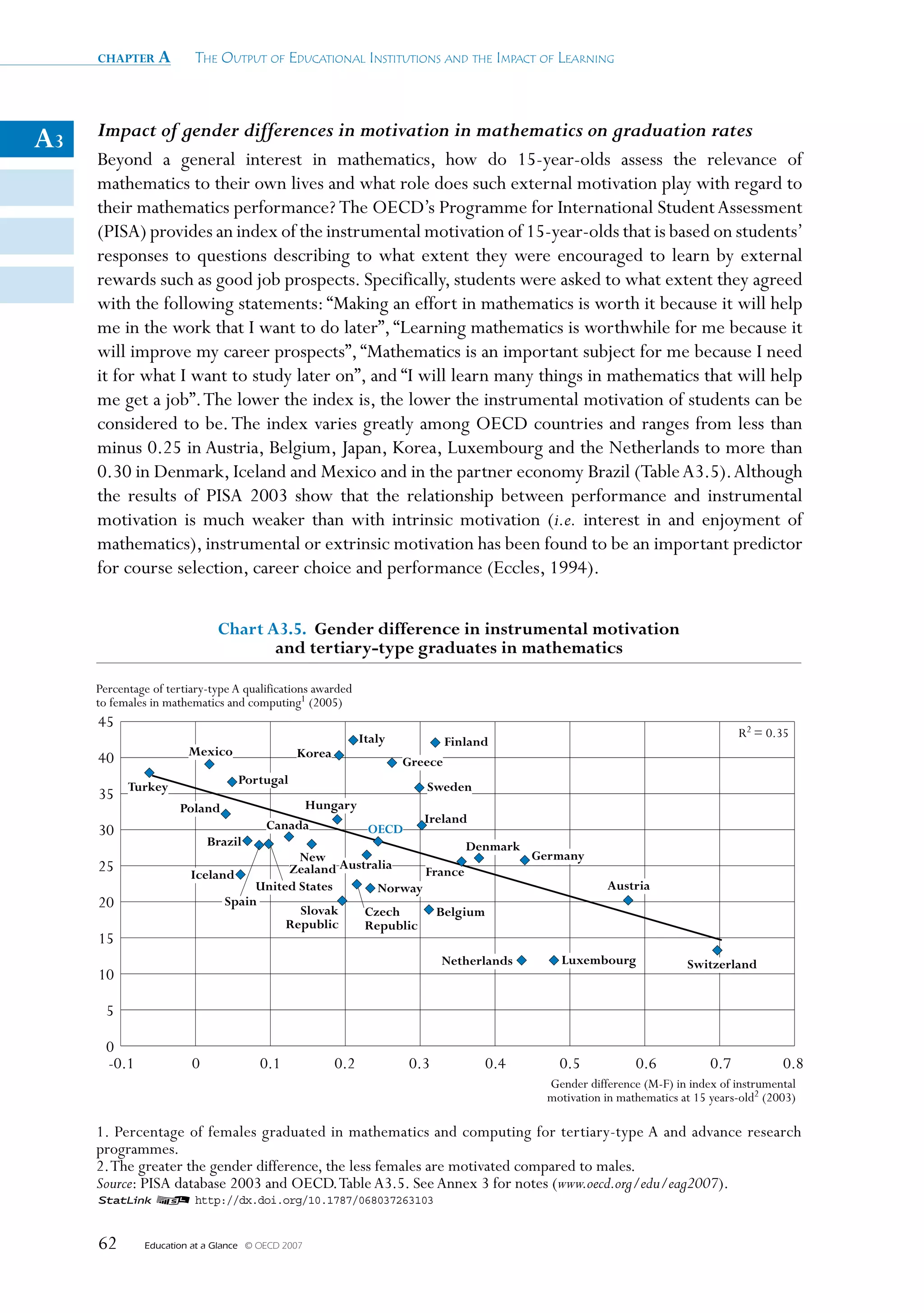 chapter a           The OuTpuT Of educaTiOnal insTiTuTiOns and The impacT Of learning



     Impact of gender differences in motivation in mathematics on graduation rates
A3
     Beyond a general interest in mathematics, how do 15-year-olds assess the relevance of
     mathematics to their own lives and what role does such external motivation play with regard to
     their mathematics performance? The OECD’s Programme for International Student Assessment
     (PISA) provides an index of the instrumental motivation of 15-year-olds that is based on students’
     responses to questions describing to what extent they were encouraged to learn by external
     rewards such as good job prospects. Specifically, students were asked to what extent they agreed
     with the following statements: “Making an effort in mathematics is worth it because it will help
     me in the work that I want to do later”, “Learning mathematics is worthwhile for me because it
     will improve my career prospects”, “Mathematics is an important subject for me because I need
     it for what I want to study later on”, and “I will learn many things in mathematics that will help
     me get a job”. The lower the index is, the lower the instrumental motivation of students can be
     considered to be. The index varies greatly among OECD countries and ranges from less than
     minus 0.25 in Austria, Belgium, Japan, Korea, Luxembourg and the Netherlands to more than
     0.30 in Denmark, Iceland and Mexico and in the partner economy Brazil (Table A3.5). Although
     the results of PISA 2003 show that the relationship between performance and instrumental
     motivation is much weaker than with intrinsic motivation (i.e. interest in and enjoyment of
     mathematics), instrumental or extrinsic motivation has been found to be an important predictor
     for course selection, career choice and performance (Eccles, 1994).

                              Chart A3.5. Gender difference in instrumental motivation
                                     and tertiary-type graduates in mathematics

     Percentage of tertiary-type A qualifications awarded
     to females in mathematics and computing1 (2005)
     45
                                                             Italy                                                              R2 = 0.35
                                                                              Finland
                       Mexico                  Korea
     40                                                              Greece
                                  Portugal
     35 Turkey                                                          Sweden
                      Poland                 Hungary
                                        Canada                          Ireland
     30                                              OECD
                            Brazil                                   Denmark
                                          New                                Germany
     25                 Iceland         Zealand  Australia
                                                              France
                                   United States       Norway                                        Austria
     20                       Spain
                                          Slovak     Czech      Belgium
                                        Republic     Republic
     15
                                                                           Netherlands      Luxembourg               Switzerland
     10

       5

       0
       -0.1             0              0.1             0.2           0.3            0.4     0.5            0.6            0.7           0.8
                                                                                          Gender difference (M-F) in index of instrumental
                                                                                          motivation in mathematics at 15 years-old2 (2003)

     1. Percentage of females graduated in mathematics and computing for tertiary-type A and advance research
     programmes.
     2. The greater the gender difference, the less females are motivated compared to males.
     Source: PISA database 2003 and OECD. Table A3.5. See Annex 3 for notes (www.oecd.org/edu/eag2007).
     1 2 http://dx.doi.org/10.1787/068037263103


     62       Education at a Glance   © OECD 2007
 