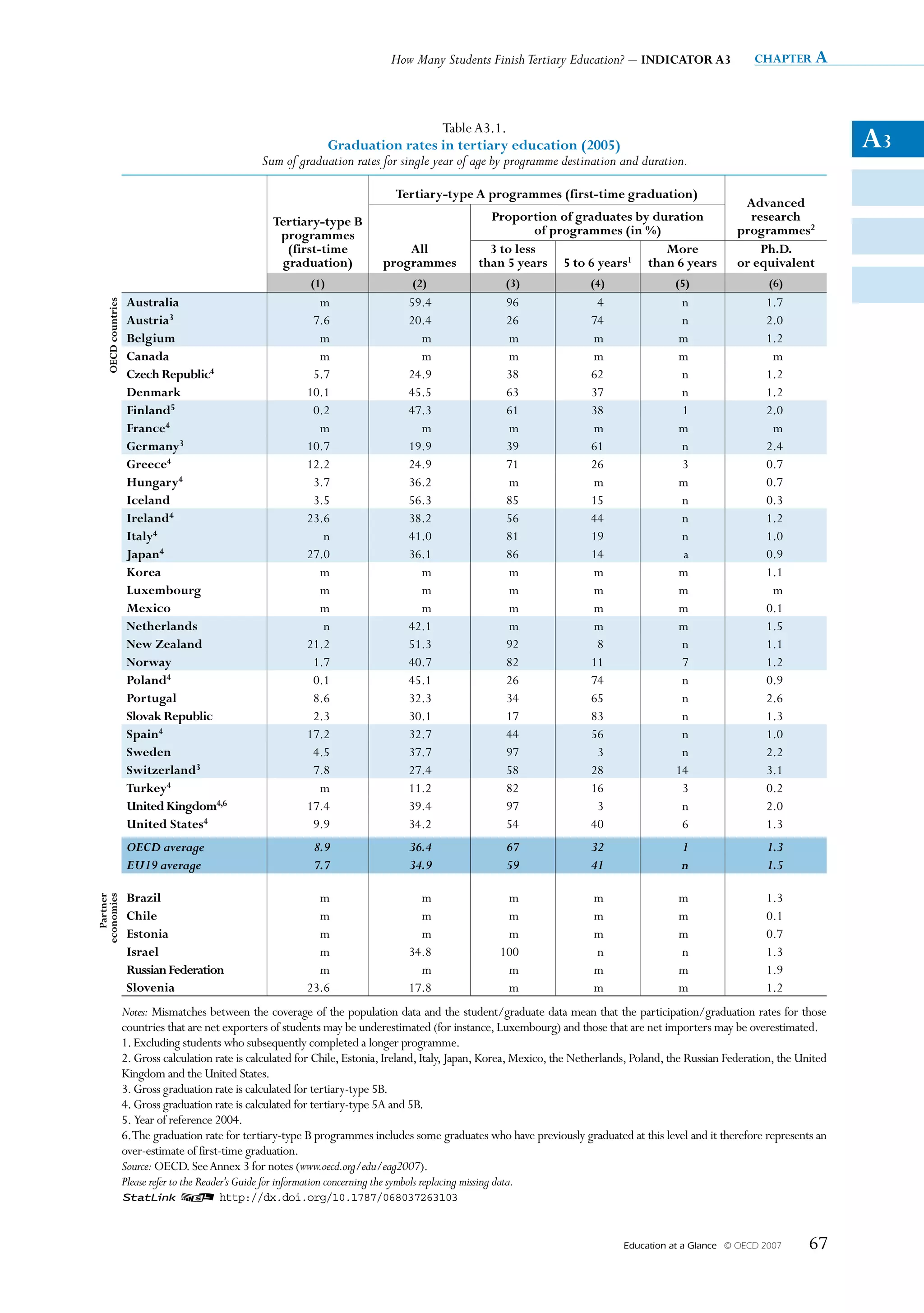 How Many Students Finish Tertiary Education? – INDICATOR A3                     chapter a




                                                                                         Table A3.1.
                                                                Graduation rates in tertiary education (2005)                                                                        A3
                                                    Sum of graduation rates for single year of age by programme destination and duration.

                                                                                  Tertiary-type A programmes (first-time graduation)
                                                                                                                                                               Advanced
                                                      Tertiary-type B                                 Proportion of graduates by duration                       research
                                                       programmes                                              of programmes (in %)                           programmes2
                                                        (first-time                All                3 to less                     More                          Ph.D.
                                                       graduation)             programmes           than 5 years 5 to 6 years1 than 6 years                   or equivalent
                                                               (1)                   (2)                  (3)                (4)                (5)                  (6)
                      Australia                                 m                   59.4                  96                  4                  n                  1.7
    OECD countries




                      Austria3                                 7.6                  20.4                  26                 74                  n                  2.0
                      Belgium                                   m                     m                   m                  m                  m                   1.2
                      Canada                                    m                     m                   m                  m                  m                    m
                      Czech Republic4                          5.7                  24.9                  38                 62                  n                  1.2
                      Denmark                                 10.1                  45.5                  63                 37                  n                  1.2
                      Finland5                                 0.2                  47.3                  61                 38                  1                  2.0
                      France4                                   m                     m                   m                  m                  m                    m
                      Germany3                                10.7                  19.9                  39                 61                  n                  2.4
                      Greece4                                 12.2                  24.9                  71                 26                  3                  0.7
                      Hungary4                                 3.7                  36.2                  m                  m                  m                   0.7
                      Iceland                                  3.5                  56.3                  85                 15                  n                  0.3
                      Ireland4                                23.6                  38.2                  56                 44                  n                  1.2
                      Italy4                                     n                  41.0                  81                 19                  n                  1.0
                      Japan4                                  27.0                  36.1                  86                 14                  a                  0.9
                      Korea                                     m                     m                   m                  m                  m                   1.1
                      Luxembourg                                m                     m                   m                  m                  m                    m
                      Mexico                                    m                     m                   m                  m                  m                   0.1
                      Netherlands                                n                  42.1                  m                  m                  m                   1.5
                      New Zealand                             21.2                  51.3                  92                  8                  n                  1.1
                      Norway                                   1.7                  40.7                  82                 11                  7                  1.2
                      Poland4                                  0.1                  45.1                  26                 74                  n                  0.9
                      Portugal                                 8.6                  32.3                  34                 65                  n                  2.6
                      Slovak Republic                          2.3                  30.1                  17                 83                  n                  1.3
                      Spain4                                  17.2                  32.7                  44                 56                  n                  1.0
                      Sweden                                   4.5                  37.7                  97                  3                  n                  2.2
                      Switzerland3                             7.8                  27.4                  58                 28                 14                  3.1
                      Turkey4                                   m                   11.2                  82                 16                  3                  0.2
                      United Kingdom4,6                       17.4                  39.4                  97                  3                  n                  2.0
                      United States4                           9.9                  34.2                  54                 40                  6                  1.3
                      OECD average                             8.9                   36.4                 67                 32                  1                  1.3
                      EU19 average                             7.7                   34.9                 59                 41                  n                  1.5

                      Brazil                                    m                     m                   m                   m                  m                  1.3
   Partner
economies




                      Chile                                     m                     m                   m                   m                  m                  0.1
                      Estonia                                   m                     m                   m                   m                  m                  0.7
                      Israel                                    m                   34.8                 100                  n                  n                  1.3
                      Russian Federation                        m                     m                   m                   m                  m                  1.9
                      Slovenia                                23.6                  17.8                  m                   m                  m                  1.2
                     Notes: Mismatches between the coverage of the population data and the student/graduate data mean that the participation/graduation rates for those
                     countries that are net exporters of students may be underestimated (for instance, Luxembourg) and those that are net importers may be overestimated.
                     1. Excluding students who subsequently completed a longer programme.
                     2. Gross calculation rate is calculated for Chile, Estonia, Ireland, Italy, Japan, Korea, Mexico, the Netherlands, Poland, the Russian Federation, the United
                     Kingdom and the United States.
                     3. Gross graduation rate is calculated for tertiary-type 5B.
                     4. Gross graduation rate is calculated for tertiary-type 5A and 5B.
                     5. Year of reference 2004.
                     6.The graduation rate for tertiary-type B programmes includes some graduates who have previously graduated at this level and it therefore represents an
                     over-estimate of first-time graduation.
                     Source: OECD. See Annex 3 for notes (www.oecd.org/edu/eag2007).
                     Please refer to the Reader’s Guide for information concerning the symbols replacing missing data.
                     1 2 http://dx.doi.org/10.1787/068037263103


                                                                                                                                    Education at a Glance   © OECD 2007       67
 
