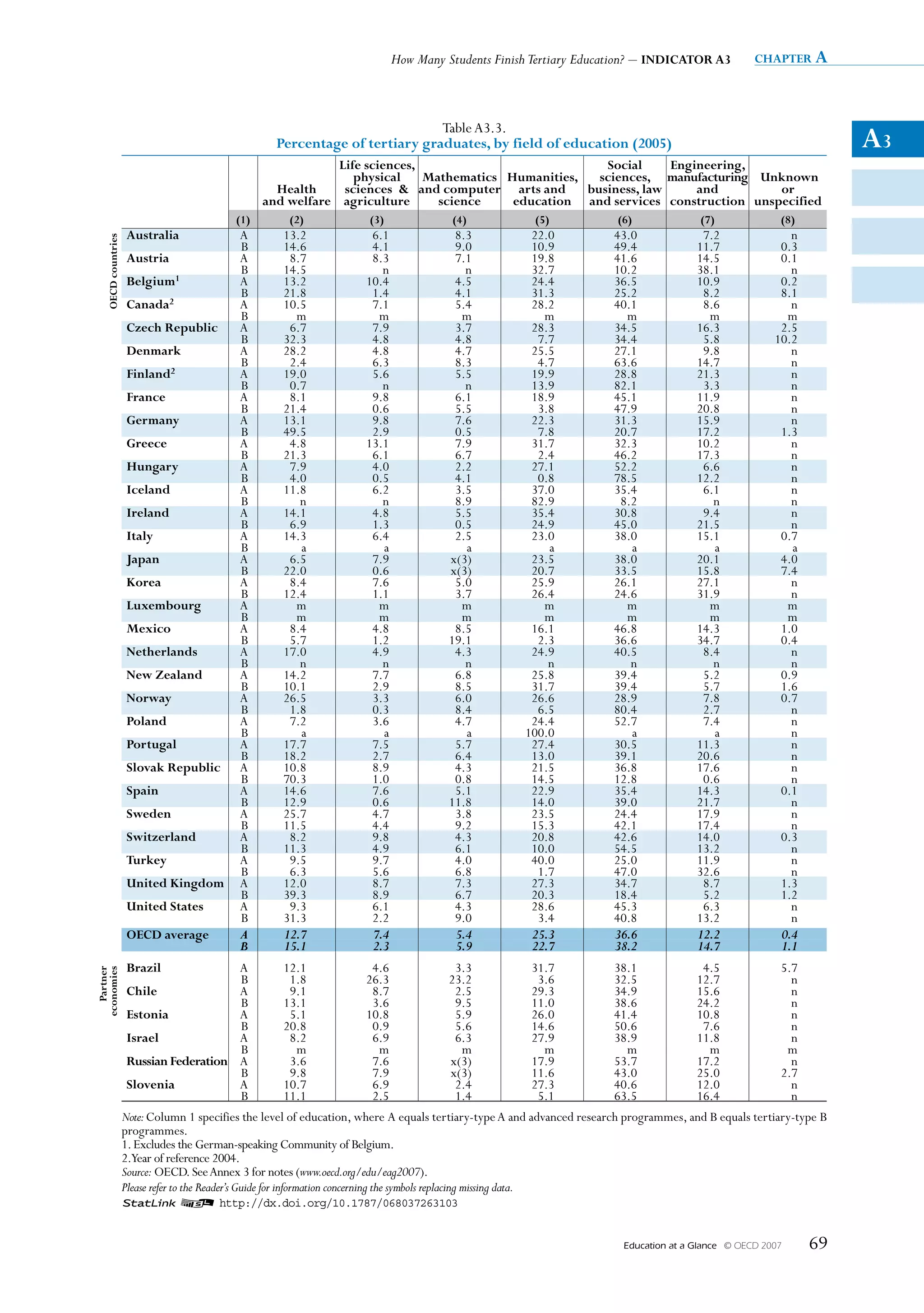 How Many Students Finish Tertiary Education? – INDICATOR A3               chapter a




                                                                              Table A3.3.
                                                    Percentage of tertiary graduates, by field of education (2005)                                                     A3
                                                              Life sciences,                            Social     Engineering,
                                                                 physical    Mathematics Humanities,   sciences, manufacturing Unknown
                                                    Health     sciences  and computer arts and      business, law     and        or
                                                  and welfare agriculture      science    education and services construction unspecified
                                            (1)       (2)             (3)              (4)              (5)             (6)                (7)              (8)
                     Australia              A        13.2              6.1              8.3            22.0             43.0               7.2                n
    OECD countries




                                            B        14.6              4.1              9.0            10.9             49.4              11.7              0.3
                     Austria                A         8.7              8.3              7.1            19.8             41.6              14.5              0.1
                                            B        14.5                n                n            32.7             10.2              38.1                n
                     Belgium1               A        13.2             10.4              4.5            24.4             36.5              10.9              0.2
                                            B        21.8              1.4              4.1            31.3             25.2               8.2              8.1
                     Canada2                A        10.5              7.1              5.4            28.2             40.1               8.6                n
                                            B          m                m                m               m                m                 m                m
                     Czech Republic         A         6.7              7.9              3.7            28.3             34.5              16.3              2.5
                                            B        32.3              4.8              4.8             7.7             34.4               5.8             10.2
                     Denmark                A        28.2              4.8              4.7            25.5             27.1               9.8                n
                                            B         2.4              6.3              8.3             4.7             63.6              14.7                n
                     Finland2               A        19.0              5.6              5.5            19.9             28.8              21.3                n
                                            B         0.7                n                n            13.9             82.1               3.3                n
                     France                 A         8.1              9.8              6.1            18.9             45.1              11.9                n
                                            B        21.4              0.6              5.5             3.8             47.9              20.8                n
                     Germany                A        13.1              9.8              7.6            22.3             31.3              15.9                n
                                            B        49.5              2.9              0.5             7.8             20.7              17.2              1.3
                     Greece                 A         4.8             13.1              7.9            31.7             32.3              10.2                n
                                            B        21.3              6.1              6.7             2.4             46.2              17.3                n
                     Hungary                A         7.9              4.0              2.2            27.1             52.2               6.6                n
                                            B         4.0              0.5              4.1             0.8             78.5              12.2                n
                     Iceland                A        11.8              6.2              3.5            37.0             35.4               6.1                n
                                            B           n                n              8.9            82.9              8.2                 n                n
                     Ireland                A        14.1              4.8              5.5            35.4             30.8               9.4                n
                                            B         6.9              1.3              0.5            24.9             45.0              21.5                n
                     Italy                  A        14.3              6.4              2.5            23.0             38.0              15.1              0.7
                                            B           a                a                a               a                a                 a                a
                     Japan                  A         6.5              7.9             x(3)            23.5             38.0              20.1              4.0
                                            B        22.0              0.6             x(3)            20.7             33.5              15.8              7.4
                     Korea                  A         8.4              7.6              5.0            25.9             26.1              27.1                n
                                            B        12.4              1.1              3.7            26.4             24.6              31.9                n
                     Luxembourg             A          m                m                m               m                m                 m                m
                                            B          m                m                m               m                m                 m                m
                     Mexico                 A         8.4              4.8              8.5            16.1             46.8              14.3              1.0
                                            B         5.7              1.2             19.1             2.3             36.6              34.7              0.4
                     Netherlands            A        17.0              4.9              4.3            24.9             40.5               8.4                n
                                            B           n                n                n               n                n                 n                n
                     New Zealand            A        14.2              7.7              6.8            25.8             39.4               5.2              0.9
                                            B        10.1              2.9              8.5            31.7             39.4               5.7              1.6
                     Norway                 A        26.5              3.3              6.0            26.6             28.9               7.8              0.7
                                            B         1.8              0.3              8.4             6.5             80.4               2.7                n
                     Poland                 A         7.2              3.6              4.7            24.4             52.7               7.4                n
                                            B           a                a                a           100.0                a                 a                n
                     Portugal               A        17.7              7.5              5.7            27.4             30.5              11.3                n
                                            B        18.2              2.7              6.4            13.0             39.1              20.6                n
                     Slovak Republic        A        10.8              8.9              4.3            21.5             36.8              17.6                n
                                            B        70.3              1.0              0.8            14.5             12.8               0.6                n
                     Spain                  A        14.6              7.6              5.1            22.9             35.4              14.3              0.1
                                            B        12.9              0.6             11.8            14.0             39.0              21.7                n
                     Sweden                 A        25.7              4.7              3.8            23.5             24.4              17.9                n
                                            B        11.5              4.4              9.2            15.3             42.1              17.4                n
                     Switzerland            A         8.2              9.8              4.3            20.8             42.6              14.0              0.3
                                            B        11.3              4.9              6.1            10.0             54.5              13.2                n
                     Turkey                 A         9.5              9.7              4.0            40.0             25.0              11.9                n
                                            B         6.3              5.6              6.8             1.7             47.0              32.6                n
                     United Kingdom         A        12.0              8.7              7.3            27.3             34.7               8.7              1.3
                                            B        39.3              8.9              6.7            20.3             18.4               5.2              1.2
                     United States          A         9.3              6.1              4.3            28.6             45.3               6.3                n
                                            B        31.3              2.2              9.0             3.4             40.8              13.2                n
                     OECD average           A        12.7              7.4              5.4            25.3             36.6              12.2              0.4
                                            B        15.1              2.3              5.9            22.7             38.2              14.7              1.1
                     Brazil             A            12.1              4.6              3.3            31.7             38.1               4.5              5.7
   Partner
economies




                                        B             1.8             26.3             23.2             3.6             32.5              12.7                n
                     Chile              A             9.1              8.7              2.5            29.3             34.9              15.6                n
                                        B            13.1              3.6              9.5            11.0             38.6              24.2                n
                     Estonia            A             5.1             10.8              5.9            26.0             41.4              10.8                n
                                        B            20.8              0.9              5.6            14.6             50.6               7.6                n
                     Israel             A             8.2              6.9              6.3            27.9             38.9              11.8                n
                                        B              m                m                m               m                m                 m                m
                     Russian Federation A             3.6              7.6             x(3)            17.9             53.7              17.2                n
                                        B             9.8              7.9             x(3)            11.6             43.0              25.0              2.7
                     Slovenia           A            10.7              6.9              2.4            27.3             40.6              12.0                n
                                        B            11.1              2.5              1.4             5.1             63.5              16.4                n
                     Note: Column 1 specifies the level of education, where A equals tertiary-type A and advanced research programmes, and B equals tertiary-type B
                     programmes.
                     1. Excludes the German-speaking Community of Belgium.
                     2.Year of reference 2004.
                     Source: OECD. See Annex 3 for notes (www.oecd.org/edu/eag2007).
                     Please refer to the Reader’s Guide for information concerning the symbols replacing missing data.
                     1 2 http://dx.doi.org/10.1787/068037263103


                                                                                                                          Education at a Glance   © OECD 2007     69
 