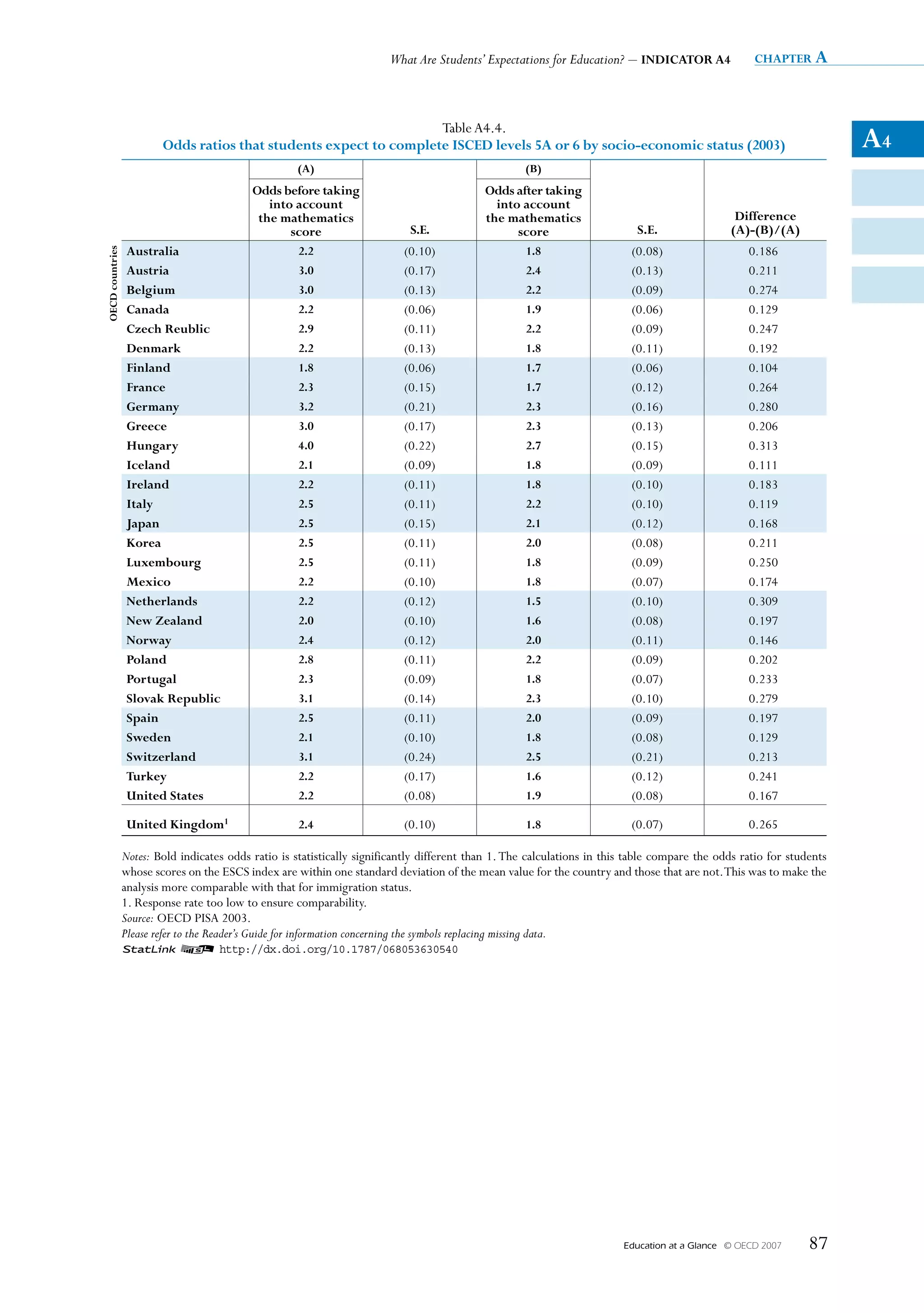 What Are Students’ Expectations for Education? – INDICATOR A4                 chapter a




                                                                    Table A4.4.
                         Odds ratios that students expect to complete IsCeD levels 5A or 6 by socio-economic status (2003)                                              A4
                                                     (A)                                             (B)
                                            Odds before taking                               Odds after taking
                                               into account                                    into account
                                             the mathematics                                 the mathematics                                      Difference
                                                   score                     s.e.                  score                     s.e.                (A)-(B)/(A)
                  Australia                           2.2                   (0.10)                   1.8                    (0.08)                   0.186
OeCD countries




                  Austria                             3.0                   (0.17)                   2.4                    (0.13)                   0.211
                  Belgium                             3.0                   (0.13)                   2.2                    (0.09)                   0.274
                  Canada                              2.2                   (0.06)                   1.9                    (0.06)                   0.129
                  Czech Reublic                       2.9                   (0.11)                   2.2                    (0.09)                   0.247
                  Denmark                             2.2                   (0.13)                   1.8                    (0.11)                   0.192
                  finland                             1.8                   (0.06)                   1.7                    (0.06)                   0.104
                  france                              2.3                   (0.15)                   1.7                    (0.12)                   0.264
                  Germany                             3.2                   (0.21)                   2.3                    (0.16)                   0.280
                  Greece                              3.0                   (0.17)                   2.3                    (0.13)                   0.206
                  hungary                             4.0                   (0.22)                   2.7                    (0.15)                   0.313
                  Iceland                             2.1                   (0.09)                   1.8                    (0.09)                   0.111
                  Ireland                             2.2                   (0.11)                   1.8                    (0.10)                   0.183
                  Italy                               2.5                   (0.11)                   2.2                    (0.10)                   0.119
                  Japan                               2.5                   (0.15)                   2.1                    (0.12)                   0.168
                  Korea                               2.5                   (0.11)                   2.0                    (0.08)                   0.211
                  Luxembourg                          2.5                   (0.11)                   1.8                    (0.09)                   0.250
                  Mexico                              2.2                   (0.10)                   1.8                    (0.07)                   0.174
                  Netherlands                         2.2                   (0.12)                   1.5                    (0.10)                   0.309
                  New Zealand                         2.0                   (0.10)                   1.6                    (0.08)                   0.197
                  Norway                              2.4                   (0.12)                   2.0                    (0.11)                   0.146
                  poland                              2.8                   (0.11)                   2.2                    (0.09)                   0.202
                  portugal                            2.3                   (0.09)                   1.8                    (0.07)                   0.233
                  slovak Republic                     3.1                   (0.14)                   2.3                    (0.10)                   0.279
                  spain                               2.5                   (0.11)                   2.0                    (0.09)                   0.197
                  sweden                              2.1                   (0.10)                   1.8                    (0.08)                   0.129
                  switzerland                         3.1                   (0.24)                   2.5                    (0.21)                   0.213
                  Turkey                              2.2                   (0.17)                   1.6                    (0.12)                   0.241
                  united states                       2.2                   (0.08)                   1.9                    (0.08)                   0.167

                  united Kingdom1                     2.4                   (0.10)                   1.8                    (0.07)                   0.265

                 Notes: Bold indicates odds ratio is statistically significantly different than 1. The calculations in this table compare the odds ratio for students
                 whose scores on the ESCS index are within one standard deviation of the mean value for the country and those that are not. This was to make the
                 analysis more comparable with that for immigration status.
                 1. Response rate too low to ensure comparability.
                 Source: OECD PISA 2003.
                 Please refer to the Reader’s Guide for information concerning the symbols replacing missing data.
                 1 2 http://dx.doi.org/10.1787/068053630540




                                                                                                                          Education at a Glance   © OECD 2007    87
 